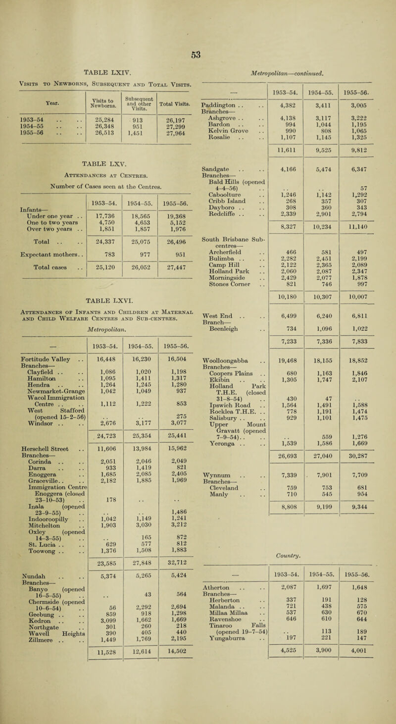 table lxiv. Visits to Newborns, Subsequent and Total Visits. Year. Visits to Newborns. Subsequent and other Visits. Total Visits. 1953-54 25,284 913 26,197 1954-55 26,348 951 27,299 1955-56 26,513 1,451 27,964 TABLE LXV. Attendances at Centres. Number of Cases seen at the Centres. Infants— Under one year . . One to two years Over two years . . 1953-54. 1954-55. 1955-56. 17,736 4,750 1,851 18,565 4,653 1,857 19,368 5,152 1,976 Total 24,337 25,075 26,496 Expectant mothers. . 783 977 951 Total cases 25,120 26,052 27,447 TABLE LXVI. Attendances of Infants and Children at Maternal and Child Welfare Centres and Sub-centres. Metropolitan. — 1953-54. 1954-55. 1955-56. Fortitude Valley 16,448 16,230 16,504 Branches— Clayfield .. 1,086 1,020 1,198 Hamilton 1,095 1,411 1,317 Hendra 1,264 1,245 1,280 Newmarket - Grange 1,042 1,049 937 Wacol Immigration Centre . . 1,112 1,222 853 West Stafford (opened 15-2-56) 275 Windsor .. 2,676 3,i77 3,077 24,723 25,354 25,441 Herschell Street 11,606 13,984 15,962 Branches—- Corinda 2,051 2,046 2,049 Darra 933 1,419 821 Enoggera 1,685 2,085 2,405 Graceville.. 2,182 1,885 1,969 Immigration Centre Enoggera (closed 23-10-53) 178 • • Inala (opened 23-9-55) . . 1,486 Indooroopilly 1,042 1,149 1,241 Mitchelton 1,903 3,030 3,212 Oxley (opened 14-3-55) . , 165 872 St. Lucia . . 629 577 812 Toowong .. 1,376 1,508 1,883 23,585 27,848 32,712 Nundah 5,374 5,265 5,424 Branches— Banyo (opened 16-5-55) • • 43 564 Chermside (opened 10-6-54) 56 2,292 2,694 Geebung .. 859 918 1,298 Kedron 3,099 1,662 1,669 Northgate 301 260 218 Wavell Heights 390 405 440 Zillmere .. 1,449 1,769 2,195 11,528 12,614 14,502 M etropolitan—continued. — 1953-54. 1954-55. 1955-56. Paddington .. 4,382 3,411 3,005 Branches— Ashgrove . . 4,138 3,117 3,222 Bardon 994 1,044 1,195 Kelvin Grove 990 808 1,065 Rosalie 1,107 1,145 1,325 11,611 9,525 9,812 Sandgate 4,166 5,474 6,347 Branches— Bald Hills (opened 4-4-56) • . , . 57 Caboolture 1,246 1,142 1,292 Cribb Island 268 357 307 Dayboro .. 308 360 343 Redcliffe .. 2,339 2,901 2,794 8,327 10,234 11,140 South Brisbane Sub- centres— Archerfield 466 581 497 Bulimba .. 2,282 2,451 2,199 Camp Hill 2,122 2,365 2,089 Holland Park 2,060 2,087 2,347 Morningside 2,429 2,077 1,878 Stones Corner 821 746 997 10,180 10,307 10,007 West End 6,499 6,240 6,811 Branch— Beenleigh 734 1,096 1,022 7,233 7,336 7,833 Woolloongabba 19,468 18,155 18,852 Branches— Coopers Plains 680 1,163 1,846 Ekibin 1,305 1,747 2,107 Holland Park T.H.E. (closed 31-8-54) 430 47 Ipswich Road 1,564 1,491 1,588 Rocklea T.H.E. . . 778 1,191 1,474 Salisbury . . 929 1,101 1,475 Upper Mount Gravatt (opened 7-9-54). . . . 559 1,276 Yeronga . . 1,539 1,586 1,669 26,693 27,040 30,287 Wynnum 7,339 7,901 7,709 Branches— Cleveland 759 753 681 Manly 710 545 954 8,808 9,199 9,344 Country. — 1953-54. 1954-55. 1955-56. Atherton Branches— 2,087 1,697 1,648 Herberton 337 191 128 Malanda .. 721 438 575 Millaa Millaa 537 630 670 Ravenshoe Tinaroo Falls 646 610 644 (opened 19-7-54) . . 113 189 Yungaburra 197 221 147 4,525 3,900 4,001