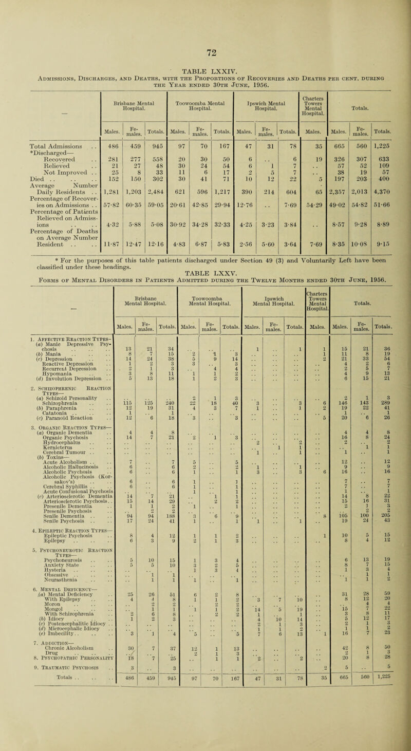 TABLE LXXIV. Admissions, Discharges, and Deaths, with the Proportions of Recoveries and Deaths per cent, during the Year ended 30th June, 1956. _ Brisbane Mental Hospital. Toowoomba Mental Hospital. Ipswich Mental Hospital. Charters Towers Mental Hospital. Totals. Males. Fe¬ males. Totals. Males. Fe¬ males. Totals. Males. Fe¬ males. Totals. Males. Males. Fe¬ males. Totals. Total Admissions 486 459 945 97 70 167 47 31 78 35 665 560 1,225 * Di scharged— Recovered 281 277 558 20 30 50 6 6 19 326 307 633 Relieved 21 27 48 30 24 54 6 1 7 . . 57 52 109 Not Improved . . 25 8 33 11 6 17 2 5 7 . . 38 19 57 Died . . 152 150 302 30 41 71 10 12 22 5 197 203 400 Average Number Daily Residents . . 1,281 1,203 2,484 621 596 1,217 390 214 604 65 2,357 2,013 4,370 Percentage of Recover¬ ies on Admissions .. 57-82 60-35 59-05 20-61 42-85 29-94 12-76 7-69 54-29 49-02 54-82 51-66 Percentage of Patients Relieved on Admiss¬ ions 4-32 5-88 5-08 30-92 34-28 32-33 4-25 3-23 3-84 8-57 9-28 8-89 Percentage of Deaths on Average Number Resident 11-87 12-47 12-16 4-83 6-87 5-83 2-56 5-60 3-64 7-69 8-35 10-08 9-15 * For the purposes of this table patients discharged under Section 49 (3) and Voluntarily Left have been classified under these headings. TABLE LXXV. Forms of Mental Disorders in Patients Admitted during the Twelve Months ended 30th June, 1956. — Brisbane Mental Hospital. Toowoomba Mental Hospital. Ipswich Mental Hospital. Charters Towers Mental Hospital. Totals. Males. Fe¬ males. Totals. Males. Fe¬ males. Totals. Males. Fe¬ males. Totals. Males. Males. Fe¬ males. Totals. 1. Affective Reaction Types- (a) Manic Depressive Psy- chosis 13 21 34 1 1 1 15 21 36 (b) Mania 8 7 15 2 1 3 1 11 8 19 (c) Depression 14 24 38 5 9 14 2 21 33 54 Reactive Depression 1 2 3 3 3 4 2 6 Recurrent Depression 2 1 3 4 4 2 5 7 Hypomania 3 8 11 1 1 2 4 9 13 (d) Involution Depression . . 5 13 18 1 2 3 6 15 21 2. Schizophrenic Reaction Types— (a) Schizoid Personality 2 1 3 2 1 3 Schizophrenia iis i25 240 22 18 40 3 3 6 146 143 289 (b) Paraphrenia 12 19 31 4 3 7 1 1 2 19 22 41 Catatonia .. 1 1 1 1 (c) Paranoid Reaction 12 6 18 3 3 5 20 6 26 3. Organic Reaction Types— (a) Organic Dementia 4 4 8 4 4 8 Organic Psychosis 14 7 21 2 1 3 16 8 24 Hydrocephalus 2 2 . . 2 2 Kernicterus 1 I 1 1 Cerebral Tumour . . i i 1 1 (b) Toxins— Acute Alcoholism . . 7 7 5 5 12 12 Alcoholic Hallucinosis 6 6 2 2 i i 9 9 Alcoholic Psychosis 0 6 i i 3 3 6 16 16 Alcoholic Psychosis (Kor- sakov’s) 6 6 i i 7 7 Cerebral Syphillis . . 6 6 i i 7 7 Acute Confusional Psychosis i i 1 . . 1 («) Arteriosclerotic Dementia i4 7 21 1 i 14 8 22 Arteriosclerotic Psychosis. . 15 14 29 2 2 15 16 31 Presenile Dementia 1 1 2 i 1 2 1 3 Presenile Psychosis 2 2 2 2 Senile Dementia . . 94 94 188 3 6 9 8 ios 100 205 Senile Psychosis .. 17 24 41 1 1 1 1 19 24 43 4. Epileptic Reaction Types— Epileptic Psychosis 8 4 12 1 1 2 1 10 5 15 Epilepsy. 6 3 9 2 1 3 8 4 12 5. Psychoneurotic Reaction Types— Psychoneurosis 5 10 15 i 3 4 6 13 19 Anxiety State 5 5 10 3 2 5 8 7 15 Hysteria 1 3 4 1 3 4 Obsessive .. 1 1 1 1 Neurasthenia 1 1 1 1 1 1 6. Mental Deficenoy— .(as) Mental Deficiency 25 26 51 6 2 8 31 28 59 With Epilepsy 4 4 8 1 1 2 3 7 io 8 12 20 Moron 2 2 2 2 4 4 Mongol i i 1 1 2 i4 5 i9 i5 7 22 With Schizophrenia 2 6 8 2 2 1 i 3 8 ii (b) Idiocy I 2 3 4 io 14 5 12 17 (c) Postencephalitic Idiocy .. 9 l 3 2 1 3 (</) Microcephalic Idiocy i l 2 i 1 (e) Imbecility.. 3 i 4 5 5 7 6 13 1 16 7 23 7. Addiction— Chronic Alcoholism 30 7 37 12 1 13 42 8 50 Drug ../ 9. 1 3 2 1 3 8. Psychopathic Personality 18 7 25 1 1 2 2 20 8 28 9. Traumatic Psychosis 3 3 2 5 5 Totals .. 486 459 945 97 70 167 47 31 78 35 665 560 1,225