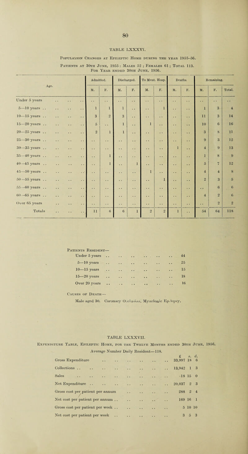 TABLE LXXXVL Population Changes at Epileptic Home during the year 1955-56. Patients at 30th June, 1955 : Males 52 ; Females 61 ; Total 113. For Year ended 30th June, 1956. Patients Resident— Under 5 years 5-—10 years 10—15 years 15—20 years Over 20 years 44 25 15 18 16 Causes of Death—- Male aged 30. Coronary Occlusion, Myoclonic Epdopsy. TABLE LXXXVIT. Expenditure Table, Epileptic Home, for the Twelve Months ended 30th June, Average Number Daily Resident—118. £ 8. d. Gross Expenditure . 33,997 18 6 Collections . . . 13,942 1 3 Sales •18 15 0 Net Expenditure . . . 20,037 2 3 Gross cost per patient per annum 288 2 4 Net cost per patient per annum .. 169 16 1 Gross cost per patient per week . . 5 10 10 Net cost per patient per week 3 5 3 1956.