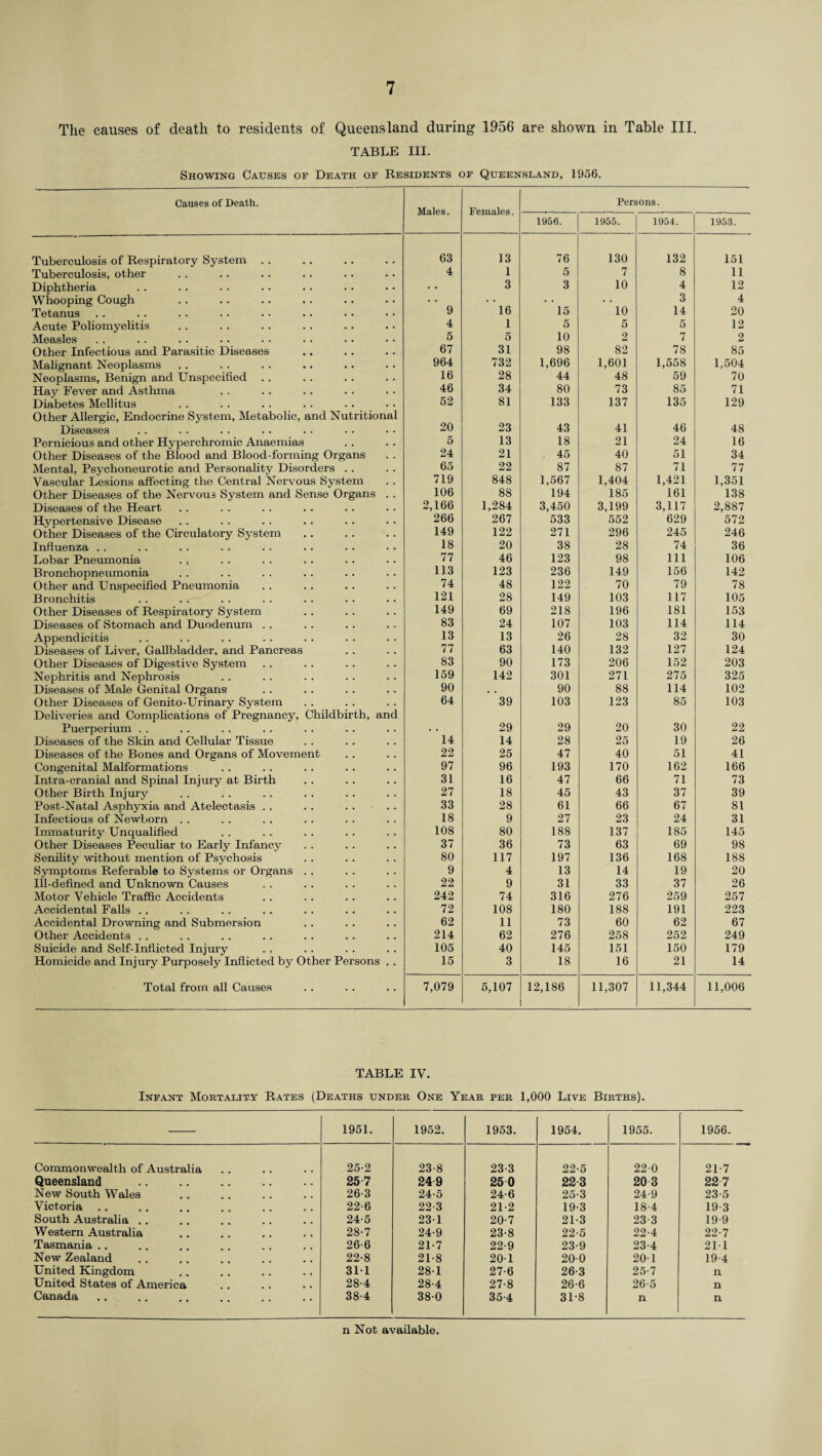 The causes of death to residents of Queensland during 1956 are shown in Table III. TABLE III. Showing Causes of Death of Residents of Queensland, 1956. Causes of Death. Tuberculosis of Respiratory System Tuberculosis, other Diphtheria Whooping Cough Tetanus Acute Poliomyelitis Measles Other Infectious and Parasitic Diseases Malignant Neoplasms Neoplasms, Benign and Unspecified Hay Fever and Asthma Diabetes Mellitus Other Allergic, Endocrine System, Metabolic, and Nutritional Diseases Pernicious and other Hyperchromic Anaemias Other Diseases of the Blood and Blood-forming Organs Mental, Psychoneurotic and Personality Disorders Vascular Lesions affecting the Central Nervous System Other Diseases of the Nervous System and Sense Organs . . Diseases of the Heart Hypertensive Disease Other Diseases of the Circulatory System Influenza Lobar Pneumonia .. Bronchopneumonia Other and Unspecified Pneumonia Bronchitis Other Diseases of Respiratory System Diseases of Stomach and Duodenum . . Appendicitis Diseases of Liver, Gallbladder, and Pancreas Other Diseases of Digestive System Nephritis and Nephrosis Diseases of Male Genital Organs Other Diseases of Genito-Urinary System Deliveries and Complications of Pregnancy, Childbirth, and Puerperium Diseases of the Skin and Cellular Tissue Diseases of the Bones and Organs of Movement Congenital Malformations Intra-cranial and Spinal Injury at Birth Other Birth Injury Post-Natal Asphyxia and Atelectasis Infectious of Newborn Immaturity Unqualified Other Diseases Peculiar to Early Infancy Senility without mention of Psychosis Symptoms Referable to Systems or Organs . . Ill-defined and Unknown Causes Motor Vehicle Traffic Accidents Accidental Falls . . Accidental Drowning and Submersion Other Accidents Suicide and Self-Inflicted Injury Homicide and Injury Purposely Inflicted by Other Persons . . Total from all Causes Males. Females. Persons. 1956. 1955. 1954. 1953. 63 13 76 130 132 151 4 1 5 7 8 11 . , 3 3 10 4 12 , , . , . , # # 3 4 9 16 15 10 14 20 4 1 5 5 6 12 5 5 10 2 7 2 67 31 98 82 78 85 964 732 1,696 1,601 1,558 1,504 16 28 44 48 59 70 46 34 80 73 85 71 52 81 133 137 135 129 20 23 43 41 46 48 5 13 18 21 24 16 24 21 45 40 51 34 65 22 87 87 71 77 719 848 1,567 1,404 1,421 1,351 106 88 194 185 161 138 2,166 1,284 3,450 3,199 3,117 2,887 266 267 533 552 629 572 149 122 271 296 245 246 18 20 38 28 74 36 77 46 123 98 111 106 113 123 236 149 156 142 74 48 122 70 79 78 121 28 149 103 117 105 149 69 218 196 181 153 83 24 107 103 114 114 13 13 26 28 32 30 77 63 140 132 127 124 83 90 173 206 152 203 159 142 301 271 275 325 90 90 88 114 102 64 39 103 123 85 103 29 29 20 30 22 14 14 28 25 19 26 22 25 47 40 51 41 97 96 193 170 162 166 31 16 47 66 71 73 27 18 45 43 37 39 33 28 61 66 67 81 18 9 27 23 24 31 108 80 188 137 185 145 37 36 73 63 69 98 80 117 197 136 168 188 9 4 13 14 19 20 22 9 31 33 37 26 242 74 316 276 259 257 72 108 180 188 191 223 62 11 73 60 62 67 214 62 276 258 252 249 105 40 145 151 150 179 15 3 18 16 21 14 7,079 5,107 12,186 11,307 11,344 11,006 TABLE IV. Infant Mortality Rates (Deaths under One Year per 1,000 Live Births). 1951. 1952. 1953. 1954. 1955. 1956. Commonwealth of Australia 25-2 23-8 23-3 22-5 22-0 21-7 Queensland 257 249 250 223 20 3 227 New South Wales 26-3 24-5 24-6 25-3 24-9 23-5 Victoria 22-6 22-3 21-2 19-3 18-4 19-3 South Australia . . 24-5 23-1 20-7 21-3 23-3 19-9 Western Australia 28-7 24-9 23-8 22-5 22-4 22-7 Tasmania .. 26-6 21-7 22-9 23-9 23-4 211 New Zealand 22-8 21-8 20-1 200 20-1 19-4 United Kingdom 311 281 27-6 26-3 25-7 n United States of America 28-4 28-4 27-8 26-6 26-5 n Canada 38-4 380 35-4 31-8 n n n Not available.
