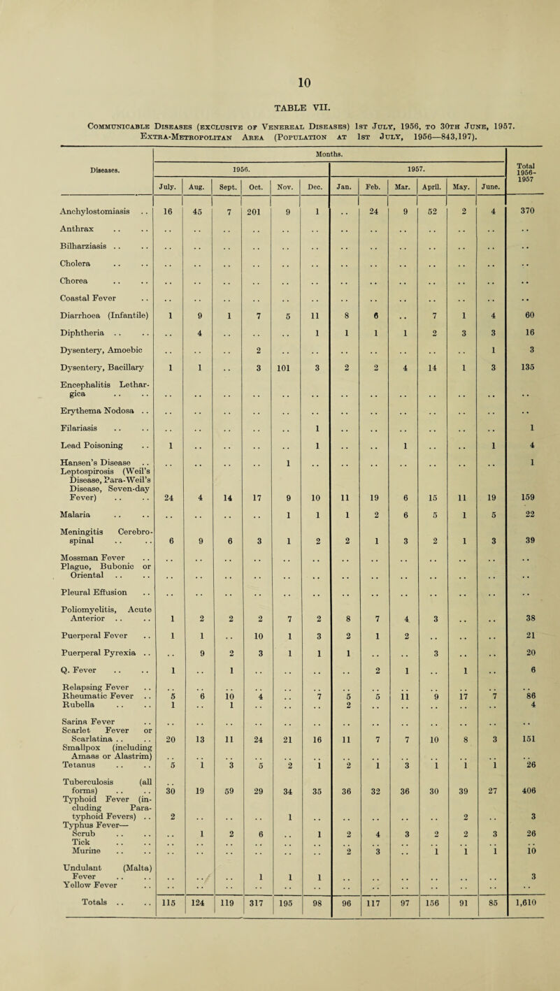 TABLE VII. Communicable Diseases (exclusive op Venereal Diseases) Extra-Metropolitan Area (Population at 1st July, 1956, to 30th June, 1957. 1st July, 1956—843,197). Diseases. Anchylostomiasis Anthrax Bilharziasis Cholera Chorea Coastal Fever Diarrhoea (Infantile) Diphtheria Dysentery, Amoebic Dysentery, Bacillary Encephalitis Lethar- gica Erythema Nodosa .. Filariasis Lead Poisoning Hansen’s Disease Leptospirosis (Weil’s Disease, Para-Weil’s Disease, Seven-day Fever) Malaria Meningitis Cerebro¬ spinal Mossman Fever Plague, Bubonic or Oriental Pleural Effusion Poliomyelitis, Acute Anterior Puerperal Fever Puerperal Pyrexia .. Q. Fever Relapsing Fever Rheumatic Fever Rubella Sarina Fever Scarlet Fever or Scarlatina . . Smallpox (including Amaas or Alastrim) Tetanus Tuberculosis (all forms) Typhoid Fever (in¬ cluding Para¬ typhoid Fevers) .. Typhus Fever— Scrub Tick Murine Undulant (Malta) Fever Yellow Fever Months. 1956. 1957. Total 1956- July. Aug. Sept. Oct. Nov. Dec. Jan, Feb. Mar. April. May. June. 1957 16 45 7 201 9 1 • ■ 24 9 52 2 4 370 * * * * * * • * :: :: • * • . • * • • • • • • • • ■ • • • • • • • • • • • * • • • • • • • • • • • • • 1 9 1 7 5 11 8 6 *. 7 1 4 60 .. 4 • • • • 1 1 1 1 2 3 3 16 • • • • 2 • • • • •. • • • • • • ■ - 1 3 1 1 3 101 3 2 2 4 14 1 3 135 • • - • *. • • • • • • • • • ■ • • • • • • • • • • * • • • ■ • • • • • • • • • 1 • • • • . * • • • • • • 1 1 •* •. • • 1 • • • • 1 • • • • 1 4 • • • • 1 • • • • • • s- 1 24 4 14 17 9 10 11 19 6 15 11 19 ! 159 • • • • .. 1 1 1 2 6 5 1 5 22 6 9 6 3 1 2 2 1 3 2 1 3 39 • • • • * • 1 * • • • • • ■ • • • • * • • • V • • • • k • 1 2 2 2 7 2 8 7 4 3 38 1 1 * • 10 1 3 2 1 2 ■. 21 • • 9 2 3 1 1 1 '■ • • • 3 20 1 1 .. 2 1 • • 1 6 5 6 10 4 7 5 5 ii 9 i.7 7 86 1 • • 1 • * • • • • 2 • • .. • • 4 20 13 11 24 21 16 11 7 7 10 8 3 151 5 i 3 5 2 i 2 i 3 i i i 26 30 19 59 29 34 35 36 32 36 30 39 27 406 2 . • . • . . 1 . . . . . . • • • • 2 • • 3 1 2 6 • • 1 2 4 3 2 2 3 26 • • • • • • • • • ■ 2 3 • • i i i io , , 1 1 1 • • • • • • • • • • 3 195 96 117