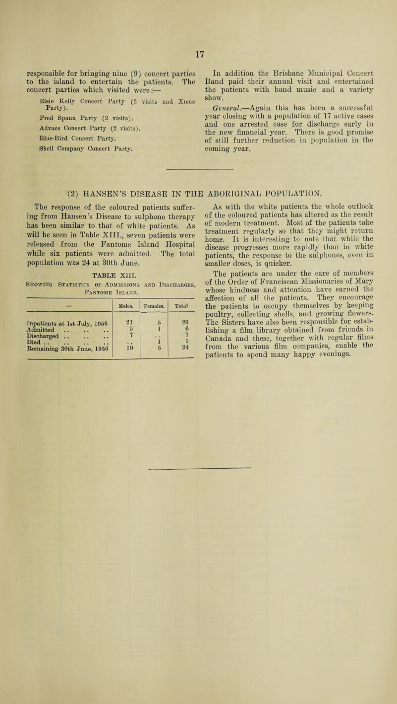 responsible for bringing nine (9) concert parties to the island to entertain the patients. The concert parties which visited were:— Elsie Kelly Concert Party (2 visits and Xmas Party). Fred Spann Party (2 visits). Advacs Concert Party (2 visits). Blue-Bird Concert Party. Shell Company Concert Party. In addition the Brisbane Municipal Concert Band paid their annual visit and entertained the patients with band music and a variety show. General.—Again this has been a successful year closing with a population of 17 active cases and one arrested case for discharge early in the new financial year. There is good promise of still further reduction in population in the coming year. !(2) HANSEN’S DISEASE IN THE ABORIGINAL POPULATION. The response of the coloured patients suffer¬ ing from Hansen’s Disease to sulphone therapy has been similar to that of white patients. As will be seen in Table XIII., seven patients were released from the Fantome Island Hospital while six patients were admitted. The total population was 24 at 30th June. TABLE XIII. Showing Statistics of Admissions and Discharges, Fantome Island. — Males. Females. Total Inpatients at 1st July, 1956 21 5 26 Admitted 5 1 6 Discharged .. 7 • . 7 Died .. • • 1 1 Remaining 30th June, 1956 19 5 24 As with the white patients the whole outlook of the coloured patients has altered as the result of modern treatment. Most of the patients take treatment regularly so that they might return home. It is interesting to note that while the disease progresses more rapidly than in white patients, the response to the sulphones, even in smaller doses, is quicker. The patients are under the care of members of the Order of Franciscan Missionaries of Mary whose kindness and attention have earned the affection of all the patients. They encourage the patients to occupy themselves by keeping poultry, collecting shells, and growing flowers. The Sisters have also been responsible for estab¬ lishing a film library obtained from friends in Canada and these, together with regular films from the various film companies, enable the patients to spend many happy evenings.