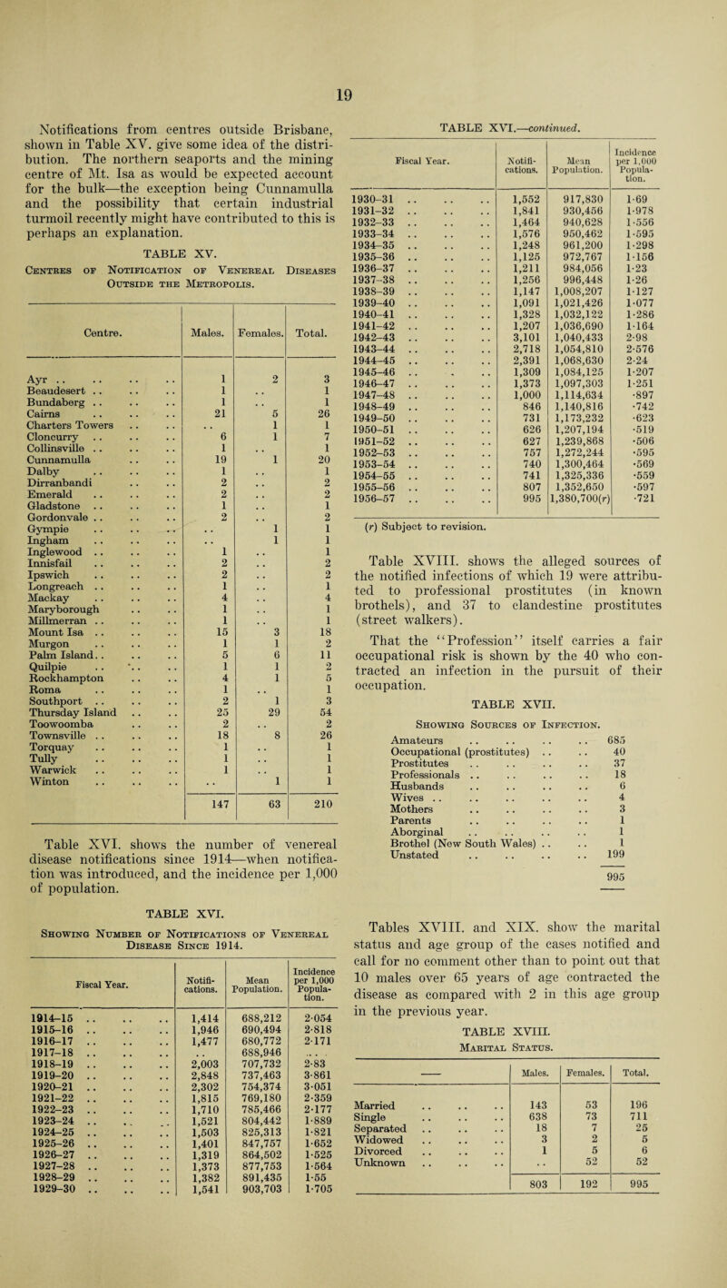 Notifications from centres outside Brisbane, shown in Table XV. give some idea of the distri¬ bution. The northern seaports and the mining centre of Mt. Isa as would be expected account for the bulk—the exception being Cunnamulla and the possibility that certain industrial turmoil recently might have contributed to this is perhaps an explanation. TABLE XV. Centres op Notification of Venereal Diseases Outside the Metropolis. Centre. Males. Females. Total. Ayr. 1 2 3 Beaudesert .. 1 , , 1 Bundaberg .. 1 . . 1 Cairns 21 5 26 Charters Towers , , 1 1 Cloncurry 6 1 7 Collinsville .. 1 , , 1 Cunnamulla 19 1 20 Dalby 1 1 Dirranbandi 2 2 Emerald 2 2 Gladstone 1 1 Gordonvale .. 2 2 Gympie . . 1 1 Ingham . • 1 1 Inglewood . . 1 1 Innisfail 2 2 Ipswich 2 2 Longreach .. 1 1 Mackay 4 4 Maryborough 1 1 Millmerran . . 1 1 Mount Isa .. 15 3 18 Murgon 1 1 2 Palm Island.. 5 6 11 Quilpie 1 1 2 Rockhampton 4 1 5 Roma 1 • , 1 Southport .. 2 1 3 Thursday Island 25 29 54 Toowoomba 2 2 Townsville .. 18 8 26 Torquay 1 • • 1 Tully . 1 . . 1 Warwick 1 . . 1 Winton • • 1 1 147 63 210 Table XVI. shows the number of venereal disease notifications since 1914—when notifica¬ tion was introduced, and the incidence per 1,000 of population. TABLE XVI. Showing Number of Notifications of Venereal Disease Since 1914. Fiscal Year. Notifi¬ cations. Mean Population. Incidence per 1,000 Popula¬ tion. 1914-15 . 1,414 688,212 2 054 1915-16 . 1,946 690,494 2-818 1916-17 . 1,477 680,772 2-171 1917-18 . # . 688,946 . 1918-19 . 2,003 707,732 2-83 1919-20 . 2,848 737,463 3-861 1920-21 . 2,302 754,374 3-051 1921-22 . 1,815 769,180 2-359 1922-23 . 1,710 785,466 2-177 1923-24 .. 1,521 804,442 1-889 1924-25 .. 1,503 825,313 1-821 1925-26 . 1,401 847,757 1-652 1926-27 . 1,319 864,502 1-525 1927-28 . 1,373 877,753 1-564 1928-29 .. 1,382 891,435 1-55 1929-30 . 1,541 903,703 1-705 TABLE XVI.—continued. Fiscal Year. Notifi¬ cations. Mean Population. Incidence per 1,000 Popula¬ tion. 1930-31 . 1,552 917,830 1-69 1931-32 . 1,841 930,456 1-978 1932-33 . 1,464 940,628 1-556 1933-34 . 1,576 950,462 1-595 1934-35 . 1,248 961,200 1-298 1935-36 . 1,125 972,767 1-156 1936-37 . 1,211 984,056 1-23 1937-38 . 1,256 996,448 1-26 1938-39 . 1,147 1,008,207 1-127 1939-40 . 1,091 1,021,426 1-077 1940-41 . 1,328 1,032,122 1-286 1941-42 . 1,207 1,036,690 1-164 1942-43 . 3,101 1,040,433 2-98 1943-44 . 2,718 1,054,810 2-576 1944-45 . 2,391 1,068,630 2-24 1945-46 . 1,309 1,084,125 1-207 1946-47 . 1,373 1,097,303 1-251 1947-48 . 1,000 1,114,634 •897 1948-49 . 846 1,140,816 •742 1949-50 . 731 1,173,232 •623 1950-51 . 626 1,207,194 •519 1951-52 . 627 1,239,868 •506 1952-53 . 757 1,272,244 •595 1953-54 . 740 1,300,464 •569 1954-55 . 741 1,325,336 •559 1955-56 . 807 1,352,650 •597 1956-57 . 995 1,380,700(r) •721 (r) Subject to revision. Table XVIII. shows the alleged sources of the notified infections of which 19 were attribu¬ ted to professional prostitutes (in known brothels), and 37 to clandestine prostitutes (street walkers). That the “Profession” itself carries a fair occupational risk is shown by the 40 who con¬ tracted an infection in the pursuit of their occupation. TABLE XVII. Showing Sources of Infection. Amateurs . . .. .. . . 685 Occupational (prostitutes) .. .. 40 Prostitutes . . . . . . .. 37 Professionals .. . . . . .. 18 Husbands . . . . .. .. 6 Wives .. .. .. .. .. 4 Mothers . . .. .. .. 3 Parents . . . . . . . . 1 Aborginal .. .. .. . . 1 Brothel (New South Wales) .. .. 1 Unstated .. .. .. .. 199 995 Tables XVIII. and XIX. show the marital status and age group of the cases notified and call for no comment other than to point out that 10 males over 65 years of age contracted the disease as compared with 2 in this age group in the previous year. TABLE XVIII. Marital Status. Males. Females. Total. Married 143 53 196 Single 638 73 711 Separated 18 7 25 Widowed 3 2 5 Divorced 1 5 6 Unknown 52 52 803 192 995