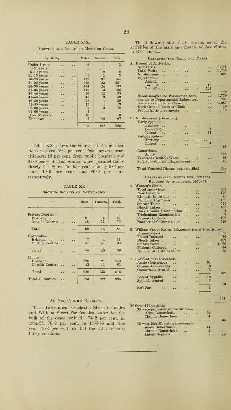 TABLE XIX. Showing Age Groups or Notified Cases. Age Group. Males. Females. Total. Under 1 year 2 1 3 1-5 years .. 1 . . 1 6-10 years .. • . 2 2 11-15 years .. 1 2 3 16-20 years .. 117 37 154 21-25 years .. 218 33 251 26-30 years .. 164 24 188 31-35 years .. 113 13 126 36-40 years .. 76 12 88 41-45 years .. 46 3 49 46-50 years .. 28 1 29 51-55 years .. 12 1 13 56-60 years .. 7 3 10 61-65 years . . 1 . • 1 Over 65 years 10 . • 10 Unknown 7 60 67 803 192 995 Table XX. shows the courses of the notifica¬ tions received; 8-4 per cent, from private prac¬ titioners, 10 per cent, from public hospitals and 81 • 6 per cent, from clinics, which parallel fairly closely the figures for last year, namely 9 • 3 per cent., 10-5 per cent, and 80-2 per cent, respectively. TABLE XX. Showing Sources of Notification. — Males. Females. Total. Private Doctors— Brisbane .. 21 4 25 Outside Centres .. 48 11 59 Total 69 15 84 Hospitals— Brisbane .. 7 4 11 Outside Centres .. 47 41 88 Total 54 45 99 Clinics— Brisbane .. 628 121 749 Outside Centres .. 52 11 63 Total 680 132 812 Total all sources 803 192 995 Ad Hoc Clinics Brisbane. These two clinics—Colchester Street for males and William Street for females—cater for the bulk of the cases notified. 74-2 per cent, in 1954-55, 76-2 per cent, in 1955-56 and this year 75*3 per cent, so that the ratio remains fairly constant. The following statistical returns cover the activities of the male and female ad hoc clinics in Brisbane:— Departmental Clinic for Males. A. Record of Activities. New Cases .. .. . . .. . . 1,441 Total Visits .. .. .. .. .. 11,703 Notifications . . .. .. . . . . 628 Injections— Arsenic . . . . .. . . 0 Bismuth . . . . .. .. 15 Penicillin . . . . .. . . 764 - 779 Blood samples for Wasserman tests .. 1,770 Smears to Departmental Laboratory . . 787 Smears examined at Clinic . . . . .. 4,987 Dark Ground Tests at Clinic . . .. 40 Prophylactic Treatments .. .. .. 1,118 B. Notifications (Dissected). Early Syphilis— Primary . . .. .. . . 9 Secondary .. . . . . 4 Latent . . .. . . .. 11 Late Syphilis— Tertiary .. Latent .. .. . . . . 4 - 28 Gonorrhoea— Acute .. . . . . . . .. 492 Venereal (Genital) Warts . . . . . . 91 Soft Sore (Clinical diagnosis only) .. . . 17 Total Venereal Disease cases notified . . 628 Departmental Clinics for Females. Records of Activities, 1956-57. A. Women’s Clinic. Total Interviews . . . . .. .. 527 New Patients .. . . . . . . 170 Bismuth Injections .. .. . . .. 36 Penicillin Injections . . .. . . .. 182 Smears Taken . . .. .. .. 526 Bloods Taken .. . . . . .. .. 192 Dark Ground Examination . . . . .. 4 Trichomona Examination .. .. .. 3 Patients Cultured . . .. . . .. 199 Number of Cultures taken . . .. .. 519 B. William Street Rooms (Examination of Prostitutes). Examinations .. .. .. .. . . 2,028 Found Infected .. .. . . .. 36 Bloods taken . . .. . . .. .. 129 Smears taken . . .. . . .. .. 4,066 Patients Cultured . . . . .. .. 34 Number of Cultures taken .. .. .. 68 C. Notifications (Dissected). Acute Gonorrhoea .. .. .. 91 Chronic Gonorrhoea .. .. 13 Gonorrhoea treated .. .. .. 3 - 107 Latent Syphilis .. .. . . 10 Syphilis treated . . .. .. 3 Soft Sore .. .. .. 1 - 1 121 Of these 121 patients— 35 were professional prostitutes— Acute Gonorrhoea .. .. 34 Chronic Gonorrhoea .. .. 1 - 35 18 were Her Majesty’s prisoners— Acute Gonorrhoea .. .. 14 Chronic Gonorrhoea .. .. 2 Latent Syphilis .. .. .. 2 18