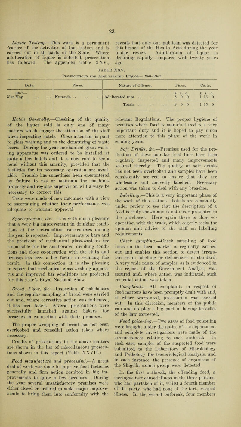 Liquor Testing.—This work is a permanent feature of the activities of this section and is carried out in all parts of the State. Where adulteration of liquor is detected, prosecution has followed. The appended Table XXV., reveals that only one publican was detected for this breach of the Health Acts during the year under review. Adulteration of liquor is declining rapidly compared with twenty years ago. TABLE XXV. Prosecutions for Adulterated Liquor—1956-1957. Date. Place. Nature of Offence. Fines. Costs. 1957— 31st May Kuranda .. Adulterated rum Totals £ s. d. 8 0 0 £ s. d. 1 15 0 8 0 0 1 15 0 Hotels Generally.—Checking of the quality of the liquor sold is only one of many matters which engage the attention of the staff when inspecting hotels. Close attention is paid to glass washing and to the denaturing of waste beers. During the year mechanical glass wash¬ ing apparatus was ordered to be installed at quite a few hotels and it is now rare to see a hotel without this amenity, provided that the facilities for its necessary operation are avail¬ able. Trouble has sometimes been encountered by failure to use or maintain the machines properly and regular supervision will always be necessary to correct this. Tests were made of new machines with a viewT to ascertaining whether their performance was adequate to warrant approval. Sportsgrounds, dec.—It is with much pleasure that a very big improvement in drinking condi¬ tions at the metropolitan race-courses during the year is reported. Improvements to bars and the provision of mechanical glass-washers are responsible for the ameliorated drinking condi¬ tions and close co-operation with the clubs and licenses has been a big factor in securing this result. In this connection, it is also pleasing to report that mechanical glass-washing appara¬ tus and improved bar conditions are projected for this year’s Royal National Show. Bread, Flour, (be.—Inspection of bakehouses and the regular sampling of bread were carried out and, where corrective action was indicated, it has been taken. Several prosecutions were successfully launched against bakers for breaches in connection with their premises. The proper wrapping of bread has not been overlooked and remedial action taken where necessary. Results of prosecutions in the above matters are shown in the list of miscellaneous prosecu¬ tions shown in this report (Table XXVII.) Food manufacture and processing.—A great deal of work was done to improve food factories generally and firm action resulted in big im¬ provements to quite a few premises. During the year several unsatisfactory premises were either closed or ordered to make major improve¬ ments to bring them into conformity with the relevant Regulations. The proper hygiene of premises where food is manufactured is a very important duty and it is hoped to pay much more attention to this phase of the work in coming years. Soft Drinks, &c.—Premises used for the pro¬ duction of these popular food lines have been regularly inspected and many improvements secured thereby. The quality of soft drinks has not been overlooked and samples have been consistently secured to ensure that they are wholesome and correctly labelled. Necessary action was taken to deal with any breaches. Labelling.—This is a very important phase of the work of this section. Labels are constantly under review to see that the description of a food is truly shown and is not mis-represented to the purchaser. Here again there is close co¬ operation with the trade, which eagerly seeks the opinion and advice of the staff on labelling requirements. Check sampling.—Check sampling of food lines on the local market is regularly carried out and enables this section to detect irregu¬ larities in labelling or deficiencies in standard. A very wide range of samples, as is evidenced in the report of the Government Analyst, was secured and, where action was indicated, such remedial action was taken. Complaints.—All complaints in respect of food matters have been promptly dealt with and, if where warranted, prosecution was carried out. In this direction, members of the public can and do play a big part in having breaches of the law corrected. Food poisoning.—Two cases of food poisoning were brought under the notice of the department and complete investigations were made of the circumstances relating to each outbreak. In each case, samples of the suspected food w'ere submitted to the Laboratory of Microbiology and Pathology for bacteriological analysis, and in each instance, the presence of organisms of the Shigella sonnei group were detected. In the first outbreak, the offending food, a meringue tart caused illness in the three persons, who had partaken of it, whilst a fourth member of the party, who had none of the tart, escaped illness. In the second outbreak, four members