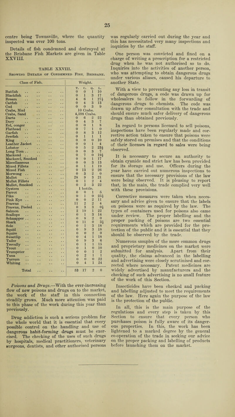 centre being Townsville, where the quantity inspected was over 100 tons. Details of fish condemned and destroyed at the Brisbane Fish Markets are given in Table XXVIII. TABLE XXVIII. Showing Details op Condemned Fish, Brisbane. Class of Fish. Weight. T. C. Q. L. Batfish 0 0 1 10 Blackfish .. 0 1 3 17 Bream 4 6 1 27$ Catfish 0 4 3 13 Cod . 0 0 3 9 Crabs, Mud 10 Crabs. Crabs, Sand 4,598 Crabs. Darts 0 6 2 22 Dory 0 4 3 7 Eel, conger 0 0 18 Flathead .. 0 7 10 Garfish 0 8 3 12 Jewfish 0 111 King 0 0 0 10 Leather Jacket 0 0 14 Lobster 0 5 2 23$ Long Tom . . 0 0 3 7 Mackerel . . 0 7 0 19$ Mackerel, Smoked 0 0 1 17 Miscellaneous 0 0 3 13 Mixed Fillets 0 1 1 19 Mixed Fish 0 13 2 26 Morwong . . 0 3 2 0 Mullet 28 9 3 21 Mullet Fillets 0 12 4 Mullet, Smoked 0 2 3 22 Oysters 1 bottle. Parrot 0 0 15. Pike 0 1 0 25$ Pink Eye . . 0 0 2 11 Prawns 11 2 2 4 Prawns, Peeled 0 3 3 0$ Salmon 2 19 1 22 Scallops 0 1 3 14 Schnapper .. 0 8 2 0 Shark 0 11 0 3$ Sole . 0 1 3 18 Squid 0 9 3 18 Squire 0 0 2 0 Sweetlip 0 4 1 18 Tailer 0 9 3 6 Trevally 0 1 1 15 Trout 0 1 0 10 Trumpeter 0 0 12 Tuna 0 2 11 Turrum 0 0 0 22 Whiting 0 4 1 24 Total 53 17 2 0 Poisons and Drugs.—With the ever-increasing flow of new poisons and drugs on to the market, the work of the staff in this connection steadily grows. Much more attention was paid to this phase of the work during this year than previously. Drug addiction is such a serious problem for the whole world that it is essential that every possible control on the handling and use of dangerous habit-forming drugs must be exer¬ cised. The checking of the uses of such drugs by hospitals, medical practitioners, veterinary surgeons, dentists, and other authorised persons was regularly carried out during the year and this has necessitated very many inspections and inquiries by the staff. One person was convicted and fined on a charge of writing a prescription for a restricted drug when he was not authorised so to do. Inquiries into the activities of another person, who was attempting to obtain dangerous drugs under various aliases, caused his departure to another State. With a view to preventing any loss in transit of dangerous drugs, a code was drawn up for wholesalers to follow in the forwarding of dangerous drugs to chemists. The code was drawn up after consultation with the trade and should ensure much safer delivery of dangerous drugs than obtained previously. In regard to persons licensed to sell poisons, inspections have been regularly made and cor¬ rective action taken to ensure that poisons were safely stored on premises and that the conditions of their licenses in regard to sales were being observed. It is necessary to secure an authority to obtain cyanide and strict law has been provided for its storage and use. Officers during the year have carried out numerous inspections to ensure that the necessary provisions of the law were being observed. It is pleasing to report that, in the main, the trade complied very well with these provisions. Corrective measures were taken when neces¬ sary and advice given to ensure that the labels on poisons were as required by the law. The types of containers used for poisons also came under review. The proper labelling and the proper packing of poisons are two essential requirements which are provided for the pro¬ tection of the public and it is essential that they should be observed by the trade. Numerous samples of the more common drugs and proprietary medicines on the market were submitted for analysis. Apart from their quality, the claims advanced in the labelling and advertising were closely scrutinised and cor¬ rected where necessary. Patent medicines are widely advertised by manufacturers and the checking of such advertising is no small feature of the work of this Section. Insecticides have been checked and packing and labelling adjusted to meet the requirements of the law. Here again the purpose of the law is the protection of the public. In all, this is the main purpose of the regulations and every step is taken by this Section to ensure that every person who purchases poison is fully aware of its danger¬ ous properties. In this, the work has been lightened to a marked degree by the general co-operation of the trade in seeking our advice on the proper packing and labelling of products before launching them on the market.