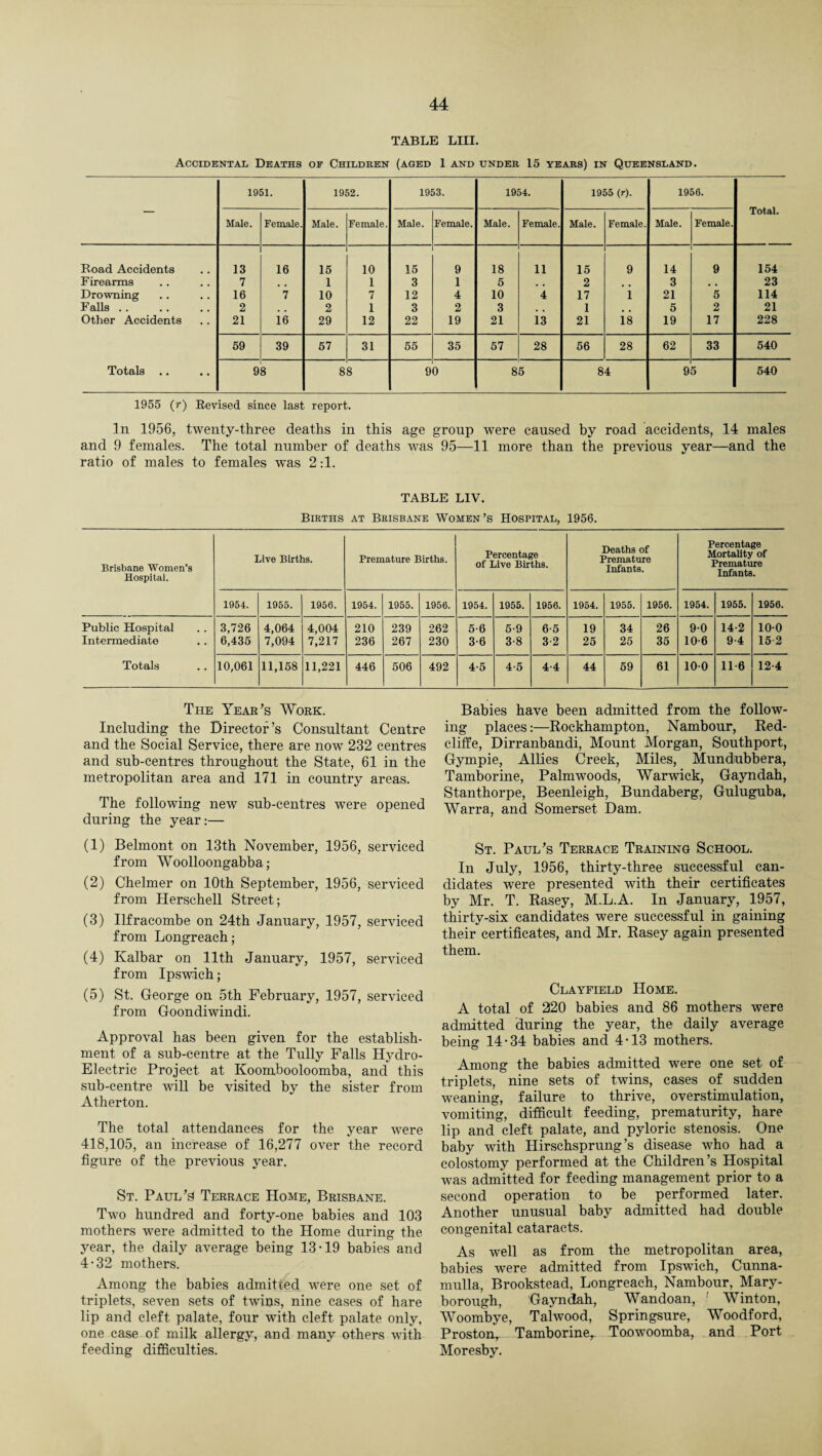 TABLE LIII. Accidental Deaths of Children (aged 1 and under 15 years) in Queensland. — 1951. 1952. 1953. 1954. 1955 (r). 1956. Total. Male. Female. Male. Female. Male. Female. Male. Female. Male. Female. Male. Female. Road Accidents 13 16 15 10 15 9 18 11 15 9 14 9 154 Firearms 7 1 1 3 1 5 , , 2 3 , # 23 Drowning 16 7 10 7 12 4 10 4 17 1 21 5 114 Falls. 2 2 1 3 2 3 1 # # 5 2 21 Other Accidents 21 16 29 12 22 19 21 13 21 18 19 17 228 59 39 57 31 55 35 57 28 56 28 62 33 540 Totals .. 9 8 8 8 9 0 8 5 84 9 5 540 1955 (r) Revised since last report. In 1956, twenty-three deaths in this age group were caused by road accidents, 14 males and 9 females. The total number of deaths was 95—11 more than the previous year—and the ratio of males to females was 2:1. TABLE LIV. Births at Brisbane Women's Hospital, 1956. Brisbane Women’s Hospital. Live Births. Premature Births. Percentage of Live Births. Deaths of Premature Infants. Percentage Mortality of Premature Infants. 1954. 1955. 1956. 1954. 1955. 1956. 1954. 1955. 1956. 1954. 1955. 1956. 1954. 1955. 1956. Public Hospital 3,726 4,064 4,004 210 239 262 5-6 5-9 6-5 19 34 26 90 14-2 100 Intermediate 6,435 7,094 7,217 236 267 230 3-6 3-8 3-2 25 25 35 10-6 9-4 15 2 Totals 10,061 11,158 11,221 446 506 492 4-5 4-5 4-4 44 59 61 100 116 12-4 The Year’s Work. Including the Director’s Consultant Centre and the Social Service, there are now 232 centres and sub-centres throughout the State, 61 in the metropolitan area and 171 in country areas. The following new sub-centres were opened during the year:— (1) Belmont on 13th November, 1956, serviced from Woolloongabba; (2) Chelmer on 10th September, 1956, serviced from Herschell Street; (3) Ilfracombe on 24th January, 1957, serviced from Longreach,- (4) Kalbar on 11th January, 1957, serviced from Ipswich; (5) St. George on 5th February, 1957, serviced from Goondiwindi. Approval has been given for the establish¬ ment of a sub-centre at the Tully Falls Hydro- Electric Project at Koombooloomba, and this sub-centre will be visited by the sister from Atherton. The total attendances for the year were 418,105, an increase of 16,277 over the record figure of the previous year. St. Paul’s Terrace Home, Brisbane. Two hundred and forty-one babies and 103 mothers were admitted to the Home during the year, the daily average being 13-19 babies and 4-32 mothers. Among the babies admitted were one set of triplets, seven sets of twins, nine cases of hare lip and cleft palate, four with cleft palate only, one case of milk allergy, and many others with feeding difficulties. Babies have been admitted from the follow¬ ing places:—Rockhampton, Nambour, Red- cliffe, Dirranbandi, Mount Morgan, Southport, Gympie, Allies Creek, Miles, Mundubbera, Tamborine, Palm woods, Warwick, Gayndah, Stanthorpe, Beenleigh, Bundaberg, Guluguba. Warra, and Somerset Dam. St. Paul’s Terrace Training School. In July, 1956, thirty-three successful can¬ didates were presented with their certificates by Mr. T. Rasey, M.L.A. In January, 1957, thirty-six candidates were successful in gaining their certificates, and Mr. Rasey again presented them. Clayfield Home. A total of 220 babies and 86 mothers were admitted during the year, the daily average being 14-34 babies and 4-13 mothers. Among the babies admitted were one set of triplets, nine sets of twins, cases of sudden weaning, failure to thrive, overstimulation, vomiting, difficult feeding, prematurity, hare lip and cleft palate, and pyloric stenosis. One baby with Hirschsprung’s disease who had a colostomy performed at the Children’s Hospital was admitted for feeding management prior to a second operation to be performed later. Another unusual baby admitted had double congenital cataracts. As well as from the metropolitan area, babies were admitted from Ipswich, Cunna- mulla, Brookstead, Longreach, Nambour, Mary¬ borough, Gayndah, Wandoan, ' Winton, Woombye, Talwood, Springsure, Woodford, Proston, Tamboriner Toowoomba, and Port Moresby.