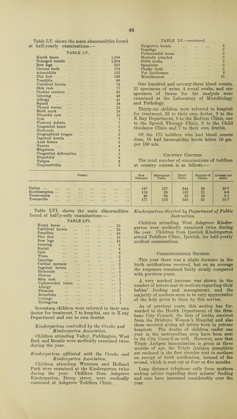 Table LV. shows the main abnormalities found at half-yearly examinations :— TABLE LV. Knock knees . . . . . . . . 1,244 Enlarged tonsils .. . . . . .. 1,204 Bow legs . . . . . . . . . . 233 Carious teeth . . .. . . . . 174 Adenoiditis • . . . . . . . . 155 Flat feet. 136 Tonsilitis . . . . . . . . . . 96 Umbilical hernia . . . . . . 76 Skin rash . . . . .. . . . . 75 Cardiac murmur . . . . . . . . 50 Intoeing . . . . . . 48 Allergy . . . . . . . . . . 41 Squint . . . . . . . . . . 38 Thread worms . . . . . . . . 23 Birth mark . . . . . . , . 18 Pilonidal cyst . . . . . . . . 12 Cyst . . . . . . . . . . 7 Postural defects .. . . . . 7 Congenital heart . . . . . . 7 Hydrocele . . . . . . . . 7 Geographical tongue . . . . . . 6 Inguinal hernia . . . . . . . . 5 Anal fissure . . . . . . . . 5 Naevus .. . . . . . . . . 4 Bingworm . . . . . . . . 4 Congential deformities . . . . . . 3 Bronchitis . . . . . . . . 3 Talipes . . . . . . . . 3 Conjunctivitis . . . . . . . . 3 Centre. Cairns .. Rockhampton . . Toowoomba Townsville Table LYI. shows the main abnormalities found at half-yearly examinations:— TABLE LVI. Knock knees .33 Umbilical hernia .22 Tonsilitis .20 Flat feet .13 Bow legs .13 Intoeing .5 Squint .4 Cyst .4 Tinea .2 Impetigo .2 Cardiac murmur .2 Inguinal hernia .1 Hydrocele .1 Naevus .1 Skin rash .1 Undescended testes .1 Allergy .1 Phimosis .1 Bronchitis .1 Ustilago ..1 Nystagmus .1 Seventeen children were referred to their own doctor for treatment, 7 to hospital, one to X-ray Department and one to own dentist. Kindergartens controlled by the Creche and Kindergarten Association. Children attending Valley, Paddington, West End, and Rosalie were medically examined twice during the year. Kindergartens affiliated with the Creche and'■ Kindergarten Association. Children attending Wynnum and Holland Park were examined at the Kindergarten twice during the year. Children from Ashgrove Kindergarten, Devoy street, were medically examined at Ashgrove Toddlers Clinic. TABLE LV.—continued. Epigastric hernia .. .. .. 2 Impetigo . . . . . . . . . . 2 Undescended testes . . . . . . 2 Mentally retarded . . . . . . 2 Otitis media . . . • • ■ • • 2 Spasticity . . . . . . . . 2 Chalky teeth . . .. . . .. 2 Fat Intolerance . . . . .. 2 Miscellaneous . . . . 15 One hundred and seventy-three blood counts, 31 specimens of urine, 4 rectal swabs, and one specimen of faeces for fat analysis were examined at the Laboratory of Microbiology and Pathology. Thirty-six children were referred to hospital for treatment, 32 to their own doctor, 9 to the X-Ray Department, 8 to the Radium Clinic, one to the Speech Therapy Clinic, 3 to the Child Guidance Clinic and 7 to their own dentist. Of the 173 toddlers who had blood counts done, 16 had haemoglobin levels below 10 gm. per 100 mis. Country Centres. The total number of examinations of toddlers at country centres is as follows:— New Patients. Subsequent Visits. Total Visits. Number of Clinics. Average per clinic. 187 157 344 32 10-7 153 29 182 21 8-6 30 62 92 18 5-1 177 153 330 21 15-7 Kindergartens directed by Department of Public Instruction. Children attending West Ashgrove Kinder¬ garten were medically examined twice during the year. Children from Ipswich Kindergarten attend Toddlers Clinic, Ipswich, for half-yearly medical examinations. Correspondence Section. This year there was a slight decrease in the birth notifications received, but on an average the responses remained fairly steady compared with previous years. A very marked increase was shown in the number of letters sent to mothers regarding their babies’ feeding and management, and the majority of mothers seem to be very appreciative of the help given to them by this service. As of previous years, this section has for¬ warded to the Health Department of the Bris¬ bane City Council, the lists of births received from the Brisbane Women’s Hospital and also those received giving all babies born in private hospitals. The deaths of children under one year in the metropolitan area have been sent to the City Council as well. However, now that Triple Antigen immunisation is given at three months of age, the Triple Antigen pamphlets are enclosed in the first circular sent to mothers on receipt of birth notification, instead of the second, which is sent out at four or five months. Long distance telephone calls from mothers seeking advice regarding their infants’ feeding and care have increased considerably over the year.