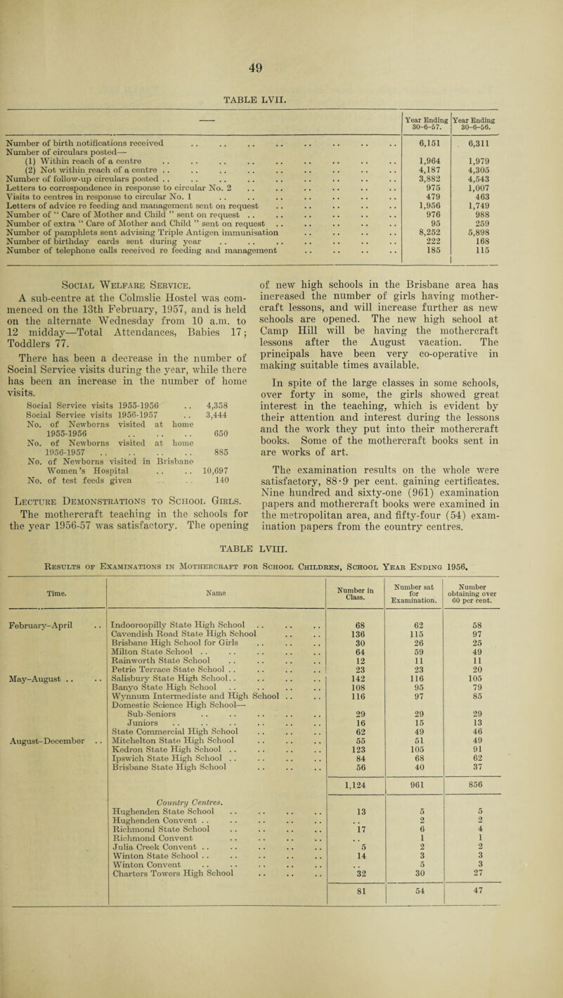 TABLE LVII. — Year Ending 30-6-57. Year Ending 30-6-56. Number of birth notifications received Number of circulars posted— 6,151 6,311 (1) Within reach of a centre 1,964 1,979 (2) Not within reach of a centre . . 4,187 4,305 Number of follow-up circulars posted . . 3,882 4,543 Letters to correspondence in response to circular No. 2 975 1,007 Visits to centres in response to circular No.l 479 463 Letters of advice re feeding and management sent on request 1,956 1,749 Number of “ Care of Mother and Child ” sent on request .. 976 988 Number of extra “ Care of Mother and Child ” sent on request 95 259 Number of pamphlets sent advising Triple Antigen immunisation 8,252 5,898 Number of birthday cards sent during year 222 168 Number of telephone calls received re feeding and management 185 115 Social Welfare Service. A sub-centre at the Colmslie Hostel was com¬ menced on the 13th February, 1957, and is held on the alternate Wednesday from 10 a.m. to 12 midday—Total Attendances, Babies 17; Toddlers 77. There has been a decrease in the number of Social Service visits during the year, while there has been an increase in the number of home visits. Social Service visits 1955-1956 . . 4,358 Social Service visits 1956-1957 . . 3,444 No. of Newborns visited at home 1955- 1956 . 650 No. of Newborns visited at home 1956- 1957 . 885 No. of Newborns visited in Brisbane Women’s Hospital .. .. 10,697 No. of test feeds given . . 140 Lecture Demonstrations to School Girls. The mothercraft teaching in the schools for the year 1956-57 was satisfactory. The opening of new high schools in the Brisbane area has increased the number of girls having mother- craft lessons, and will increase further as new schools are opened. The new high school at Camp Hill will be having the mothercraft lessons after the August vacation. The principals have been very co-operative in making suitable times available. In spite of the large classes in some schools, over forty in some, the girls showed great interest in the teaching, which is evident by their attention and interest during the lessons and the work they put into their mothercraft books. Some of the mothercraft books sent in are works of art. The examination results on the whole were satisfactory, 88-9 per cent, gaining certificates. Nine hundred and sixty-one (961) examination papers and mothercraft books were examined in the metropolitan area, and fifty-four (54) exam¬ ination papers from the country centres. TABLE LVIII. Results of Examinations in Mothercraft for School Children, School Year Ending 1956. Time. Name Number in Class. Number sat for Examination. Number obtaining over 60 per cent. February-April Indooroopilly State High School 68 62 58 Cavendish Road State High School 136 115 97 Brisbane High School for Girls 30 26 25 Milton State School . . 64 59 49 Rainworth State School 12 11 11 Petrie Terrace State School . . 23 23 20 May-August . . Salisbury State High School. . 142 116 105 Banyo State High School 108 95 79 Wynnum Intermediate and High School .. 116 97 85 Domestic Science High School— Sub-Seniors 29 29 29 Juniors 16 15 13 State Commercial High School 62 49 46 August-December Mitchelton State High School 55 51 49 Kedron State High School .. 123 105 91 Ipswich State High School . . 84 68 62 Brisbane State High School 56 40 37 1,124 961 856 Country Centres. Hughenden State School 13 5 5 Hughenden Convent . . , . 2 2 Richmond State School 17 6 4 Richmond Convent # . 1 1 Julia Creek Convent . . 5 2 2 Winton State School . . 14 3 3 Winton Convent 5 3 Charters Towers High School 32 30 27 81 54 47