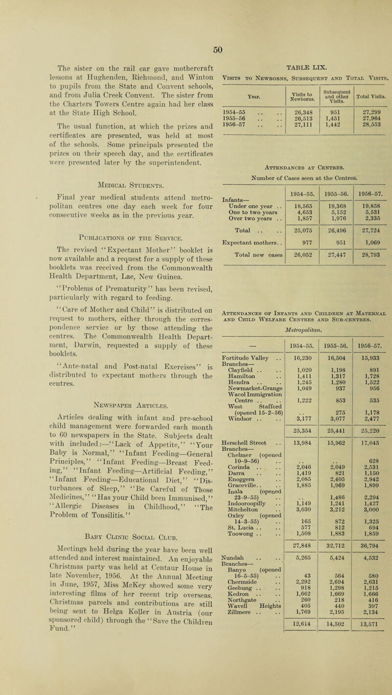 The sister on the rail car gave mothercraft lessons at Hughenden, Richmond, and Winton to pupils from the State and Convent schools, and from Julia Creek Convent. The sister from the Charters Towers Centre again had her class at the State High School. The usual function, at which the prizes and certificates are presented, was held at most of the schools. Some principals presented the prizes on their speech day, and the certificates were presented later by the superintendent. Medical Students. Final year medical students attend metro¬ politan centres one day each week for four consecutive weeks as in the previous year. Publications of tiie Service. The revised “Expectant Mother” booklet is now available and a request for a supply of these booklets was received from the Commonwealth Health Department, Lae, New Guinea. “Problems of Prematurity” has been revised, particularly with regard to feeding. ‘ ‘ Care of Mother and Child ’ ’ is distributed on request to mothers, either through the corres¬ pondence service or by those attending the centres. The Commonwealth Health Depart¬ ment, Darwin, requested a supply of these booklets. “Ante-natal and Post-natal Exercises” is distributed to expectant mothers through the centres. Newspaper Articles. Articles dealing with infant and pre-school child management were forwarded each month to 60 newspapers in the State. Subjects dealt with included:—“Lack of Appetite,” “Your Baby is Normal,” “Infant Feeding—General Principles,” “Infant Feeding—Breast Feed¬ ing,” “Infant Feeding—Artificial Feeding,” “Infant Feeding—Educational Diet,” “Dis¬ turbances of Sleep,” “Be Careful of Those Medicines,” “Has your Child been Immunised,” “Allergic Diseases in Childhood,” “The Problem of Tonsilitis.” Baby Clinic Social Club. Meetings held during the year have been well attended and interest maintained. An enjoyable Christmas party was held at Centaur House in late November, 1956. At the Annual Meeting in June, 1957, Miss McKey showed some very interesting films of her recent trip overseas. Christmas parcels and contributions are still being sent to Helga Roller in Austria (our sponsored child) through the “Save the Children Fund.” TABLE LIX. Visits to Newborns, Subsequent and Total Visits. Year. Visits to Newborns. Subsequent and other Visits. Total Visits. 1954-55 26,348 951 27,299 1955-56 26,513 1,451 27,964 1956-57 27,111 1,442 28,553 Attendances at Centres. Number of Cases seen at the Centres. Infants— Under one year . . One to two years Over two years . . 1954-55. 1955-56. 1956-57. 18,565 4,653 1,857 19,368 5,152 1,976 19,858 5,531 2,335 Total 25,075 26,496 27,724 Expectant mothers. . 977 951 1,069 Total new cases 26,052 27,447 28,793 Attendances of Infants and Children at Maternal and Child Welfare Centres and Sub-centres. Metropolitan. — 1954-55. 1955-56. 1956-57. Fortitude Valley 16,230 16,504 15,933 Branches— Clayfield .. 1,020 1,198 891 Hamilton 1,411 1,317 1,728 Hendra 1,245 1.280 1,522 Newmarket-Grange 1,049 937 956 Wacol Immigration Centre .. 1,222 853 535 West Stafford (opened 15-2-56) 275 1,178 Windsor .. 3, i 77 3,077 2,477 25,354 25,441 25,220 Herschell Street 13,984 15,962 17,045 Branches— Chelmer (opened 10-9-56) 628 Corinda 2,046 2,049 2,531 Darra 1,419 821 1,150 Enoggera 2,085 2,405 2,942 Graceville. . 1,885 1,969 1,899 Inala (opened 23-9-55) 1,486 2,294 Indooroopilly 1,1.49 1,241 1,427 Mitchelton 3,030 3,212 3,000 Oxley (opened 14-3-55) 165 872 1,325 St. Lucia . . 577 812 694 Toowong .. 1,508 1,883 1,859 27,848 32,712 36,794 Nundah 5,265 5,424 4,532 Branches— Banyo (opened 16-5-55) 43 564 580 Chermside 2,292 2,694 2,631 Geebung .. 918 1,298 1,215 Kedron 1,662 1,669 1.666 Northgate 260 218 416 Wavell Heights 405 440 397 Zillmere .. 1,769 2,195 2,134 12,614 14,502 13,571