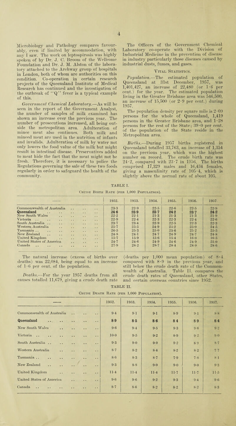 Microbiology and Pathology compares favour¬ ably, even if limited by accommodation, with any I saw. The work on leptospirosis was highly spoken of by Dr. J. C. Broom of the Wellcome Foundation and Dr. J. M. Alston of the labora¬ tory attached to the Archway group of hospitals in London, both of whom are authorities on this condition. Co-operation in certain research projects of the Queensland Institute of Medical Research has continued and the investigation of the outbreak of “Q” fever is a typical example of this. Government Chemical Laboratory.—As will be seen in the report of the Government Analyst, the number of samples of milk examined has shown an increase over the previous year. The number of prosecutions increased, all being out¬ side the metropolitan area. Adulteration of mince meat also continues. Both milk and minced meat are used in the nutrition of infants and invalids. Adulteration of milk by water not only lowers the food value of the milk but might result in intestinal disease. Preservatives added to meat hide the fact that the meat might not be fresh. Therefore, it is necessary to police the Regulations governing the sale of these two foods regularly in order to safeguard the health of the community. The Officers of the Government Chemical Laboratory co-operate with the Division of Industrial Medicine in the prevention of disease in industry particularly those diseases caused by industrial dusts, fumes, and gases. Vital Statistics. Population.—The estimated population of Queensland at 31st December, 1957, was 1,401,427, an increase of 22,480 (or 1-6 per cent.) for the year. The estimated population living in the Greater Brisbane area was 546,500, an increase of 15,500 (or 2-9 per cent.) during 1957. The population density per square mile is 2-09 persons for the whole of Queensland, 1,419 persons in the Greater Brisbane area, and 1-28 persons for the rest of the State; 39-0 per cent, of the population of the State reside in the Metropolitan area. Births.—During 1957 births registered in Queensland totalled 33,763, an increase of 1,354 on the previous year, which was the highest number on record. The crude birth rate was 24-2, compared with 23-7 in 1956. The births comprised 17,329 males and 16,434 females, giving a masculinity rate of 105-4, which is slightly above the normal rate of about 105. TABLE I. Cbtide Birth Rate (per 1,000 Population). 1952. 1953. 1954. 1955. 1956. 1957. Commonwealth of Australia 23-3 22-9 22-5 22-6 22-5 22-9 Queensland 24 6 239 23 7 242 23 7 24 2 New South Wales 22-2 22-1 21-3 21-3 21-3 21-9 Victoria 22-9 22-4 22-3 22-3 22-4 22-6 South Australia . . 23-7 23-4 22-9 22-5 22-3 22-3 Western Australia 25-7 25-5 24-9 25-2 25-0 24-5 Tasmania . . 26-5 25-3 25-0 25-6 25-2 25-5 New Zealand 24-8 24-1 24-7 24-9 24-7 24-8 United Kingdom .. . . .. 15-7 15’9 15-6 15-4 160 16 5 United States of America 24-7 24-6 24-9 24-6 24-9 25 0 Canada 27-9 28-2 28-7 28-4 28 0 28-6 The natural increase (excess of births over deaths) was 22,084, being equal to an increase of 1-6 per cent, of the population. Deaths.—For the year 1957 deaths from all causes totalled 11,679, giving a crude death rate (deaths per 1,000 mean population) of 8-4 compared with 8-9 in the previous year, and still below the crude death rate of the Common¬ wealth of Australia. Table II. compares the crude death rates of Queensland, other States, and certain overseas countries since 1952. TABLE II. Crude Death Rate (per 1,000 Population). 1952. 1953. 1954. 1955. 1956. 1957. Commonwealth of Australia 9-4 9-1 9-1 8'9 91 8-8 Queensland 89 8 5 8 6 8 4 8 9 8 4 New South Wales 9-6 9-4 9-5 9-3 9-6 9-2 Victoria 10-0 9-5 9-2 8-9 9 2 9 0 South Australia .. 9-3 90 9-0 9-2 8 9 8-7 Western Australia 8-7 8-2 8-4 8-2 8-2 7 7 Tasmania .. 8-6 8-3 8-7 7-9 7-8 8 1 New Zealand 9-3 8-8 9-0 9-0 9-0 9-3 United Kingdom 11-4 11-4 11-4 11-7 11-7 115 United States of America 9-6 9-6 9-2 9-3 9-4 9 6 Canada .. 8-7 8-6 8-2 8'2 8-2 8-3
