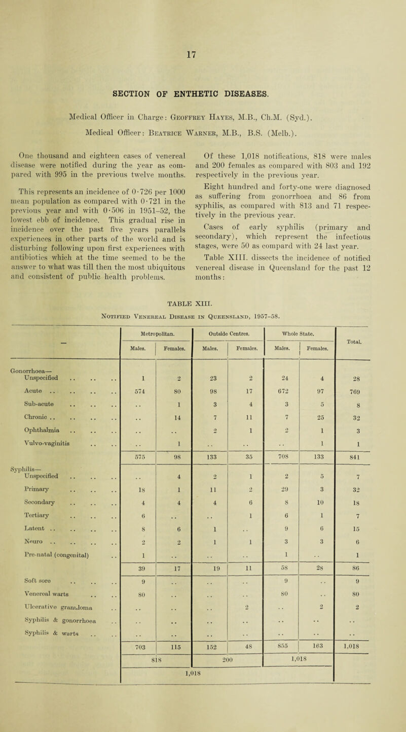 SECTION OF ENTHETIC DISEASES. Medical Officer in Charge: Geoffrey Hayes, M.B., Ch.M. (Syd.). Medical Officer: Beatrice Warner, M.B., B.S. (Melb.). One thousand and eighteen cases of venereal disease were notified during the year as com¬ pared with 995 in the previous twelve months. This represents an incidence of 0-726 per 1000 mean population as compared with 0-721 in the previous year and with 0-506 in 1951-52, the lowest ebb of incidence. This gradual rise in incidence over the past five years parallels experiences in other parts of the world and is disturbing following upon first experiences with antibiotics which at the time seemed to be the answer to what was till then the most ubiquitous and consistent of public health problems. Of these 1,018 notifications, 818 were males and 200 females as compared with 803 and 192 respectively in the previous year. Eight hundred and forty-one were diagnosed as suffering from gonorrhoea and 86 from syphilis, as compared with 813 and 71 respec¬ tively in the previous year. Cases of early syphilis (primary and secondary), which represent the infectious stages, were 50 as compard with 24 last year. Table XIII. dissects the incidence of notified venereal disease in Queensland for the past 12 months: TABLE XIII. Notified Venereal Disease in Queensland, 1957-58. — Metropolitan. Outside Centres. Whole State. Total. Males. Females. Males. Females. Males. 1 Females. j Gonorrhoea— Unspecified 1 2 23 2 24 4 28 Acute 574 80 98 17 672 97 769 Sub-acute • • 1 3 4 3 5 8 Chronic .. • • 14 7 11 7 25 32 Ophthalmia • • . • 2 1 2 1 3 Vulvo-vaginitis < • 1 1 1 575 98 133 35 708 133 841 Syphilis— Unspecified 4 2 1 2 5 7 Primary 18 1 11 2 29 3 32 Secondary 4 4 4 G 8 10 18 Tertiary 6 • • . • 1 6 1 7 Latent .. 8 6 1 . * 9 G 15 Neuro 2 2 1 1 3 3 6 Pre-natal (congenital) 1 • • 1 1 39 17 19 11 58 28 86 Soft sore 9 • . 9 9 Venereal warts 80 • • • • . • 80 . • 80 Ulcerative granuloma • . • • • • 2 2 2 Syphilis & gonorrhoea . • • • • • • • • • Syphilis & warts • • • • • • 703 115 152 48 855 163 1,018 8 [8 2( )0 1,018 1,018