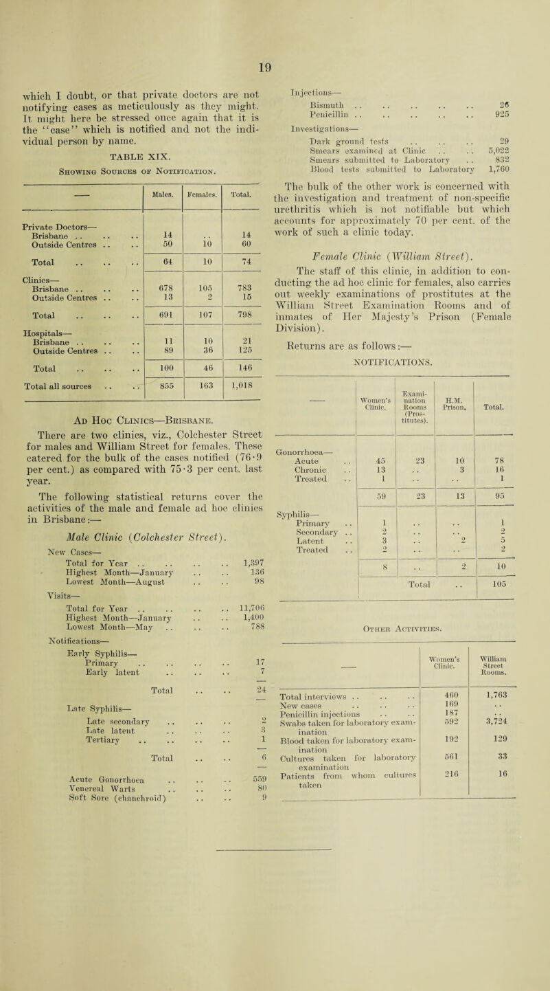 which I doubt, or that private doctors are not notifying cases as meticulously as they might. It might here be stressed once again that it is the “ease” which is notified and not the indi¬ vidual person by name. TABLE XIX. Showing Sources of Notification. — Males. Females. Total. Private Doctors— Brisbane .. 14 . • 14 Outside Centres . . 50 10 60 Total 64 10 74 Clinics— Brisbane .. 678 105 783 Outside Centres .. 13 2 15 Total 691 107 798 Hospitals— 10 21 Brisbane .. 11 Outside Centres .. 89 36 125 Total 100 46 146 Total all sources 855 163 1,018 Ad Hoc Clinics—Brisbane. There are two clinics, viz., Colchester Street for males and William Street for females. These catered for the bulk of the cases notified (76-9 per cent.) as compared with 75-3 per cent, last year. The following statistical returns cover the activities of the male and female ad hoc clinics in Brisbane:— Male Clinic (Colchester Street). New Cases— Total for Year.1,397 Highest Month—January . . . . 136 Lowest Month—August . . . . 98 Visits— Total for Year . . . . . . . . 11,706 Highest Month—January . . . . 1,400 Lowest Month—May . . . . . . 788 Notifications— Early Syphilis—■ Primary . . . . . . . . 17 Early latent . . . . .. 7 Total .. . . 24 Late Syphilis— Late secondary . . .. . . 2 Late latent .. . . . ■ 3 Tertiary .. .. . . .. 1 Total . . • • 6 Acute Gonorrhoea . . . • • • 559 Venereal Warts . . . . . . 80 Soft Sore (ehanchroid) .. .. 9 Injections— Bismuth . . . . . . .. . . 26 Penicillin . . . . .. . . .. 925 Investigations— Dark ground tests . . . . . . 29 Smears examined at Clinic . . . . 5,022 Smears submitted to Laboratory . . 832 Blood tests submitted to Laboratory 1,760 The bulk of the other work is concerned with the investigation and treatment of non-specific urethritis which is not notifiable but which accounts for approximately 70 per cent, of the work of such a clinic today. Female Clinic (William Street). The staff of this clinic, in addition to con¬ ducting the ad hoc clinic for females, also carries out weekly examinations of prostitutes at the William Street Examination Rooms and of inmates of Her Majesty’s Prison (Female Division). Returns are as follows:— NOTIFICATIONS. Women’s Clinic. Exami¬ nation Rooms (Pros¬ titutes). H.M. Prison. Total. Gonorrhoea— Acute 45 23 10 78 Chronic 13 . . 3 16 Treated 1 1 59 23 13 95 Syphilis— Primary 1 . • . . 1 Secondary . . 2 2 Latent 3 . . 2 5 Treated 2 2 8 2 10 1 Total 105 Other Activities. -- Women’s Clinic. William Street Rooms. Total interviews . . 460 1,763 New cases 169 • • Penicillin injections 187 3,724 Swabs taken for laboratory exam- 592 ination 192 129 Blood taken for laboratory exam- ination 561 33 Cultures taken for laboratory examination 16 Patients from whom cultures 216 taken