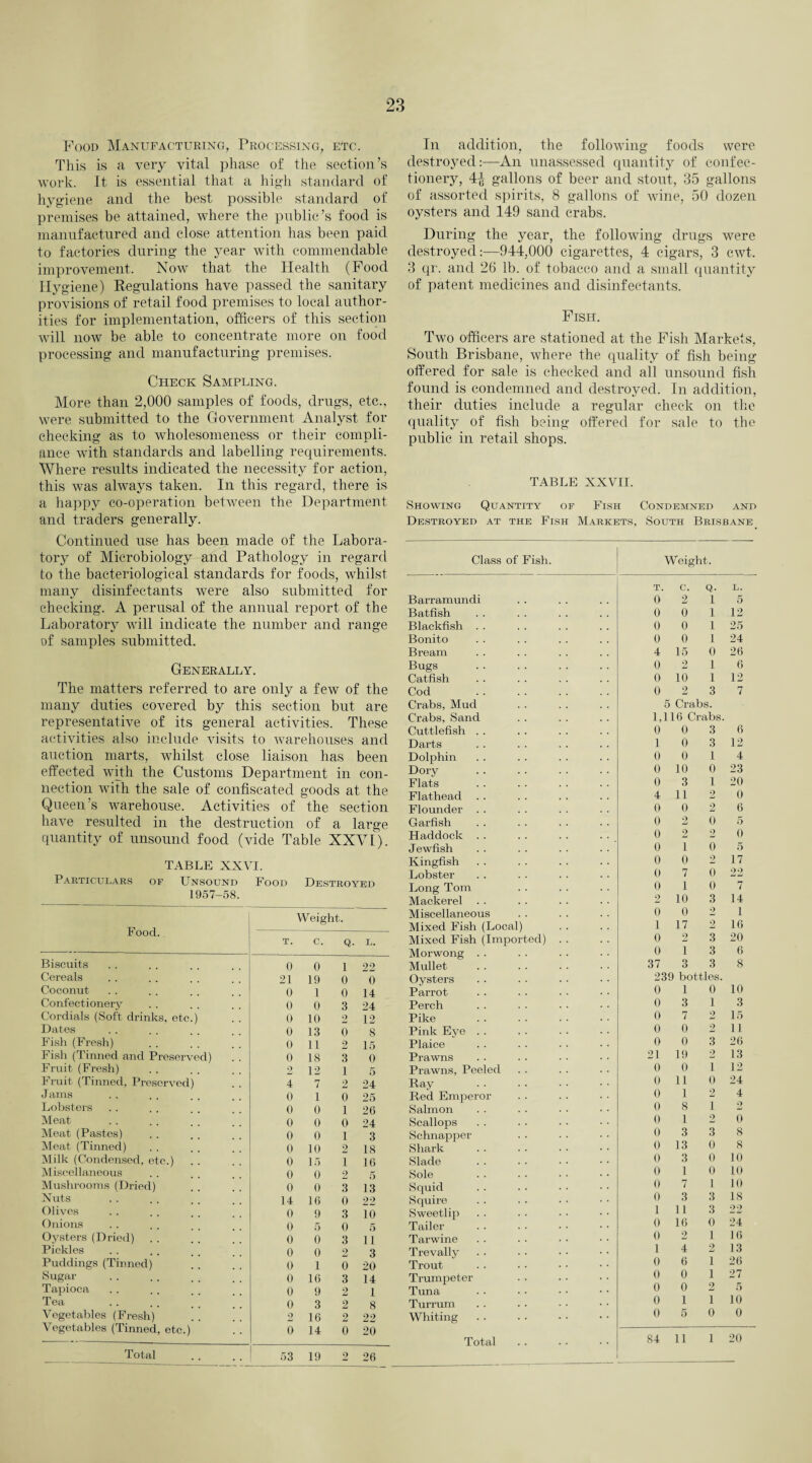 Food Manufacturing, Processing, etc. This is a very vital phase of the section’s work. It is essential that a high standard of hygiene and the best possible standard of premises be attained, where the public’s food is manufactured and close attention has been paid to factories during the year with commendable improvement. Now that the Health (Food Hygiene) Regulations have passed the sanitary provisions of retail food premises to local author¬ ities for implementation, officers of this section will now be able to concentrate more on food processing and manufacturing premises. Check Sampling. More than 2,000 samples of foods, drugs, etc., were submitted to the Government Analyst for checking as to wholesomeness or their compli¬ ance with standards and labelling requirements. Where results indicated the necessity for action, this was always taken. In this regard, there is a happy co-operation between the Department and traders generally. Continued use has been made of the Labora¬ tory of Microbiology and Pathology in regard to the bacteriological standards for foods, whilst many disinfectants were also submitted for checking. A perusal of the annual report of the Laboratory will indicate the number and range of samples submitted. Generally. The matters referred to are only a few of the many duties covered by this section but are representative of its general activities. These activities also include visits to warehouses and auction marts, whilst close liaison has been effected with the Customs Department in con¬ nection with the sale of confiscated goods at the Queen’s warehouse. Activities of the section have resulted in the destruction of a large quantity of unsound food (vide Table XXVI). TABLE XXVI. Particulars of Unsound Food Destroyed 1957-58. Food. Weight. T. c. Q. L. Biscuits 0 0 1 22 Cereals 21 19 0 0 Coconut 0 1 0 14 Confectionery 0 0 3 24 Cordials (Soft drinks, etc.) 0 10 2 12 Dates 0 13 0 8 Fish (Fresh) 0 11 2 15 Fish (Tinned and Preserved) 0 18 3 0 Fruit (Fresh) 2 12 1 5 Fruit (Tinned, Preserved) 4 7 2 24 Jams 0 1 0 25 Lobsters 0 0 1 26 Meat 0 0 0 24 Meat (Pastes) 0 0 1 3 Meat (Tinned) 0 10 2 18 Milk (Condensed, etc.) 0 15 1 16 Miscellaneous 0 0 2 5 Mushrooms (Dried) 0 0 3 13 Nuts 14 16 0 22 Olives 0 9 3 10 Onions 0 5 0 5 Oysters (Dried) 0 0 3 11 Pickles 0 0 2 3 Puddings (Tinned) 0 1 0 20 Sugar 0 16 3 14 Tapioca 0 9 2 1 Tea 0 3 2 8 Vegetables (Fresh) 2 16 2 22 Vegetables (Tinned, etc.) 0 14 0 20 Total 53 19 2 26 In addition, the following foods were destroyed:—An unassessed quantity of confec¬ tionery, 4^ gallons of beer and stout, 35 gallons of assorted spirits, 8 gallons of wine, 50 dozen oysters and 149 sand crabs. During the year, the following drugs were destroyed:—944,000 cigarettes, 4 cigars, 3 cwt. 3 qr. and 26 lb. of tobacco and a small quantity of patent medicines and disinfectants. Fish. Two officers are stationed at the Fish Markets, South Brisbane, where the quality of fish being offered for sale is checked and all unsound fish found is condemned and destroyed. In addition, their duties include a regular check on the quality of fish being offered for sale to the public in retail shops. TABLE XXVII. Showing Quantity of Fish Condemned and Destroyed at the Fish Markets, South Brisbane Class of Fish. Weight. T. C. Q. L. Barramundi 0 2 15 Batfish 0 0 1 12 Blackfish . . 0 0 1 25 Bonito 0 0 1 24 Bream 4 15 0 26 Bugs 0 2 16 Catfish 0 10 l 12 Cod 0 2 3 7 Crabs, Mud 5 Crabs. Crabs, Sand 1,116 Crabs. Cuttlefish . . 0 0 3 6 Darts 1 0 3 12 Dolphin 0 0 14 Dory . 0 10 0 23 Flats 0 3 1 20 Flathead 4 11 2 0 Flounder . . 0 0 2 6 Garfish 0 2 0 5 Haddock . . 0 2 2 0 Jewfish 0 10 5 Kingfish 0 0 2 17 Lobster 0 7 0 22 Long Tom 0 1 0 7 Mackerel . . 2 10 3 14 Miscellaneous 0 0 2 1 Mixed Fish (Local) 1 17 2 16 Mixed Fish (Imported) . . 0 2 3 20 Morwong . . 0 1 3 6 Mullet 37 3 3 8 Oysters 239 bottles. Parrot 0 1 0 10 Perch 0 3 13 Pike . 0 7 2 15 Pink Eye . . 0 0 2 11 Plaice 0 0 3 26 Prawns 21 19 2 13 Prawns, Peeled 0 0 1 12 Ray 0 11 0 24 Red Emperor 0 12 4 Salmon 0 8 12 Scallops 0 1 2 0 Schnapper 0 3 3 8 Shark 0 13 0 8 Slade 0 3 0 10 Sole 0 1 0 10 Squid 0 7 110 Squire 0 3 3 18 Sweetlip 1 11 3 22 Tailer 0 16 0 24 Tarwine 0 2 1 16 Trevally 1 4 2 13 Trout 0 6 1 26 Trumpeter 0 0 1 27 Tuna 0 0 2 5 Turrum 0 1 1 10 Whiting 0 5 0 0 84 11 1 20