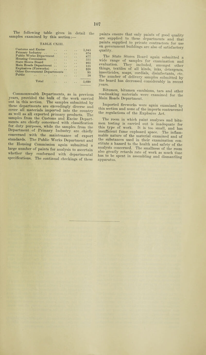 The following table gives in detail the samples examined by this section:— TABLE CXIII. Customs and Excise Primary Industry Public Works Department Housing Commission State Stores Board Main Roads Department . . Explosives (Fireworks) Other Government Departments Public Total 1,945 674 877 511 465 125 320 95 18 5,030 Commonwealth Departments, as in previous years, provided the bulk of the work carried out in this section. The samples submitted by these departments are exceedingly diverse and cover all materials imported into the country as well as all exported primary products. The samples from the Customs and Excise Depart¬ ments are chiefly concerned with classification for duty purposes, while the samples from the Department of Primary Industry are chiefly concerned with the maintenance of export standards. The Public Works Department and the Housing Commission again submitted a large number of paints for analysis to ascertain whether they conformed with departmental specifications. The continual checkings of these paints ensure that only paints of good quality are supplied to these departments and that paints supplied to private contractors for use on government buildings are also of satisfactory quality. The State Stores Board again submitted a wide range of samples for examination and evaluation. 1 hey included, amongst other things, textiles of all kinds, inks, detergents, insecticides, soaps, cordials, disinfectants, etc. The number of delivery samples submitted by the boaid has decreased considerably in recent years. Bitumen, bitumen emulsions, tars and other roadmaking materials were examined for the Main Roads Department. Imported fireworks were again examined by this section and none of the imports contravened the regulations of the Explosive Act. The room in which paint analyses and bitu¬ men testing is carried out is inadequate for this type of work. It is too small, and has insufficient fume cupboard space. The inflam¬ mable nature of the material examined and of the substances used in their examination con¬ stitute a hazard to the health and safety of the analysts concerned. The smallness of the room also greatly retards rate of work as much time has to be spent in assembling and dismantling apparatus.