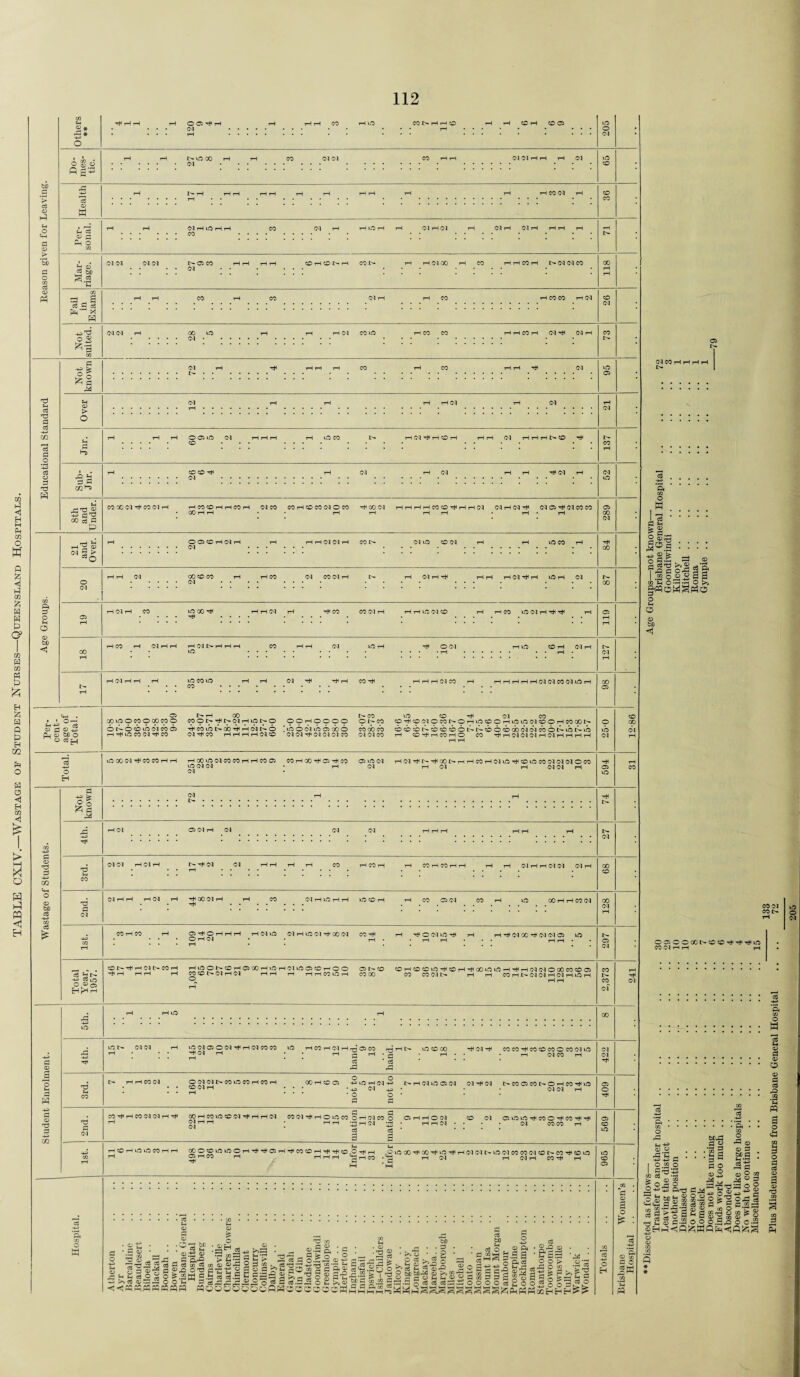 -Wastage of Student Nurses—Queensland Hospitals. Q H ffl < H d 05 > d o xfi d 05 Ph P* O w (M CO IS H H CD rH rH © rH CO 05 I> VO 00 rH 03 Oh o 03 rH vO rH rH CO CO 03 03 iH 03 rH rH rH 05 * 3> 2 co ifll * H -*ad SI C$ d d c$ d d H d 2 2 5 CD > o 03 03 03 03 r— 05 CO rH rH rH r 03 CO rH CO I> tH CO I> rH 03 00 rH CO rHrHCOrH t- 03 03 CO rH COCO rH 03 00 VO 03 • rH 03 CO vO HHCOH 03 rH 03 rH d Ho 40 H d 02 ra rH 005VO 03 H H H . co ... rH 03 rH rH CO rH rH rH 03 rHrHrHlSCO rH COCOrfc 03 rH rH 03 H rd'diS -p d^ CO C$ d P Pi d o 00 < rH-gfe 5)S> =«o O 03 CO CO 03 rH CO 03 rH HCOCOHHCOr 00 rH rH 03 CO CO rH CO CO 03 O CO rH CO 03 THrHrHrHC0©rHrHrH03 03 rH 03 rH 03 © rH 03 CO CO O 05 CO rH 03 rH 03 03 vO CO 03 rH 00 CO CO 03 03 CO 03 rH rH 03 rH rH vO rH 03 vO 00 rH rH rH rH VO 03 CO rH CO VO 03 rH r* ^ ^ CO rH 03 rH tH rH 03 IS* rH rH rH CO rH rH 03 VO rH VO . .... I01HH H vO CO VO rH rH 03 ^ CO^ • • • CO . rH VO CO rH 03 rH rH rH rH 03 CO rH rH rH rH rH rH 03 03 CO 03 VO rH I • Or-* cd a <d 43 Qj <D tJD O © IS* rH CO CO vO CO tH 03 CO COvOOCOOCOCO© COONHN(>3HONO OOHOOOO © I> CO OHCOC'3 0CONOH«OCOOHvOiOC'3cOOHMCON 6 i> © cb vo 03 cb © rH co vo t> co rH rH 03t>» © *vo©o3voo5cxd© co cb cb cbcbcbi>cbcbcbcfDt'-t^cb©cbdbo303cb©i>voi>-io 1—l -H © CO 03 rH CO 03 rH CO HHHH03O 0 3 03 rH 03 03 03 CO 03 03 CO rH ©rHrHCOrH© CO rHrH03 03 03rH03rHrHrHrH O H vOG0O3rHC0C0rHrH rHC0vO03C0C0rHrHC0© CO rH 00 rH © rH CO ©v003 vO 03 03 • rH 03 03 H 03 rH C- rH GO t> rH r rH 03 IC0rH03vOrH©vOC0030303©C0 rH 03 03 rH d d d d & d 3 P -4-> rH d CO d d 03 03 rH .. © 03 rH 03 03 03 03 03 tH03tH t- rH 03 03 Hr rH CO rH CO rH rH CO rH CO rH rH rH rH 03 rH rH 03 03 03 rH 03 rH rH rH 03 rH rH GO 03 rH rH CO OlrHvOrHrH VO © rH rH CO ©03 CO rH VO CO rH rH CO 03 • • ....... ... ....... CO rH CO rH © rH © rH rH rH rH 03 © 03 rH viO 03 rH GO 03 CO rH rH rH © 03 VO tH rH rH rH 03 CO rH 03 03 © VO • • • • © rH 03 • • rH • r—I r—I • • - tH rH • cS^N -te 0,^0 ©tS»rHrHO3t>C0rH rHvOi©l>©rH©COrHvOTH03vOl©©tHO© © I © ©rH©©uOrH©rHrHOOVfOvOrHrHrH03 03©OOCO©© rHrH rH rH rH CO © I> 03 rH 03 HH rH rHrHCOvOlrH COOO CO C0 03I> rH rH CO l—I 03 03 rH 03 rH VO rH P HH d <D s O H P P rH d H CO d d 03 o w vOt> 03 03 rH v0 03©©03rHrH03COCO vO rHC0rHO3rHrTH©C0 hHN vO © 00 rH 03 rH C0C0rHC0©CO©C0O3vQ c-1 * * rH •• rHr-jrH-j-j rH • • - rH 03 CO rH * * d * C« P P o o I> rH rH CO 03 © 03 033>COvOCOrHCOrH GO rH © © -H> © rH 03 ■*-’ t> rH 03 vO © 03 03 rH 03 3>C0©C03>©rHC0rHu3 © 03 rH ... • 43 03 43 • • • 03 03 H ••rH ... • 0 O' d d C0rHrHC00303rHrH GOrHCOU0©O3rHrHrHO3 CO 03 rH rH O vO CO OrHO3C0 O © rH rH © 03 © 03 ©vOvOrHCO©rHCOrHrH rH * HH 2H03 2 • rH rH 03 • • 03 COCO H ^ * d d * .... a a H©HvO»DCOHH GO©©vOvO©THrHrH©r-i'THCO©rHrHrH©drHrH .Ou000rH00rHv0>rHrH03 03C'-vOO3C0C003©t>C0rH©v0> rH © rH CO rH HHH rH CO * £ rH 03 rH 03 rH CO rH rH . Q5 | § 'I? , d ^ i d © ; <Dd iPP S d d d P S © Jh d § p o o £ PPPP cn d c/3 ode td d n ^ d eg PO <D O d 1/3 > t* 05 Isg -c 2 3 « S o 3.2 B g - d <d o H — d d PP OQOgCi o d ©J.O (D 0*3 ofia 05 ,2-2 9 d -d rO »3 rt.si d co d « d ft ^ o O 05 O t_ ; d o .215 a 05 0’S k*s 05 CP ‘ K P • HS CD d d 51 be d a d C/3 .jo a’cc cs 3 ^ 2 g< • .. _ -c - • g tn g a g % o 2'S'S^ cs d p so bird 05>»^d'^u3qad^Pd o c« cj csa.s 0000«2oo-nn nr L- c3 • ^ rO 05 • .adH . _ h d.d p o O > SP C CO •d 03 ; ^ ^ d S < -r H M <H ° 03 _0 © 03 CO rH rH rH rH W 2 3*1 ■■■■■ ?5l&5ai 1.2 § a 2 nmOfljjO?! g-fflOMSPnO O H o 05 bo <1 CO 03 CO I> ©©©©00!>©©THrHrHvr5 CO 03 rH rH rH H -H> 05.05 d H H H-P d O £ o 05 ^ Or* O ftd dm /—i GT; bCpd d 05 H d S o P 05 05 d bed d 1 05 2 P ^ ^ ^ d d’T'dd o ® r cj m H J' 43 0) o oo-e o^-e z, a -2~S ,1§2 . 8 »g i S.2 o ojs § !S>£ 2 2 § 8m sl S IllgggclloJ HP a 05 d o SK Plus Misdemeanours from Brisbane General Hospital
