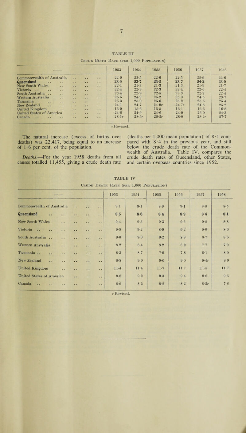 TABLE III Crude Birth Rate (per 1,000 Population) 1953 1954 1955 1956 1957 1958 Commonwealth of Australia 22-9 22-5 22-6 22-5 22-9 22-6 Queensland 239 23 7 24-2 23 7 24 2 239 New South Wales 22-1 21-3 21-3 21-3 21-9 21-7 Victoria 22-4 22-3 22-3 22-4 22-6 22-4 South Australia . . 23-4 22-9 22-5 22-3 22-3 22-4 Western Australia 25-5 24-9 25-2 25-0 24-5 23-7 Tasmania .. 25-3 25-0 25-6 25-2 25-5 25-4 New Zealand 24-1 24-7 24-9r 24-7 r 24-8 25-2 United Kingdom 15-9 15-6 15-5 16-1 16-5 16-8 United States of America 24-6 24-9 24-6 24-9 25-0 24-3 Canada 28-lr 28-5r 28-2r 28-0 28-2r 27-7 r Revised. The natural increase (excess of births over deaths) was 22,All, being equal to an increase of 1-6 per cent, of the population. Deaths.—For the year 1958 deaths from all causes totalled 11,455, giving a crude death rate (deaths per 1,000 mean population) of 8-1 com¬ pared with 8-4 in the previous year, and still below the crude death rate of the Common¬ wealth of Australia. Table IV. compares the crude death rates of Queensland, other States, and certain overseas countries since 1952. TABLE IV Crude Death Rate (per 1,000 Population) — | 1953 1954 1955 1956 1957 1958 Commonwealth of Australia # , , . 91 9-1 8-9 9 1 8-8 8-5 Queensland • • • • 8 5 8 6 8 4 8 9 8 4 81 New South Wales 9-4 9-5 9-3 9-6 92 8-8 Victoria 9-5 9-2 8-9 9-2 90 8-6 South Australia .. 90 9-0 9-2 8-9 8-7 8-6 Western Australia 8-2 8-4 8-2 8-2 7-7 7-9 Tasmania .. 8-3 8-7 7-9 7-8 81 80 New Zealand 8-8 9-0 9-0 90 9-4r 8-9 United Kingdom 11-4 11-4 11-7 11-7 11-5 11-7 United States of America 9-6 9-2 9-3 9-4 9-6 9-5 Canada 8-6 8-2 8-2 8-2 8-2r 7-8 r Revised.
