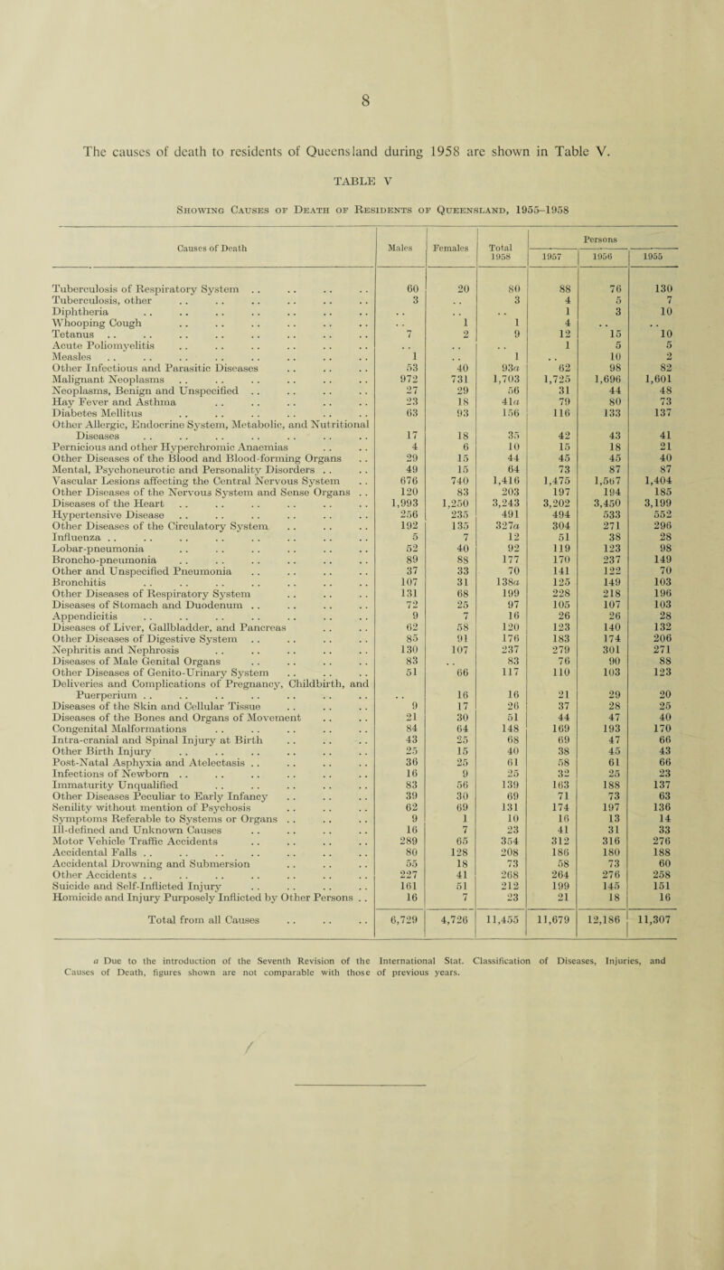 The causes of death to residents of Queensland during 1958 are shown in Table V. TABLE V Showing Causes oe Death of Residents of Queensland, 1955-1958 Causes of Death Males Females Total 1958 Persons 1957 1956 1955 Tuberculosis of Respiratory System . . 60 20 80 88 76 130 Tuberculosis, other 3 , . 3 4 5 7 Diphtheria • . , . 1 3 10 Whooping Cough . . 1 1 4 . . . . Tetanus 7 2 9 12 15 10 Acute Poliomyelitis . . 1 5 5 Measles 1 , . 1 . , 10 2 Other Infectious and Parasitic Diseases 53 40 93 a 62 98 82 Malignant Neoplasms 972 731 1,703 1,725 1,696 1,601 Neoplasms, Benign and Unspecified .. 27 29 56 31 44 48 Hay Fever and Asthma 23 18 41a 79 80 73 Diabetes Mellitus Other Allergic, Endocrine System, Metabolic, and Nutritional 63 93 156 116 133 137 Diseases 17 18 35 42 43 41 Pernicious and other Hyperchromic Anaemias 4 6 10 15 18 21 Other Diseases of the Blood and Blood-forming Organs 29 15 44 45 45 40 Mental, Psychoneurotic and Personality Disorders . . 49 15 64 73 87 87 Vascular Lesions affecting the Central Nervous System 676 740 1,416 1,475 1,567 1,404 Other Diseases of the Nervous System and Sense Organs . . 120 83 203 197 194 185 Diseases of the Heart 1,993 1,250 3,243 3,202 3,450 3,199 Hypertensive Disease 256 235 491 494 533 552 Other Diseases of the Circulatory System 192 135 327a 304 271 296 Influenza .. 5 7 12 51 38 28 Lobar-pneumonia 52 40 92 119 123 98 Broncho-pneumonia 89 88 177 170 237 149 Other and Unspecified Pneumonia 37 33 70 141 122 70 Bronchitis 107 31 138a 125 149 103 Other Diseases of Respiratory System 131 68 199 228 218 196 Diseases of Stomach and Duodenum .. 72 25 97 105 107 103 Appendicitis 9 7 16 26 26 28 Diseases of Liver, Gallbladder, and Pancreas 62 58 120 123 140 132 Other Diseases of Digestive System 85 91 176 183 174 206 Nephritis and Nephrosis 130 107 237 279 301 271 Diseases of Male Genital Organs 83 83 76 90 88 Other Diseases of Genito-Urinary System Deliveries and Complications of Pregnancy, Childbirth, and 51 66 117 110 103 123 Puerperium . . . . 16 16 21 29 20 Diseases of the Skin and Cellular Tissue 9 17 26 37 28 25 Diseases of the Bones and Organs of Movement 21 30 51 44 47 40 Congenital Malformations 84 64 148 169 193 170 Intra-cranial and Spinal Injury at Birth 43 25 68 69 47 66 Other Birth Injury 25 15 40 38 45 43 Post-Natal Asphyxia and Atelectasis . . 36 25 61 58 61 66 Infections of Newborn . . 16 9 25 32 25 23 Immaturity Unqualified 83 56 139 163 188 137 Other Diseases Peculiar to Early Infancy 39 30 69 71 73 63 Senility without mention of Psychosis 62 69 131 174 197 136 Symptoms Referable to Systems or Organs . . 9 1 10 16 13 14 Ill-defined and Unknown Causes 16 7 23 41 31 33 Motor Vehicle Traffic Accidents 289 65 354 312 316 276 Accidental Falls . . 80 128 208 186 180 188 Accidental Drowning and Submersion 55 18 73 58 73 60 Other Accidents . . 227 41 268 264 276 258 Suicide and Self-Inflicted Injury 161 51 212 199 145 151 Homicide and Injury Purposely Inflicted by Other Persons .. 16 7 23 21 18 16 Total from all Causes 6,729 4,726 11,455 11,679 12,186 11,307 a Due to the introduction of the Seventh Revision of the International Stat. Classification of Diseases, Injuries, and Causes of Death, figures shown are not comparable with those of previous years. /