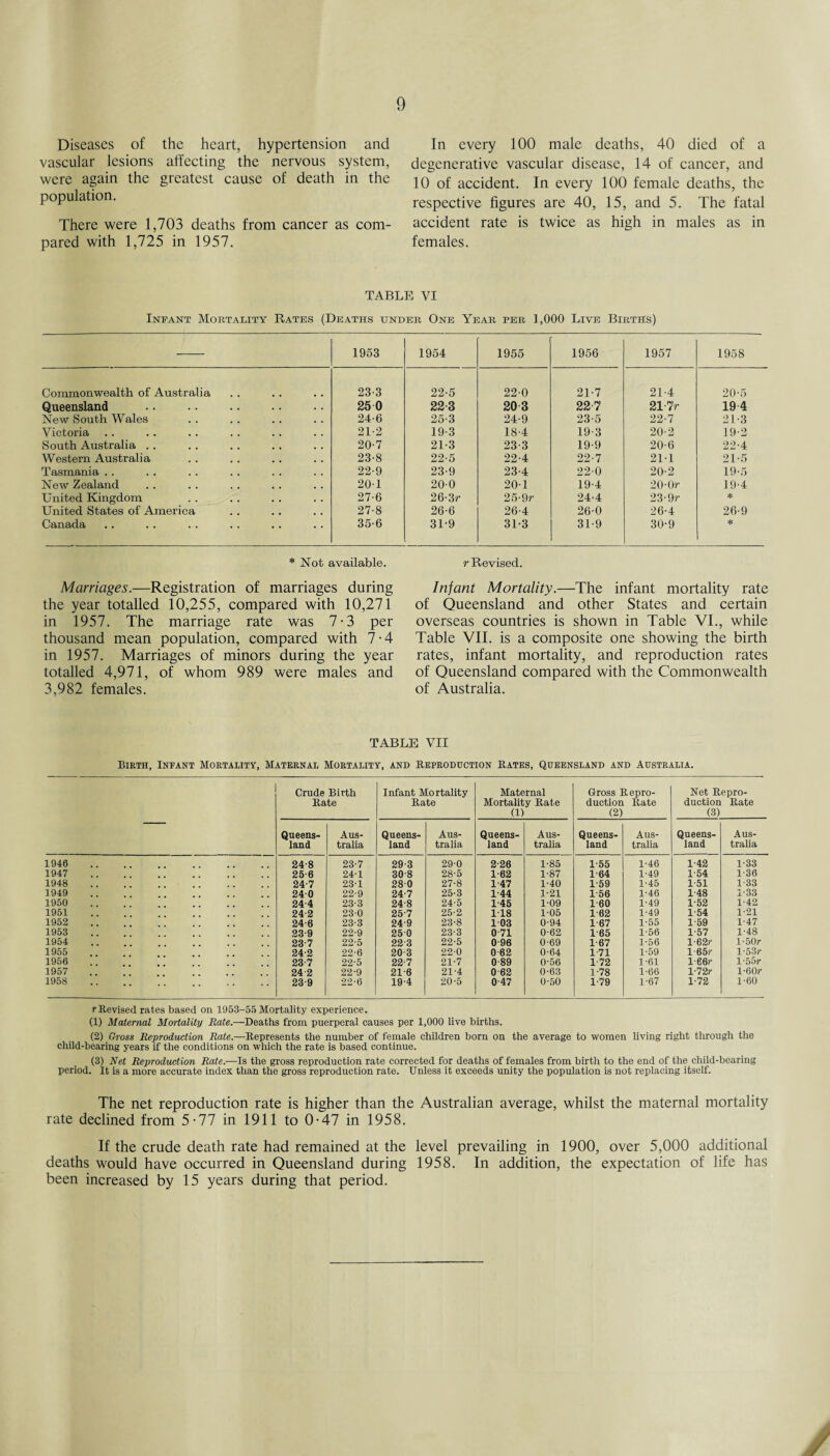 Diseases of the heart, hypertension and vascular lesions affecting the nervous system, were again the greatest cause of death in the population. There were 1,703 deaths from cancer as com¬ pared with 1,725 in 1957. In every 100 male deaths, 40 died of a degenerative vascular disease, 14 of cancer, and 10 of accident. In every 100 female deaths, the respective figures are 40, 15, and 5. The fatal accident rate is twice as high in males as in females. TABLE VI Infant Mortality Rates (Deaths under One Year per 1,000 Live Births) 1953 1954 1955 1956 1957 1958 Commonwealth of Australia 23-3 22-5 22-0 21-7 21-4 20-5 Queensland 25 0 22-3 20 3 227 21 7r 19 4 New South Wales 24-6 25-3 24-9 23-5 22-7 21-3 Victoria 21-2 19-3 18-4 19-3 20-2 19-2 South Australia . . 20-7 21-3 23-3 19-9 20-6 22-4 Western Australia 23-8 22-5 22-4 22-7 211 21-5 Tasmania . . 22-9 23-9 23-4 22-0 20-2 19-5 New Zealand 20-1 200 201 19-4 20-0r 19-4 United Kingdom 27-6 26-3r 25-9r 24-4 23-9 r * United States of America 27-8 26-6 26-4 26-0 26-4 26-9 Canada 35-6 31-9 31-3 31-9 30-9 * * Not available. Marriages.—Registration of marriages during the year totalled 10,255, compared with 10,271 in 1957. The marriage rate was 7-3 per thousand mean population, compared with 7-4 in 1957. Marriages of minors during the year totalled 4,971, of whom 989 were males and 3,982 females. r Revised. Infant Mortality.—The infant mortality rate of Queensland and other States and certain overseas countries is shown in Table VI., while Table VII. is a composite one showing the birth rates, infant mortality, and reproduction rates of Queensland compared with the Commonwealth of Australia. TABLE VII Birth, Infant Mortality, Maternal Mortality, and Reproduction Rates, Queensland and Australia. Crude Birth Rate Infant Mortality Rate Maternal Mortality Rate (1) Gross Repro¬ duction Rate (2) Net Repro¬ duction Rate (3) Queens¬ land Aus¬ tralia Queens¬ land Aus¬ tralia Queens¬ land Aus¬ tralia Queens¬ land Aus¬ tralia Queens¬ land Aus¬ tralia 1946 24-8 23-7 29-3 290 2-26 1-85 1-55 1-46 1-42 1-33 1947 25 6 241 30-8 28-5 1-62 1-87 1-64 1-49 1-54 1-36 1948 24-7 23-1 28 0 27-8 1-47 1-40 1-59 1-45 1-51 1-33 1949 240 22-9 24-7 25-3 1-44 1-21 1 56 1-46 1-48 1-33 1950 24 4 23-3 24-8 24-5 1-45 109 1 60 1-49 1-52 1-42 1951 24-2 230 25-7 25-2 118 1-05 1 62 1-49 1 54 1-21 1952 24-6 23-3 24-9 23-8 1 03 0-94 1 67 1-55 1 59 1-47 1953 23-9 22-9 25 0 23-3 0 71 0-62 1-65 1-56 1-57 1-48 1954 23-7 22-5 22 3 22-5 0 96 0-69 1-67 1-56 l-62r l-50r 1955 24-2 22-6 20 3 22-0 0 62 0-64 1-71 1-59 165r l-53r 1956 23 7 22-5 22-7 21-7 0 89 0-56 1-72 1-61 166r l-55r 1957 24-2 22-9 21-6 21-4 0 62 0-63 1-78 1-66 l-72r l-60r 1958 23 9 22-6 19-4 20-5 0-47 0-50 1-79 1-67 1-72 1-60 rRevised rates based on 1953-55 Mortality experience. (1) Maternal Mortality Rate.—Deaths from puerperal causes per 1,000 live births. (2) Gross Reproduction Rate.—Represents the number of female children born on the average to women living right through the child-bearing years if the conditions on which the rate is based continue. (3) Net Reproduction Rate.—Is the gross reproduction rate corrected for deaths of females from birth to the end of the child-bearing period. It is a more accurate index than the gross reproduction rate. Unless it exceeds unity the population is not replacing itself. The net reproduction rate is higher than the Australian average, whilst the maternal mortality rate declined from 5-77 in 1911 to 0-47 in 1958. If the crude death rate had remained at the level prevailing in 1900, over 5,000 additional deaths would have occurred in Queensland during 1958. In addition, the expectation of life has been increased by 15 years during that period.