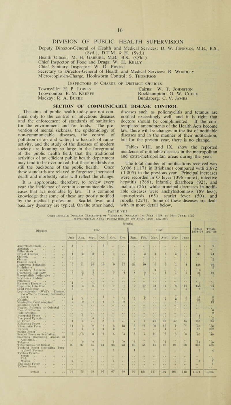 DIVISION OF PUBLIC HEALTH SUPERVISION Deputy Director-General of Health and Medical Services: D. W. Johnson, M.B., B.S., (Syd.), D.T.M. & H. (Syd.) Health Officer: M. H. Gabriel, M.B., B.S., (Q’ld.) Chief Inspector of Food and Drugs: W. H. Kelly Chief Sanitary Inspector: W. D. Pryor Secretary to Director-General of Health and Medical Services: R. Woodley Microscopist-in-Charge, Hookworm Control: S. Thompson Inspectors in Charge of District Offices: Townsville: H. P. Lowes Cairns: W. T. Johnston Toowoomba: B. M. Keeffe Rockhampton: G. W. Cuffe Mackay: R. A. Burke Bundaberg: C. V. James SECTION OF COMMUNICABLE DISEASE CONTROL The aims of public health today are not con¬ fined only to the control of infectious diseases and the enforcement of standards of sanitation for the environment and for foods. The pre¬ vention of mental sickness, the epidemiology of non-communicable diseases, the control of pollution of air and water, the hazards of radio¬ activity, and the study of the diseases of modern society are looming so large in the foreground of the public health field, that the traditional activities of an efficient public health department may tend to be overlooked; but these methods are still the backbone of the public health. Once these standards are relaxed or forgotten, increased death and morbidity rates will reflect the change. It is appropriate, therefore, to review every year the incidence of certain communicable dis¬ eases that are notifiable by law. It is common knowledge that some of these are poorly notified by the medical profession. Scarlet fever and bacillary dysentry are typical. On the other hand, TABLE diseases such as poliomyelitis and tetanus are notified exceedingly well, and it is right that doctors should be complimented. If the con¬ templated amendments of the Health Acts become law, there will be changes in the list of notifiable diseases and in the manner of their notification, but for the present year, there is no change. Tables VIII. and IX. show the reported incidence of notifiable diseases in the metropolitan and extra-metropolitan areas during the year. The total number of notifications received was 3,006 (1,171 in Brisbane) compared with 2,672 (1,005) in the previous year. Principal increases were recorded in Q fever (396 more), infective hepatitis (286), infantile diarrhoea (92), and malaria (26), while principal decreases in notifi¬ able diseases were anchylostomiasis (89 less), leptospirosis (65), scarlet fever (50), and rubella (224). Some of these diseases are dealt with in more detail below. VIII Communicable Diseases (Exclusive of Venereal Diseases) 1st July, 1958, to 30th June, 1959 Metropolitan Area (Population at 1st July, 1958—555,000) Months Diseases 1958 1959 Totals 1958-59 Totals 1957-58 July Aug. Sept. Oct. Nov. Dec. Jan. Feb. Mar. April May .T une Anchvlostomiasis .. 3 3 6 9 Anthrax Bilharziasis Breast Abscess 4 2 2 7 i 3 2 4 5 7 37 24 Cholera Chorea 2 Coastal Fever Diarrhoea (Infantile) 6 ii 26 i9 9 is 24 io 6 5 i 4 i 3G 56 Diphtheria .. 2 Dysentery, Amoebic i 2 3 Dysentery, Bacillary 3 2 3 3 4 8 5 i i i 31 46 Encephalitis Lethargica .. 1 1 1 3 1 Erythema Nodosa Filariasis Hansen’s Disease .. i i 2 1 Hepatitis, Infective 4 4 8 6 7 7 9 i7 53 ii 8 io 156 29 Lead Poisoning 3 1 1 l 6 1 Leptospirosis (Weil’s Disease, Para-Weil’s Disease, Seven-day Fever) 3 1 1 2 7 l 15 8 Malaria 1 i i 2 5 4 6 i 21 5 Meningitis, Cerebro-spinal 2 2 i i i 2 1 10 13 Mossman Fever Plague, Bubonic or Oriental Pleural Effusion 6 Poliomyelitis 2 Puerperal Fever .. i 1 Puerperal Pyrexia 4 5 9 2 Q Fever 4 5 8 3 7 9 24 40 40 45 185 24 Relapsing Fever . . Rheumatic Fever .. ii 8 7 6 9 io ' 6 ii 3 io 7 i 89 66 Rubella 1 4 4 2 i 3 1 16 202 Sarina Fever A Scarlet Fever or Scarlatina 9 3 3 5 4 5 4 ii 2 6 6 66 80 Smallpox (including Amaas or Alastrim).. 2 Tetanus 2 i 2 ■ 2 i i ii io Tuberculosis (all forms) .. 20 27 35 34 23 23 30 56 14 20 24 56 362 409 Typhoid Fever (including Para¬ typhoid Fevers) 1 1 1 3 4 Typhus Fever— Scrub Tick . 1 Murine 2 i 3 1 Undulant Fever 1 Yellow Fever * ’