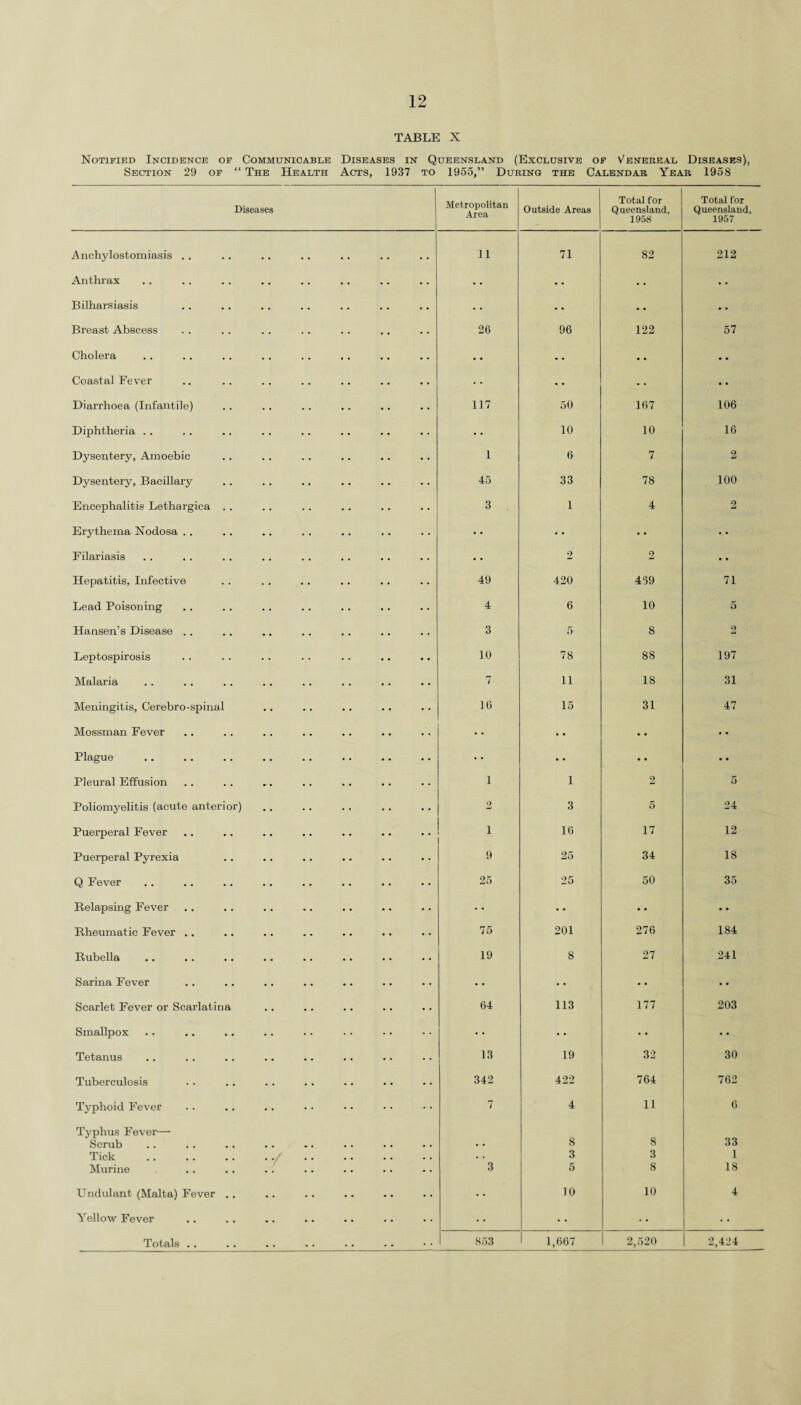 TABLE X Notified Incidence of Communicable Diseases in Queensland (Exclusive of Venereal Diseases). Section 29 of “ The Health Acts, 1937 to 1955,” During the Calendar Year 1958 Diseases Metropolitan Area Outside Areas Total for Queensland, 1958 Total for Queensland, 1957 Anchylostomiasis .. . . 11 71 82 212 Anthrax • • • • • • • • Bilharsiasis • • • • • • • • • • Breast Abscess ... 26 96 122 57 Cholera • • • • • • • • • • Coastal Fever • • • • • • • • • • Diarrhoea (Infantile) • • 117 50 167 106 Diphtheria .. • * 10 10 16 Dysentery, Amoebic 1 6 7 2 Dysentery, Bacillary • • 45 33 78 100 Encephalitis Lethargica . . 3 . 1 4 9 Erythema Nodosa .. •• • • • • • • • • Filariasis • • • • 2 2 • • Hepatitis, Infective 49 420 469 71 Lead Poisoning * ■ 4 6 10 5 Hansen’s Disease .. * • 3 5 8 2 Leptospirosis 10 78 88 197 Malaria ♦ • 7 11 18 31 Meningitis, Cerebro-spinal *• 16 15 31 47 Mossman Fever • • • • • • • • • • Plague • • • * • • • • • • Pleural Effusion • • 1 1 2 5 Poliomyelitis (acute anterior) .» 2 3 5 24 Puerperal Fever • • i 16 17 12 Puerperal Pyrexia • • 9 25 34 18 Q Fever • • 25 25 50 35 Relapsing Fever • • • • • • • • • • Rheumatic Fever .. • • 75 201 276 184 Rubella • • 19 8 27 241 Sarina Fever • • • • • • •• • • Scarlet Fever or Scarlatina • • 64 113 177 203 Smallpox • • • • • • • • • * Tetanus • • 13 19 32 30 Tuberculosis 342 422 764 762 Typhoid Fever • • 7 4 11 6 Typhus Fever— Scrub 8 8 33 Tick . • • / •. 3 3 1 Murine • • 3 5 8 18 Undulant (Malta) Fever .. • • • • 10 10 4 Yellow Fever • • • • ♦ • .. ..