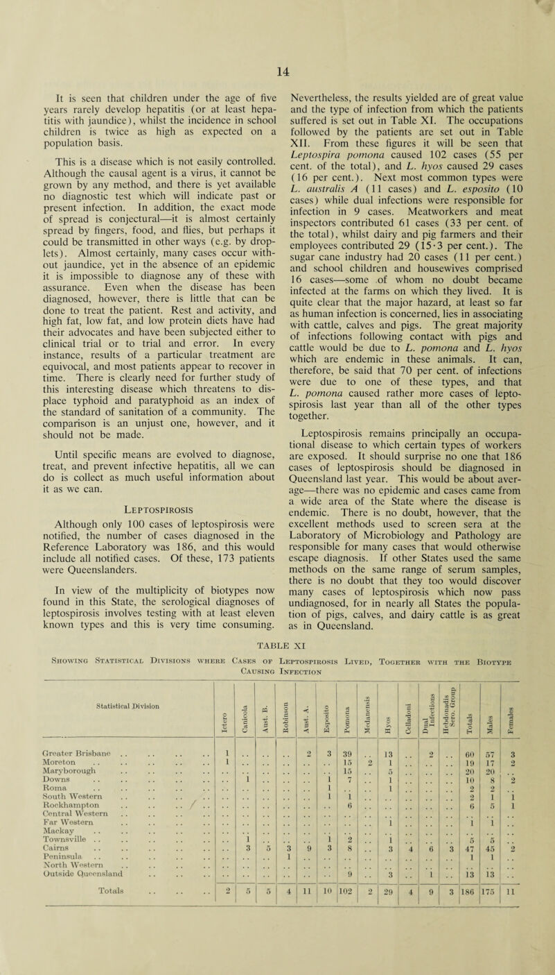 It is seen that children under the age of five years rarely develop hepatitis (or at least hepa¬ titis with jaundice), whilst the incidence in school children is twice as high as expected on a population basis. This is a disease which is not easily controlled. Although the causal agent is a virus, it cannot be grown by any method, and there is yet available no diagnostic test which will indicate past or present infection. In addition, the exact mode of spread is conjectural—it is almost certainly spread by fingers, food, and flies, but perhaps it could be transmitted in other ways (e.g. by drop¬ lets). Almost certainly, many cases occur with¬ out jaundice, yet in the absence of an epidemic it is impossible to diagnose any of these with assurance. Even when the disease has been diagnosed, however, there is little that can be done to treat the patient. Rest and activity, and high fat, low fat, and low protein diets have had their advocates and have been subjected either to clinical trial or to trial and error. In every instance, results of a particular treatment are equivocal, and most patients appear to recover in time. There is clearly need for further study of this interesting disease which threatens to dis¬ place typhoid and paratyphoid as an index of the standard of sanitation of a community. The comparison is an unjust one, however, and it should not be made. Until specific means are evolved to diagnose, treat, and prevent infective hepatitis, all we can do is collect as much useful information about it as we can. Leptospirosis Although only 100 cases of leptospirosis were notified, the number of cases diagnosed in the Reference Laboratory was 186, and this would include all notified cases. Of these, 173 patients were Queenslanders. In view of the multiplicity of biotypes now found in this State, the serological diagnoses of leptospirosis involves testing with at least eleven known types and this is very time consuming. Nevertheless, the results yielded are of great value and the type of infection from which the patients suffered is set out in Table XI. The occupations followed by the patients are set out in Table XII. From these figures it will be seen that Leptospira pomona caused 102 cases (55 per cent, of the total), and L. hyos caused 29 cases (16 per cent.). Next most common types were L. australis A (11 cases) and L. esposito (10 cases) while dual infections were responsible for infection in 9 cases. Meatworkers and meat inspectors contributed 61 cases (33 per cent, of the total), whilst dairy and pig farmers and their employees contributed 29 (15-3 per cent.). The sugar cane industry had 20 cases (11 per cent.) and school children and housewives comprised 16 cases—some of whom no doubt became infected at the farms on which they lived. It is quite clear that the major hazard, at least so far as human infection is concerned, lies in associating with cattle, calves and pigs. The great majority of infections following contact with pigs and cattle would be due to L. pomona and L. hyos which are endemic in these animals. It can, therefore, be said that 70 per cent, of infections were due to one of these types, and that L. pomona caused rather more cases of lepto- spirosis last year than all of the other types together. Leptospirosis remains principally an occupa¬ tional disease to which certain types of workers are exposed. It should surprise no one that 186 cases of leptospirosis should be diagnosed in Queensland last year. This would be about aver¬ age—there was no epidemic and cases came from a wide area of the State where the disease is endemic. There is no doubt, however, that the excellent methods used to screen sera at the Laboratory of Microbiology and Pathology are responsible for many cases that would otherwise escape diagnosis. If other States used the same methods on the same range of serum samples, there is no doubt that they too would discover many cases of leptospirosis which now pass undiagnosed, for in nearly all States the popula¬ tion of pigs, calves, and dairy cattle is as great as in Queensland. TABLE XI Showing Statistical Divisions where Cases of Leptospirosis Lived, Together with the Biotype Causing Infection Statistical Division j Ictero Canicola Aust. B. Robinson Aust. A. Esposito j Pomona CO ‘35 35 c3 (X) Hyos Celladoni Dual Infections Hebdonadis Sero. Group Totals Males Females Greater Brisbane 1 2 3 39 13 2 60 57 3 Moreton 1 15 2 1 19 17 2 Maryborough 15 5 20 20 Downs i i 7 1 10 8 2 Roma i 1 2 2 South Western i i 2 i 1 Rockhampton . . . . . . / .. , , 6 6 5 1 Central Western Far Western 1 i i Mackay Townsville . . i i 2 i 5 5 Cairns 3 5 3 9 3 8 3 4 6 3 47 45 2 Peninsula 1 1 1 North Western Outside Queensland 9 3 i i3 i3