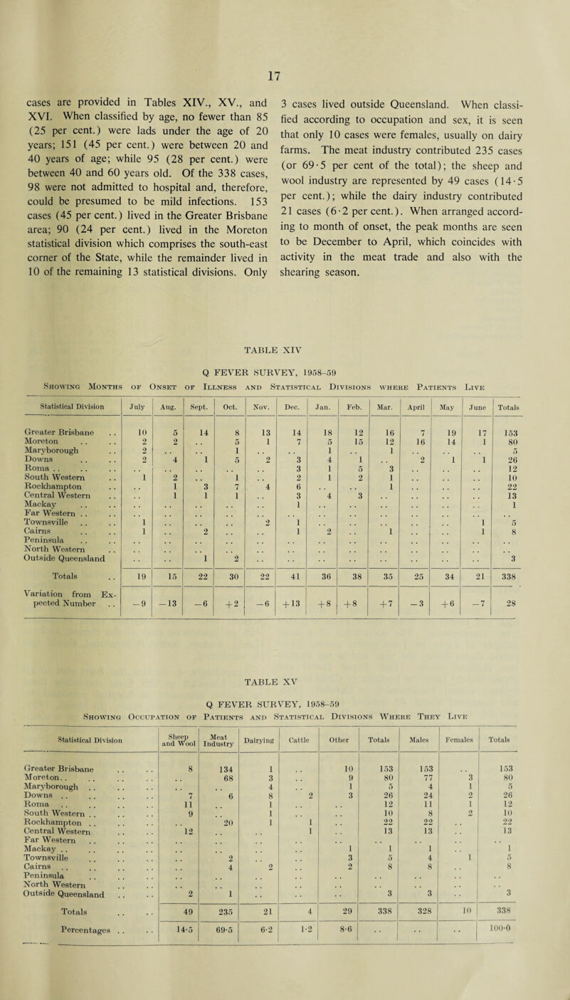 cases are provided in Tables XIV., XV., and XVI. When classified by age, no fewer than 85 (25 per cent.) were lads under the age of 20 years; 151 (45 per cent.) were between 20 and 40 years of age; while 95 (28 per cent.) were between 40 and 60 years old. Of the 338 cases, 98 were not admitted to hospital and, therefore, could be presumed to be mild infections. 153 cases (45 per cent.) lived in the Greater Brisbane area; 90 (24 per cent.) lived in the Moreton statistical division which comprises the south-east corner of the State, while the remainder lived in 10 of the remaining 13 statistical divisions. Only 3 cases lived outside Queensland. When classi¬ fied according to occupation and sex, it is seen that only 10 cases were females, usually on dairy farms. The meat industry contributed 235 cases (or 69-5 per cent of the total); the sheep and wool industry are represented by 49 cases (14-5 per cent.); while the dairy industry contributed 21 cases (6-2 per cent.). When arranged accord¬ ing to month of onset, the peak months are seen to be December to April, which coincides with activity in the meat trade and also with the shearing season. TABLE XIV Q FEVER SURVEY, 1958-59 Showing Months of Onset of Illness and Statistical Divisions where Patients Live Statistical Division July Aug. Sept. Oct. Nov. Dec. Jan. Feb. Mar. April May June Totals Greater Brisbane 10 5 14 8 13 14 18 12 16 7 19 17 153 Moreton 2 2 5 1 7 5 15 12 16 14 1 80 Maryborough 2 1 , . • , 1 1 . . 5 Downs 2 4 1 5 2 3 4 1 2 1 1 26 Roma .. . , m . 3 1 5 3 12 South Western 1 2 1 2 1 2 1 10 Rockhampton . . 1 3 7 4 6 , . , . 1 22 Central Western 1 1 1 3 4 3 13 Mackay Far Western . . 1 1 Townsville 1 2 1 1 5 Cairns Peninsula 1 2 1 2 1 1 8 North Western Outside Queensland 1 2 • * 3 Totals 19 15 22 30 22 41 36 38 35 25 34 21 338 Variation from Ex- pected Number -9 -13 -6 + 2 -6 + 13 + GO + 8 + 7 -3 + 6 — 7 28 TABLE XV Q FEVER SURVEY, 1958-59 Showing Occupation of Patients and Statistical Divisions Where They Live Statistical Division Sheep and Wool Meat Industry Dairying Cattle Other Totals Males Females Totals Greater Brisbane 8 134 1 10 153 153 153 Moreton.. 68 3 9 80 77 3 80 Maryborough 4 1 5 4 1 5 Downs .. 7 6 8 2 3 26 24 2 26 Roma 11 1 12 11 i 12 South Western . . 9 1 10 8 2 10 Rockhampton , . 20 1 1 22 22 . . 22 Central Western 12 1 13 13 13 Far Western . # Mackay .. 1 1 1 . . 1 Townsville 2 3 5 4 1 5 Cairns 4 2 2 8 8 , . 8 Peninsula # . , . , , North Western Outside Queensland 2 1 ... 3 3 3 Totals 49 235 21 4 29 338 328 10 338 Percentages . . 14-5 69-5 6-2 1-2 8-6 100-0