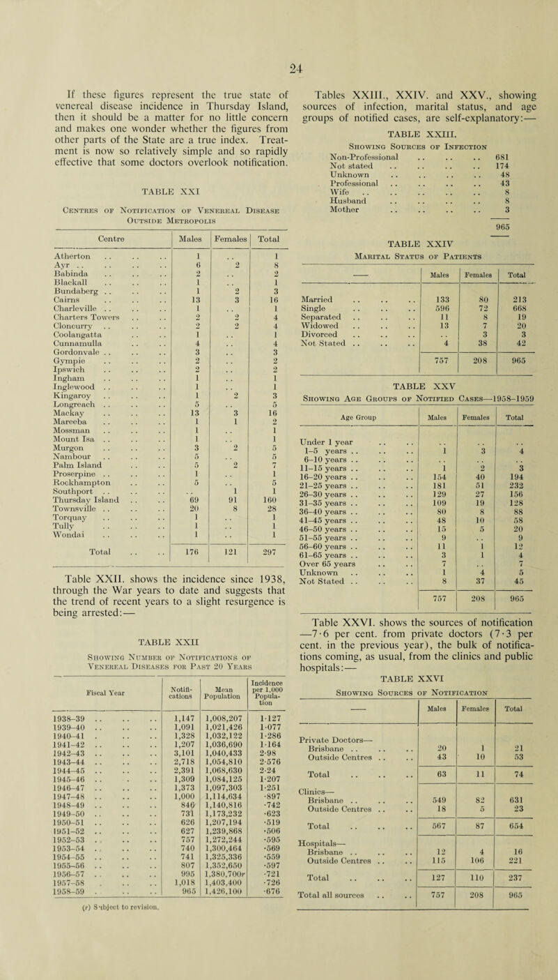 If these figures represent the true state of venereal disease incidence in Thursday Island, then it should be a matter for no little concern and makes one wonder whether the figures from other parts of the State are a true index. Treat¬ ment is now so relatively simple and so rapidly effective that some doctors overlook notification. TABLE XXI Centres oe Notification of Venereal Disease Outside Metropolis Centre Males Females Total Atherton 1 1 Ayr. 6 2 8 Babinda 2 , , 2 Blackall 1 1 Bundaberg . . 1 2 3 Cairns 13 3 16 Charleville .. 1 , , 1 Charters Towers 2 2 4 Cloncurry 2 2 4 Coolangatta 1 1 Cunnamulla 4 4 Gordonvale . . 3 3 Gympie 2 2 Ipswich 2 2 Ingham 1 1 Inglewood . . 1 1 Kingaroy 1 2 3 Longreach . . 5 5 Mackay 13 3 16 Mareeba 1 1 2 Mossman 1 1 Mount Isa . . : i 1 Murgon 3 2 5 Nambour 5 5 Palm Island 5 2 7 Proserpine . . 1 1 Rockhampton 5 5 Southport 1 1 Thursday Island 69 91 160 Townsville . . 20 8 28 Torquay 1 1 Tully . 1 1 Wondai 1 1 Total 176 121 297 Table XXII. shows the incidence since 1938, through the War years to date and suggests that the trend of recent years to a slight resurgence is being arrested: — TABLE XXII Showing Number of Notifications of Venereal Diseases for Past 20 Years Fiscal Year Notifi¬ cations Mean Population Incidence per 1,000 Popula¬ tion 1938-39 . 1,147 1,008,207 1127 1939-40 . 1,091 1,021,426 1-077 1940-41 . 1,328 1,032,122 1-286 1941-42 . 1,207 1,036,690 1-164 1942-43 . 3,101 1,040,433 2-98 1943-44 . 2,718 1,054,810 2-576 1944-45 . 2,391 1,068,630 2-24 1945-46 . 1,309 1,084,125 1-207 1946-47 . 1,373 1,097,303 1-251 1947-48 . 1,000 1,114,634 •897 1948-49 . 846 1,140,816 •742 1949-50 . 731 1,173,232 •623 1950-51 . 626 1,207,194 •519 1951-52 . 627 1,239,868 •506 1952-53 757 1,272,244 •595 1953-54 . , 740 1,300,464 •569 1954-55 . 741 1,325,336 •559 1955-56 . 807 1,352,650 •597 1956-57 . 995 l,380,700r •721 1957-58 . 1,018 1,403,400 •726 1958-59 . 965 1,426,100 •676 (r) Subject to revision. Tables XXIII., XXIV. and XXV., showing sources of infection, marital status, and age groups of notified cases, are self-explanatory: — TABLE XXIII. Showing Sources of Infection Non-Professional , # 681 Not stated * # 174 Unknown .. 48 Professional 43 Wife , # 8 Husband # # 8 Mother # * 3 965 TABLE XXIV Marital Status of Patients Males Females Total Married 133 80 213 Single 596 72 668 Separated 11 8 19 Widowed 13 7 20 Divorced 3 3 Not Stated . . 4 38 42 757 208 965 TABLE XXV Showing Age Groups of Notified Cases—-1958-1959 Age Group Males Females Total Under 1 year 1-5 years . . i 3 4 6-10 years .. 11—15 years .. i 2 3 16-20 years .. 154 40 194 21—25 years . . 181 51 232 26-30 years .. 129 27 156 31-35 years .. 109 19 128 36-40 years . . 80 8 88 41-45 years . . 48 10 58 46-50 years . . 15 5 20 51-55 years . . 9 9 56-60 years .. 11 1 12 61-65 years . . 3 1 4 Over 65 years 7 7 Unknown i 4 5 Not Stated . . 8 37 45 757 208 965 Table XXVI. shows the sources of notification —7-6 per cent, from private doctors (7-3 per cent, in the previous year), the bulk of notifica¬ tions coming, as usual, from the clinics and public hospitals: — TABLE XXVI Showing Sources of Notification Males Females Total Private Doctors-— Brisbane . . # # 20 1 21 Outside Centres .. • • 43 10 53 Total ... 63 11 74 Clinics—- Brisbane .. . # 549 82 631 Outside Centres .. • • 18 5 23 Total • • 567 87 654 Hospitals— Brisbane .. 12 4 16 Outside Centres .. 115 106 221 Total • • 127 110 237 Total all sources • • 757 208 965