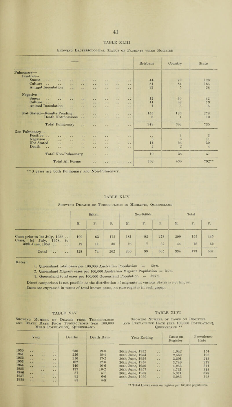 TABLE XLIII Showing Bacteriological Status of Patients when Notified Brisbane Country State Pulmonary— Positive— Smear 44 79 123 Culture . . 81 84 165 Animal Inoculation 33 5 38 Negative—- Smear 12 30 42 Culture 11 62 73 Animal Inoculation 1 5 6 Not Stated—Results Pending 155 123 278 Death Notifications . . 6 4 10 Total Pulmonary 343 392 735 Non-Pulmonary— Positive . . 3 3 Negative . . 3 8 11 Not Stated 14 25 39 Death 2 2 4 Total Non-Pulmonary 19 38 57 Total All Forms 362 430 792** ** 3 cases are both Pulmonary and Non-Pulmonary. TABLE XLIV Showing Details of Tuberculosis in Migrants, Queensland British Non-British Total M. F. P. W. F. P. M. F. P. Cases prior to 1st July, 1958 . . 109 63 172 181 92 273 290 155 445 Cases, 1st July, 1958, to 30th June, 1959 . . 19 11 30 25 7 32 44 18 62 Total 128 74 202 206 99 305 334 173 507 Rates : 1. Queensland total cases per 100,000 Australian Population = 59-8. 2. Queensland Migrant cases per 100,000 Australian Migrant Population = 35-4. 3. Queensland total cases per 100,000 Queensland Population = 397-9. Direct comparison is not possible as the distribution of migrants in various States is rot known. Cases are expressed in terms of total known cases, on case register in each group. TABLE XLY TABLE XLVI Showing Number of Deaths from Tuberculosis and Death Rate From Tuberculosis (per 100,000 Mean Population), Queensland Year Deaths Death Rate 1950 236 19-8 1951 226 18-4 1952 216 17-2 1953 162 12-6 1954 140 10-6 1955 137 10-2 1956 81 5-7 1957 92 6-6 1958 83 5-9 Showing Number of Cases on Register and Prevalence Rate (per 100,000 Population), Queensland ** Year Ending Cases on Register Prevalence Rate 30th June, 1952 1,942 154 30th June, 1953 2,569 198 30th June, 1954 3,201 243 30th June, 1955 3,746 279 30th June, 1956 4,263 311 30th June, 1957 4,731 343 30th June, 1958 5,371 378 30th June, 1959 5,983 398 ** Total known cases on register per 100,000 population.