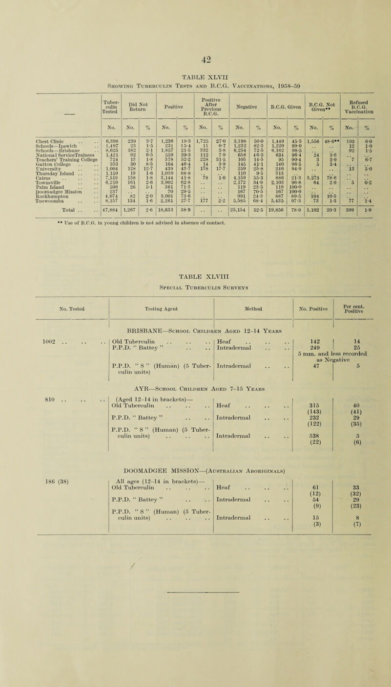 TABLE XLVII Showing Tuberculin Tests and B.C.G. Vaccinations, 1958-59 Chest Clinic Schools—Ipswich Schools—Brisbane National ServiceTrainees Teachers’ Training College Gatton College University Thursday Island Cairns Townsville Palm Island Doomadgee Mission Rockhampton Toowoomba Total Tuber¬ culin Tested Did Reti Not lrn Posit ive Posi Afl Prev B.C tive ,er ious .G. Nega ,ive B.C.G. Given B.C.G Give . Not n** No. No. 0/ /o No. 0/ /o No. % No. % No. % No. % 6,398 239 3-7 1,236 19-3 1,725 27-0 3,198 50-0 1,449 45-3 1,556 48-6** 1,497 23 1-5 231 1 5-4 11 0-7 1,232 82-3 1,220 99-0 8,625 182 2-1 1.857 21-5 332 3-8 6,254 72-5 6,162 98-5 1,421 92 6-5 559 39-3 112 7-9 658 46-3 634 96-4 24 3-6 724 13 1-8 378 52-2 228 31-5 105 14-5 95 90-4 3 2-9 353 30 8-5, 164 46-4 14 3-9 145 41-1 140 96-5 5 3-4 1.004 128 12-7 439 43-7 178 17-7 259 25-8 246 94-9 1.159 19 1-6 1,030 88-8 no 9-5 313 7,519 138 1-8 3,144 41-8 78 10 4,159 55-3 886 21-3 3,273 78-6 6.210 161 2-6 3,902 62-8 2,172 34-9 2,103 96-8 64 2-9 506 26 5-1 361 71-3 119 23-5 119 100-0 237 70 29-5 167 70-5 167 100-0 4,074 82 2-0 3,001 73-6 991 24-3 887 89-5 i04 10-5 8,157 134 1-6 2,261 27-7 i.77 2-2 5,585 68-4 5,435 97-3 73 1-3 47,884 1,267 2-6 18,633 38-9 25,154 52-5 19,856 78-9 5,102 20-3 Refused B.C.G. Vaccination No. 193 12 92 6- 1- 1- 7 j.3 6-7 50 77 399 0-2 1-4 1-9 ** Use of B.C.G. in young children is not advised in absence of contact. TABLE XLVIII Special Tuberculin Surveys No. Tested Testing Agent Method No. Positive Per cent. Positive BRISBANE—School Children Aged 12-14 Years Old Tuberculin Heaf . 142 14 P.P.D. “ Battey ” Intradermal 249 25 5 mm. and less recorded as Negative P.P.D. “ S ” (Human) (5 Tuber¬ Intradermal 47 5 culin units) AYR—School Children Aged 7-15 Years (Aged 12-14 in brackets)— Old Tuberculin Heaf . 315 40 (143) (41) P.P.D. “ Battey ” Intradermal 232 29 (122) (35) P.P.D. “ S ” (Human) (5 Tuber¬ culin units) Intradermal 538 5 (22) (6) 186 (38) DOOMADGEE MISSION—(Australian Aboriginals) All ages (12-14 in brackets)— Old Tuberculin Heaf . 61 (12) P.P.D. “ Battey ” Intradermal 54 (9) P.P.D. “ S ” (Human) (5 Tuber- culin units) Intradermal 15 (3) 33 (32) 29 (23) 8 (7) © © o