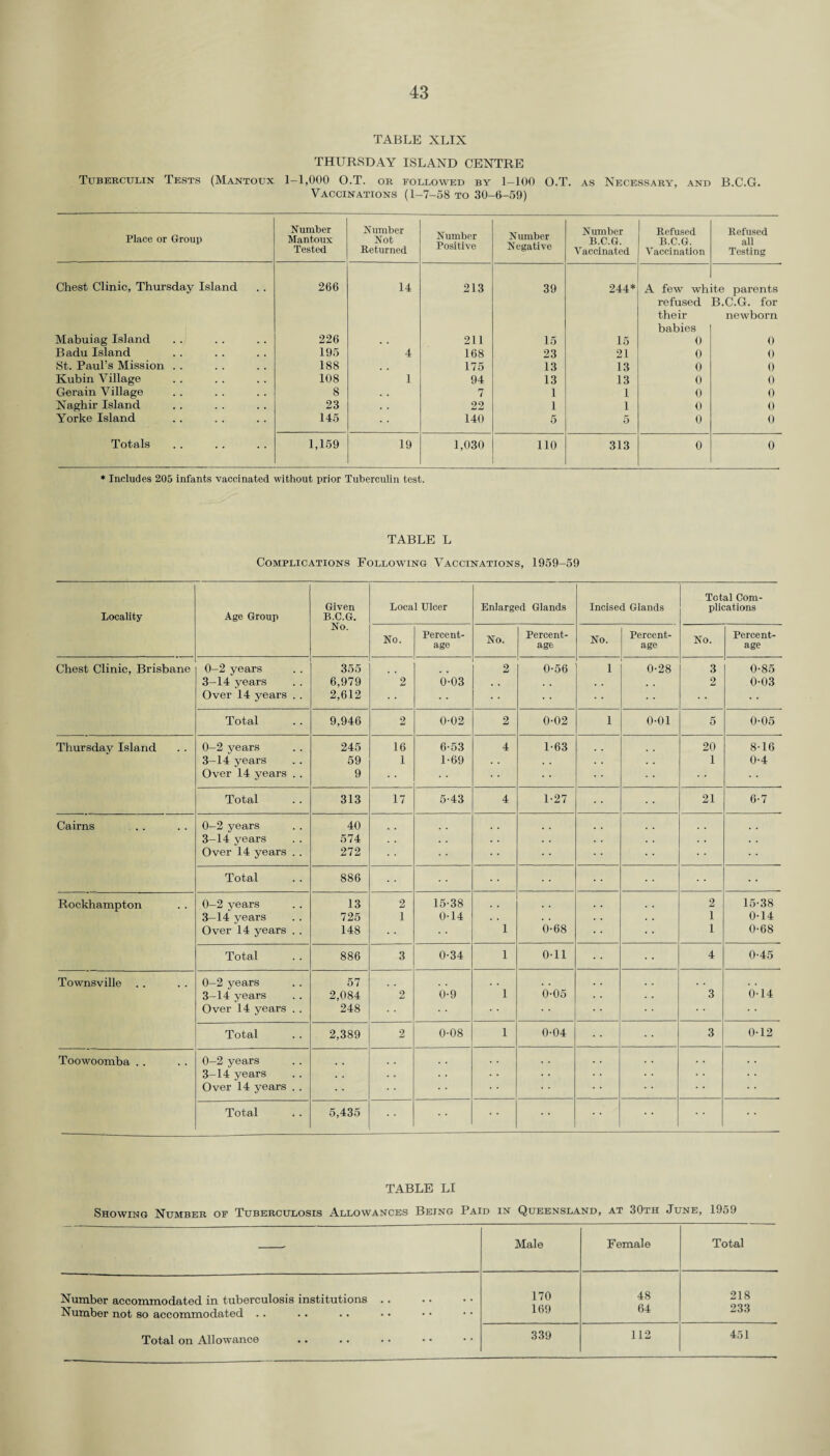 TABLE XLIX THURSDAY ISLAND CENTRE Tuberculin Tests (Mantoux 1-1,000 O.T. or followed by 1-100 O.T. as Necessary, and B.C.G. Vaccinations (1-7-58 to 30-6-59) Place or Group Number Mantoux Tested Number Not Returned Number Positive Number Negative Number B.C.G. Vaccinated Refused B.C.G. Vaccination Refused all Testing Chest Clinic, Thursday Island 266 14 213 39 244* A few wh refused their babies ite parents B.C.G. for newborn Mabuiag Island 226 . , 211 15 15 0 0 Badu Island 195 4 168 23 21 0 0 St. Paul’s Mission . . 188 . . 175 13 13 0 0 Kubin Village 108 1 94 13 13 0 0 Gerain Village 8 . . 7 1 1 0 0 Naghir Island 23 . . 22 1 1 0 0 Yorke Island 145 140 5 5 0 0 Totals 1,159 19 1,030 110 313 0 0 * Includes 205 infants vaccinated without prior Tuberculin test. TABLE L Complications Following Vaccinations, 1959-59 Total Com- Given Local Ulcer Enlarged Glands Incised Glands plications Locality Age Group B.C.G. No. No. Percent- No. Percent- No. Percent- No. Percent- age age age age Chest Clinic, Brisbane 0—2 years 355 2 0-56 1 0-28 3 0-85 3-14 years 6,979 2 0-03 . . . . . . 2 0-03 Over 14 years . . 2,612 ... Total 9,946 2 0-02 2 0-02 1 0-01 5 0-05 Thursday Island 0-2 years 245 16 6-53 4 1-63 20 8-16 3-14 years 59 1 1-69 . . 1 0-4 Over 14 years . . 9 Total 313 17 5-43 4 1-27 21 6-7 Cairns . . 0-2 years 40 , . , , , . , . 3-14 years 574 . . . • • • . . • • Over 14 years . . 272 • • • • Total 886 Rockhampton 0-2 years 13 2 15-38 , , 2 15-38 3-14 years 725 1 0-14 . . 1 0-14 Over 14 years . . 148 1 0-68 1 0-68 Total 886 3 0-34 1 0-11 4 0-45 Townsville 0-2 years 57 , . . . 3-14 years 2,084 2 0-9 1 0-05 3 0-14 Over 14 years . . 248 Total 2,389 2 0-08 1 0-04 3 0-12 Toowoomba . . 0-2 years 3-14 years Over 14 years . . * * * * * * Total 5,435 TABLE LI Showing Number of Tuberculosis Allowances Being Paid in Queensland, at 30th June, 1959 Male Female Total Number accommodated in tuberculosis institutions . . 170 48 218 Number not so accommodated .. .. 169 64 233 Total on Allowance • • • • 339 112 451
