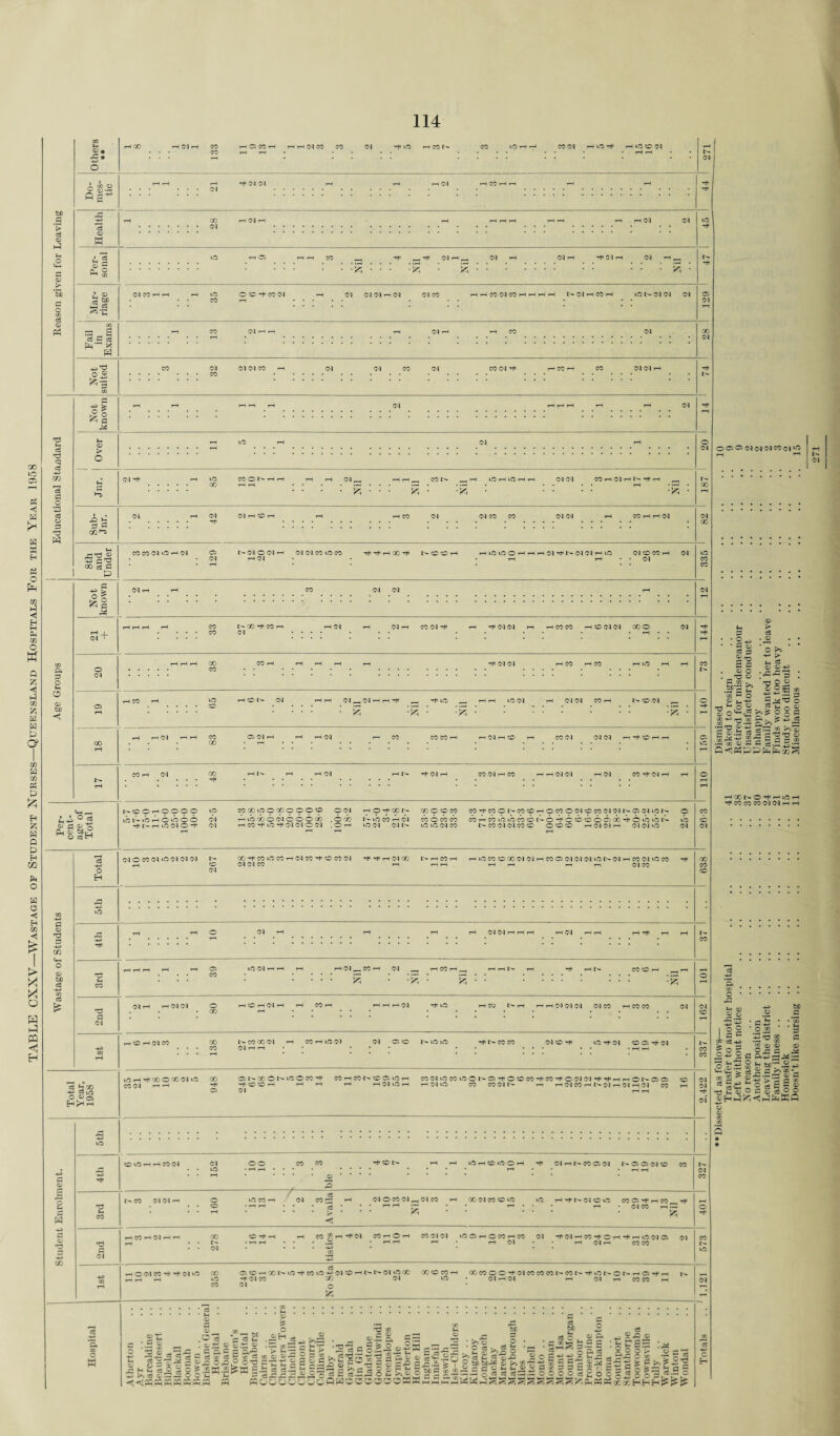 TABLE CXXV—Wastage of Student Nurses—Queensland Hospitals For the Year 1958 p o CD - fig33 rP -+H eg p w P ~ CL, ° l-H r/j ' tJD 3 c5 P c5 35 CO rH H, co d Hd d — Tj< NHm d :2 : 2 : : H d rH CM Si c5 nS cl c3 S3 T3 h=> ^ £6 S3 > o S3 1-5 VO CO Cl Cl d i—i Cl Cl CO t'- Cl rH CO rH VO Cl Cl Cl Cl Cl Cl CO Cl CO Cl CO Cl Cl r p£ d rfi i—I VO COOt^r . 00 rH rH ■f CO Is* rH VO rH VO rH r 2 : :g : d Cl CO H Cl H I'* H H _ : : : ^ :2 d dHCH rPP X c5 P P Pi S3 O fcO HT< II Pi CO CO d VO 1—I d • d O d rH CldCOvOCO I-H d ^ rH X NOCDH ^lOOHHHd^NdClHLO d CO CO rH d d CO t^ X ^ CO i—I CO d Hd rH d rH CO d ^ i—I rt< d d ■I CO CO rHCOdd X O d O Cl L-, — i,A °.=2 o> a ot; p s w>© O ctiH X CO rH CO rH CO HON d ^ rH d^dHH^ r^vO _ HH vOCl : 2 :2 : :2 : Cl d CO rH CO Cl _ : : : : :2 CO CO CO rH HdHO CO Cl dd H^CHH N-CO O rH O O O O vO lOiOOO 1 vO d O -t* d d COOOvOOOOOOOO CO CM HOifOUN Pvbcbodooocb .ox t*- ioco hci cbococb HCOH'iOHddOlN .Oh vOCl (NN vOvOdCO COHCOONCOCOHOCOOdCOCOdClNOdiON O cbr-coibiocccbN6’+coo6ccC't6>oinN vb I> CO Cl Cl CO CO O' CO CO rH d Cl 1-1 Cl Cl O d p p nS p ■4H X Vi o c3 £ o H dOCOdvOCICid X-t'COvOCOi—IdCO-fCOCOCl rH Cl X NhMH HkflCOOXdClHCOOdddONdHCOdOCO rH CO Cl d CO rH rH rH rHrH i t—i Cl X Cl 'P p d o X HdHCOH d __ HMHh : 2 : :2 : 2 •ft o X i rH d Cl d d X h CO H d CO X I- CO X Cl rH CO rH vO Cl d C5 CO l> vOiTi ^NCOW dCOrt vOrfi(M coorjid • » • CO d H rH • * ... .. ... .. • TH r—1 c5 ^X O ©S H^rH uOrHrtXiOXdvO X CNXOMOOCO^ MHCONCOQiCH MdiOWlOONO'f OCOCO^M^Odd^^HHONOO CO CO d HH r* rJiCOCOrH rH rH 1-1 rHdvOrH H (N O X COdN —1 HdCOHNNHdHd X rH 05 Cl n rH P w rd Htl VO rH CO VT5 O rH dHNWOd NOOdCO X CO d d rH c3 O OCCH d CO ^ rH Cl O CO d ^ Cl CO rH XdCOCOO O H tM> d CO 1*5 COC3H HCO CO ' rH rH •• * cd * ‘ * rHH jh • • rH • • • rH • d CO rH S rH • * * * > ‘ * * ^ ... . £ T3 P d ( CO rH d rH rH X N- d CO^rH^d CO n O rH COdd iOCJhOMhcO d ^OlHCOHOH^HiOdC: d • — * HH rH rHd*. H d n COCO lOdCOH-rfiMiO X CiCOrHXI>‘O-*C0vOH-<OlCOT 10 d CO x CO d o ft iNNd'OX GO CO CO r d 1.0 XCOOO'+dCOCOCONCON’fiONONHOitr • d rH d rH d rH CO CO r o H 9. 54)11-“ p o — : A h *2 r ce C, s o .O^ - V. -Co « ci x 9 & O o t- g p p 5 g 3.-2 ci 5 « «• 6 © OT3 ■2^K = . ®H - ; Jp . rP -*H g»rH • ^ '^'sHHHHH-IH rH HH •r. XT. . r* *H *P o 2^^-S a n s S S cS ,P J= r o P PS >:g|3 £ a) r t — H ss P cS.P flW‘ — S'-'i 1-J rm1 C£ ■n Cl rP O L- OO ■a a S,= or «e 6B • g o u a ! P. 4; P •£ >>,9 s «e o 6C W5: so • o CS ^ C« r> ci Sh c- aj © go ttrp; sJ p p.’S33 O rj I.-S o ’fi ~ ■r. P O O r*; << ^ ^ ^ S': gp ! © 5 i ' O o ; ^ ' p ' ' i«35 P x H ns .Pi S- a M T1 P >,? ri Cv g©3ogss.SS rH? OC^ddClCOd'O ns P ot+-1 co ih .22-T3 P si-5 n<ipi P ’ O >> HH > P P H •pp^n 'xJ O « P Oj£ -r- 5 PS n o ci , tg >> ^ ° H §■>>=*- ts H ns 03 r rr P 05—4 PP^Ph-j ! P o HXNOH'Hiflr CO W CO Cl d r r Ph <D P o s| g§ c5 p O ph3 : O .03 hS® — w CO 'O a> P 9o p 1 £ P p-^^pj-^ p S5 S g s®T^hh > c5 ^ s.r?SR rH 32 ^ o h £ p p 'CJfcJpOPpaJ©;^