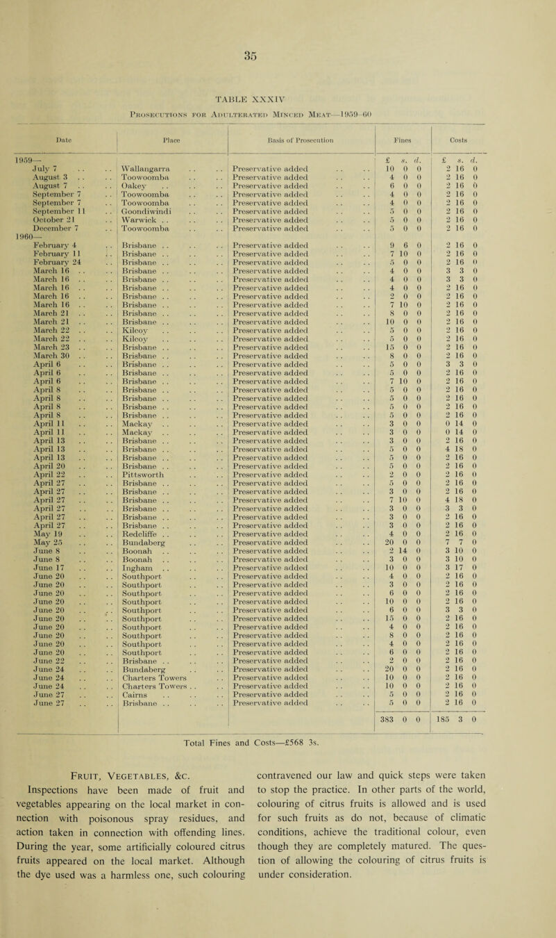 TABLE XXXIV Prosecutions for Adulterated Minced Meat—1959-60 Date Place Basis of Prosecution Finos Costs 1959—- £ s. d. £ s. d. July 7 Wallangarra Preservative added 10 0 0 2 16 0 August 3 Toowoomba Preservative added 4 0 0 2 16 0 August 7 Oakey Preservative added 6 0 0 2 16 0 September 7 Toowoomba Preservative added 4 0 0 2 16 0 September 7 Toowoomba Preservative added 4 0 0 2 16 0 September 11 Gooncliwindi Preservative added 5 0 0 2 16 0 October 21 Warwick . . Preservative added 5 0 0 2 16 0 December 7 Toowoomba . . Preservative added 5 0 0 2 16 0 1960— February 4 Brisbane . . Preservative added 9 6 0 2 16 0 February 11 Brisbane . . Preservative added 7 10 0 2 16 0 February 24 Bi’isbane . . Preservative added 5 0 0 2 16 0 March 16 Brisbane . . Preservative added 4 0 0 3 3 0 March 16 Brisbane . . Preservative added 4 0 0 3 3 0 March 16 Brisbane . . Preservative added 4 0 0 2 16 0 March 16 Brisbane . . Preservative added 2 0 0 2 16 0 March 16 Brisbane . . Preservative added 7 10 0 2 16 0 March 21 Brisbane . . Preservative added 8 0 0 2 16 0 March 21 Brisbane . . Preservative added 10 0 0 2 16 0 March 22 Kilcoy Preservative added 5 0 0 2 16 0 March 22 . . Kilcoy Preservative added 5 0 0 2 16 0 March 23 Brisbane . . Preservative added 15 0 0 2 16 0 March 30 Brisbane . . Preservative added 8 0 0 2 16 0 April 6 Brisbane . . Preservative added 5 0 0 3 3 0 April 6 Brisbane . . Preservative added 5 0 0 2 16 0 April 6 Brisbane . . Preservative added 7 10 0 2 16 0 April 8 Brisbane . . Preservative added 5 0 0 2 16 0 April 8 Brisbane . . Preservative added 5 0 0 2 16 0 April 8 Brisbane . . Preservative added 5 0 0 2 16 0 April 8 Brisbane . . Preservative added 5 0 0 2 16 0 April 11 Mackay Preservative added 3 0 0 0 14 0 April 11. Mackay Preservative added 3 0 0 0 14 0 April 13 Brisbane . . Preservative added 3 0 0 2 16 0 April 13 Brisbane . . Preservative added 5 0 0 4 18 0 April 13 Brisbane . . Preservative added 5 0 0 2 16 0 April 20 Brisbane . . Preservative added 5 0 0 2 16 0 April 22 Pittsworth Preservative added 2 0 0 2 16 0 April 27 Brisbane . . Preservative added 5 0 0 2 16 0 April 27 Brisbane . . Preservative added 3 0 0 2 16 0 April 27 Brisbane . . Preservative added 7 10 0 4 18 0 April 27 Brisbane . . Preservative added 3 0 0 3 3 0 April 27 Brisbane . . Preservative added 3 0 0 2 16 0 April 27 Brisbane . . Preservative added 3 0 0 2 16 0 May 19 Redcliffe . . Preservative added 4 0 0 2 16 0 May 25 Bundaberg Preservative added 20 0 0 7 7 0 June 8 Boonah Preservative added 2 14 0 3 10 0 June 8 Boonah Preservative added 3 0 0 3 10 0 June 17 Ingham Preservative added 10 0 0 3 17 0 June 20 Southport Preservative added 4 0 0 2 16 0 June 20 Southport Preservative added 3 0 0 2 16 0 June 20 Southport Preservative added 6 0 0 2 16 0 June 20 Southport Preservative added 10 0 0 2 16 0 June 20 Southport Preservative added 6 0 0 3 3 0 June 20 Southport Preservative added 15 0 0 2 16 0 June 20 Southport Preservative added 4 0 0 2 16 0 June 20 Southport Preservative added 8 0 0 2 16 0 June 20 Southport Preservative added 4 0 0 2 16 0 June 20 Southport Preservative added 6 0 0 2 16 0 June 22 Brisbane . . Preservative added 2 0 0 2 16 0 June 24 Bundaberg Preservative added 20 0 0 2 16 0 June 24 Charters Towers Preservative added 10 0 0 2 16 0 June 24 Charters Towers . . Preservative added 10 0 0 2 16 0 June 27 Cairns Preservative added 5 0 0 2 16 0 June 27 Brisbane . . Preservative added 5 0 0 2 16 0 383 0 0 185 3 0 Total Fines and Costs—£568 3s. Fruit, Vegetables, &c. Inspections have been made of fruit and vegetables appearing on the local market in con¬ nection with poisonous spray residues, and action taken in connection with offending lines. During the year, some artificially coloured citrus fruits appeared on the local market. Although the dye used was a harmless one, such colouring contravened our law and quick steps were taken to stop the practice. In other parts of the world, colouring of citrus fruits is allowed and is used for such fruits as do not, because of climatic conditions, achieve the traditional colour, even though they are completely matured. The ques¬ tion of allowing the colouring of citrus fruits is under consideration.