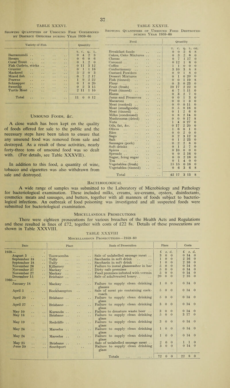 Showing Quantities of Unsound Fish Condemned by District Officers during Year 1959-60 Variety of Fish Quantity T. C. Q. L. Barramundi . . 0 4 2 3 Bream 0 6 0 6 Coral Trout . . 0 12 0 Fish Cutlets, sticks . . 0 11 3 12 Grunter 0 1 1 16 Mackerel 5 2 0 3 Mixed fish 0 7 2 17 Prawns 1 9 2 22 Schnapper 0 1 0 20 Sweetlip 0 2 3 15 Turtle Meat . . 2 11 1 10 Total 11 0 0 12 Unsound Foods, &c. A close watch has been kept on the quality of foods offered for sale to the public and the necessary steps have been taken to ensure that any unsound food was removed from sale and destroyed. As a result of these activities, nearly forty-three tons of unsound food was so dealt with. (For details, see Table XXXVII). In addition to this food, a quantity of wine, tobacco and cigarettes was also withdrawn from sale and destroyed. Showing Quantities of Unsound Food Destroyed during Year 1959-60 Food Quantity T. C. Q. L. OZ. Breakfast foods 0 0 2 6 8 Cakes, Cake Mixtures . . 0 3 2 6 0 Cheese 0 7 1 17 0 Coconut . . 0 12 1 60 Coffee 110 0 0 Confectionery . . 3 10 3 8 8 Custard Powders 0 0 18 0 Dessert Mixtures 0 1 0 20 0 Fish (tinned) 0 0 1 19 8 Flour 0 3 0 23 0 Fruit (fresh) 10 17 2 22 0 Fruit (tinned) . . 4 7 1 11 0 Hams 0 3 2 7 0 Jams and Preserves 0 0 13 0 Macaroni 0 0 13 0 Meat (cooked) . . 0 0 0 11 0 Meat (smallgoods) 0 5 0 16 0 Meat (tinned) . . 0 12 6 0 Milks (condensed) 0 8 2 14 0 Mushrooms (dried) 0 0 0 17 8 Nuts 1 4 0 27 0 Oils, fat, &c. 0 17 2 20 0 Olives 16 0 10 Rice 0 0 2 0 0 Sago 0 2 3 12 0 Salt 0 1 2 23 0 Sausages (pork) 0 2 2 8 0 Soft drinks 0 12 7 0 Spices 0 10 0 0 0 Spreads . . 0 0 2 16 0 Sugar, Icing sugar 0 0 2 16 0 Tea 0 14 0 0 Vegetables (fresh) 15 15 0 16 0 Vegetables (tinned) 0 6 3 6 8 Total 42 17 3 13 8 Bacteriological A wide range of samples was submitted to the Laboratory of Microbiology and Pathology for bacteriological examination. These included milks, creams, ice-creams, oysters, disinfectants, cosmetics meats and sausages, and butters, together with all manners of foods subject to bacterio- logical infections. An outbreak of food poisoning was investigated and all suspected foods were submitted for bacteriological examination. Miscellaneous Prosecutions There were eighteen prosecutions for various breaches of the Health Acts and Regulations and these resulted in fines of £72, together with costs of £22 8s. Details of these prosecutions are shown in Table XXXVIII. TABLE XXXVIII Miscellaneous Prosecutions—1959-60 Date Place Basis of Prosecution Fines Costs 1959— £ s. d. £ S. d. August 3 Toowoomba Sale of unlabelled sausage meat . . 3 0 0 0 14 0 September 18 Tully Saccharin in soft drink 1 0 0 2 16 0 September 18 Tully Saccharin in soft drink 1 0 0 2 16 0 November 26 Killarney Failure to instal glasswasher in bar 5 0 0 0 14 0 November 27 Mackay Dirty cafe premises 5 0 0 0 14 0 November 27 Mackay Food premises infested with vermin 5 0 0 0 14 0 December 15 Brisbane . . Sale of adulterated honey. . 20 0 0 2 16 0 1960— January 18 Mackay Failure to supply clean drinking glasses Sale of meat pie containing cock¬ roach Failure to supply clean drinking 1 0 0 0 14 0 April 5 Rockhampton 5 0 0 0 14 0 April 20 Brisbane . . 5 0 0 0 14 0 glass 0 14 0 April 27 Brisbane . . Failure to supply clean drinking 3 0 0 glass 0 0 0 14 0 May 10 Kuranda . . Failure to denature waste beer . . 3 May 18 Brisbane . . Failure to supply clean drinking glass Failure to supply clean drinking glass Failure to supply clean drinking glass Failure to supply clean drinking 5 0 0 3 17 0 May 19 Redcliffe . . 3 0 0 0 14 0 May 24 Mareeba . . 1 0 0 0 14 0 May 24 Mareeba . . 1 0 0 0 14 0 glass 0 1 0 May 25 Brisbane . . Sale of unlabelled sausage meat . . 2 0 1 June 20 Southport Failure to supply clean drinking 3 0 0 0 14 0 glass Totals 72 0 0 22 8 0