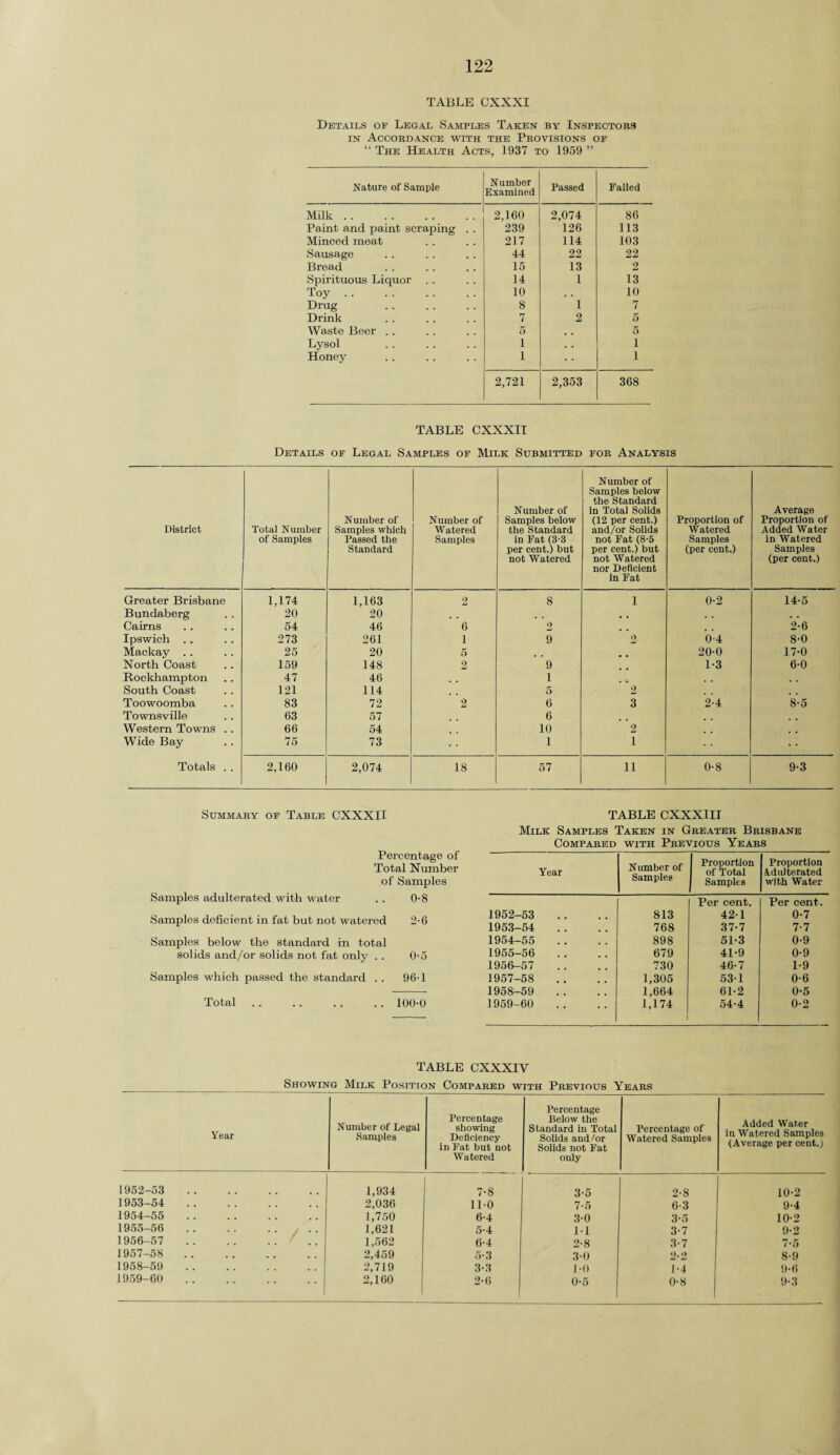 TABLE CXXXI Details of Legal Samples Taken by Inspectors in Accordance with the Provisions of “ The Health Acts, 1937 to 1959 ” Nature of Sample Number Examined Passed Failed Milk. 2,160 2,074 86 Paint and paint scraping . . 239 126 113 Minced meat 217 114 103 Sausage 44 22 22 Bread 15 13 2 Spirituous Liquor . . 14 I 13 Toy. 10 10 Drug 8 1 7 Drink 7 2 5 Waste Beer . . 5 , , 5 Lysol 1 . . i Honey 1 i 2,721 2,353 368 TABLE CXXXII Details of Legal Samples of Milk Submitted for Analysis District Total Number of Samples Number of Samples which Passed the Standard Number of Watered Samples Number of Samples below the Standard in Eat (3-3 per cent.) but not Watered Number of Samples below the Standard in Total Solids (12 per cent.) and/or Solids not Fat (8-5 per cent.) but not Watered nor Deficient in Fat Proportion of Watered Samples (per cent.) Average Proportion of Added Water in Watered Samples (per cent.) Greater Brisbane 1,174 1,163 2 8 1 0-2 14-5 Bundaberg 20 20 B # , , . . Cairns 54 46 6 2 , . 2-6 Ipswich .. 273 261 1 9 2 0-4 8-0 Mackay .. 25 20 5 , . ., 20-0 17-0 North Coast 159 148 2 9 1-3 6-0 Rockhampton 47 46 1 • . . South Coast 121 114 5 2 , . Toowoomba 83 72 2 6 3 2-4 8-5 Townsville 63 57 6 Western Towns .. 66 54 10 2 m , Wide Bay 75 73 1 1 Totals . . 2,160 2,074 18 57 11 0-8 9-3 Summary of Table CXXXII Percentage of Total Number of Samples Samples adulterated with water . . 0-8 Samples deficient in fat but not watered 2-6 Samples below the standard in total solids and/or solids not fat only . . 0-5 Samples which passed the standard . . 96-1 Total .. .. .. .. 100-0 TABLE CXXXIII Milk Samples Taken in Greater Brisbane Compared with Previous Years Year Number of Samples Proportion of Total Samples Proportion Adulterated with Water 1952-53 813 Per cent. 42-1 Per cent . 0-7 1953-54 768 37-7 7-7 1954-55 898 51-3 0-9 1955-56 679 41-9 0-9 1956-57 730 46-7 1-9 1957-58 1,305 53-1 0-6 1958-59 1,664 61-2 0-5 1959-60 1,174 i 54-4 0-2 Year 1952- 53 1953- 54 1954- 55 1955- 56 1956- 57 1957- 58 1958- 59 1959- 60 TABLE CXXXIV Showing Milk Position Compared with Previous Years Number of Legal Samples Percentage showing Deficiency in Fat but not Watered Percentage Below the Standard in Total Solids and/or Solids not Fat only Percentage of Watered Samples Added Water in Watered Samples (Average per cent.) 1,934 7-8 3-5 2-8 10-2 2,036 11-0 7-5 6-3 9-4 1,750 6-4 3-0 3-5 10-2 1,621 5-4 1-1 3-7 9-2 1,562 6-4 2-8 3-7 7-5 2,459 5-3 3-0 «>. »> 8-9 2,719 3-3 DO 1-4 9-6 2,160 2-6 0-5 0-8 9-3