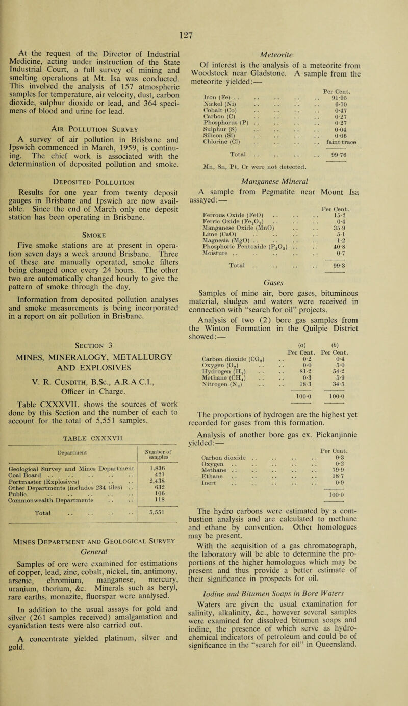 At the request of the Director of Industrial Medicine, acting under instruction of the State Industrial Court, a full survey of mining and smelting operations at Mt. Isa was conducted. This involved the analysis of 157 atmospheric samples for temperature, air velocity, dust, carbon dioxide, sulphur dioxide or lead, and 364 speci¬ mens of blood and urine for lead. Air Pollution Survey A survey of air pollution in Brisbane and Ipswich commenced in March, 1959, is continu¬ ing. The chief work is associated with the determination of deposited pollution and smoke. Deposited Pollution Results for one year from twenty deposit gauges in Brisbane and Ipswich are now avail¬ able. Since the end of March only one deposit station has been operating in Brisbane. Smoke Five smoke stations are at present in opera¬ tion seven days a week around Brisbane. Three of these are manually operated, smoke filters being changed once every 24 hours. The other two are automatically changed hourly to give the pattern of smoke through the day. Information from deposited pollution analyses and smoke measurements is being incorporated in a report on air pollution in Brisbane. Section 3 MINES, MINERALOGY, METALLURGY AND EXPLOSIVES V. R. Cundith, B.Sc., A.R.A.C.I., Officer in Charge. Table CXXXVII. shows the sources of work done by this Section and the number of each to account for the total of 5,551 samples. TABLE CXXXVII Department Number of samples Geological Survey and Mines Department 1,836 Coal Board . . 421 Portmaster (Explosives) 2,438 Other Departments (includes 234 tiles) . . 632 Public 106 Commonwealth Departments 118 Total 5,551 Mines Department and Geological Survey General Samples of ore were examined for estimations of copper, lead, zinc, cobalt, nickel, tin, antimony, arsenic, chromium, manganese, mercury, uranium, thorium, &c. Minerals such as beryl, rare earths, monazite, fluorspar were analysed. In addition to the usual assays for gold and silver (261 samples received) amalgamation and cyanidation tests were also carried out. A concentrate yielded platinum, silver and gold. Meteorite Of interest is the analysis of a meteorite from Woodstock near Gladstone. A sample from the meteorite yielded:— Per Cent. Iron (Fe) . . • . • 91-95 Nickel (Ni) . . . 6-70 Cobalt (Co) 0-47 Carbon (C) 0-27 Phosphorus (P) . . 0-27 Sulphur (S) 0-04 Silicon (Si) . . 0-06 Chlorine (Cl) faint trace Total 99-76 Mn, Sn, Pt, Cr were not detected. Manganese Mineral A sample from Pegmatite near Mount Isa assayed:— Per Cent. Ferrous Oxide (FeO) 15-2 Ferric Oxide (Fe203) 0-4 Manganese Oxide (MnO) 35-9 Lime (CaO) 5-1 Magnesia (MgO) . . 1-2 Phosphoric Pentoxide (P205) . 40-8 Moisture . . 0-7 Total . 99-3 Gases Samples of mine air, bore gases, bituminous material, sludges and waters were received in connection with “search for oil’ ’ projects. Analysis of two (2) bore gas samples from the Winton Formation in the Quilpie District showed:— (a) (b) Per Cent. Per Cent. Carbon dioxide (C02) 0-2 0-4 Oxygen (02) 0-0 5-0 Hydrogen (H2) 81-2 54-2 Methane (CH4) 0-3 5-9 Nitrogen (N2) 18-3 34-5 100-0 100-0 The proportions of hydrogen are the highest yet recorded for gases from this formation. Analysis of another bore gas ex. Pickanjinnie yielded:— Per Cent. Carbon dioxide .. • • • 0-3 Oxygen. . 0-2 Methane . . . • • 79-9 Ethane . . • 18-7 Inert • • • 0-9 loo-o The hydro carbons were estimated by a com¬ bustion analysis and are calculated to methane and ethane by convention. Other homologues may be present. With the acquisition of a gas chromatograph, the laboratory will be able to determine the pro¬ portions of the higher homologues which may be present and thus provide a better estimate of their significance in prospects for oil. Iodine and Bitumen Soaps in Bore Waters Waters are given the usual examination for salinity, alkalinity, &c., however several samples were examined for dissolved bitumen soaps and iodine, the presence of which serve as hydro¬ chemical indicators of petroleum and could be of significance in the “search for oil” in Queensland.