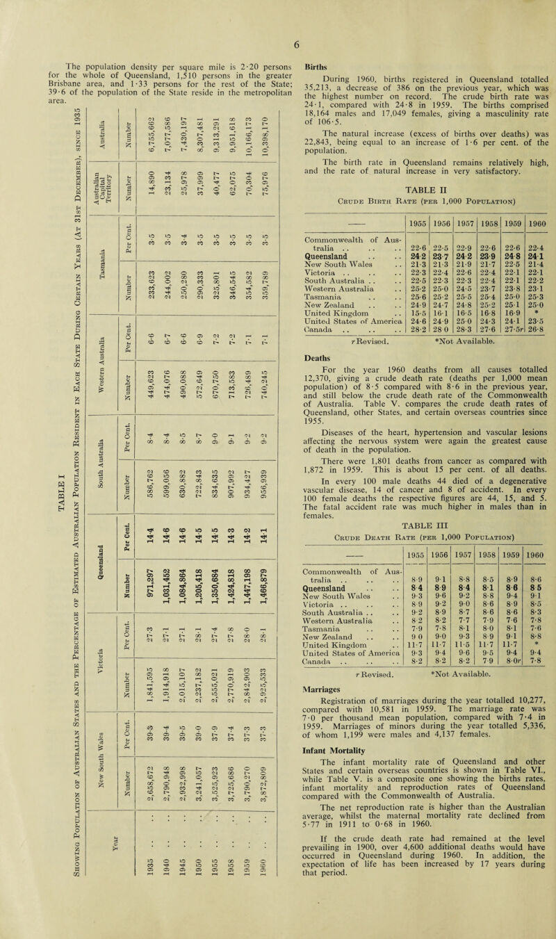 The population density per square mile is 2-20 persons for the whole of Queensland, 1,510 persons in the greater Brisbane area, and 1-33 persons for the rest of the State; 39-6 of the population of the State reside in the metropolitan area. H hi H io w 05 H o P5 H m a O H Q H GO ?—I eo EH <5, 05 P3 <1 r* ■nj EH Ph H o o £ H Eh <1 Eh 03 » O H EH £ H P w 09 H Ph fe o H EH H Ph O Ph fc tH a <1 Ph EH 09 i=> <1 P W EH 4 Eh to H Ph O S o Eh fc W o Ph H Ph w M EH 09 S H <! Eh 02 3 HH a 3 Ph Eh xn P <1 Pi O fc O M EH <1 Ph O Ph 3 |z| M & o w 02 OI CO r-H 00 CO 0 c3 FH CO GO 05 CO 05 rH t U- c3 ,D CO IO rH TH Ol CO r-H r-H t-H a IO t> o' co r-H CO 00 CO io I> CO o t-H 10 CO 05 £ © CO CO 05 r-H CO co D- CO 05 05 O 0 r-H r—H o rtf CO 05 10 CO Fh <D 05 CO l> 05 I> I> O L- co rH 05 05 tH O CO 05 h cvc a nt co io i> o' Ol 0 10 3 r—1 Ol co CO I> A -+■3 d o io io tH IO 10 IO 10 10 eb cb cb cb cb cb cb cb CD c3 PM d CO CO oq o co r—i 10 Ol 05 H F-i oq o GO co O T* GO CO rO co o <N co GO IO 10 1- a co tH O o IO co 05 P co T* io 05 Ol t* 10 10 A OT Oq oq CO CO CO CO s p s co I> CO 05 oq oq r-H r-H Pi co co cb cb i> i> I> i> CD Pm CO d d t-H CO CO co 05 0 co 05 10 U <N i> co 10 00 00 co <D £ co O o CO i> 10 01 a oT tH o oq 0 CO co 0 P T* l> 05 i> r-H oq tH A tH IO CO South Australia Per Cent. 00 8-4 8-5 8-7 0-6 rH 05 9-2 9-2 Number 586,762 599,056 630,882 722,843 834,635 907,992 934,427 956,939 -+-J d HH to CD IO 10 co C2 rH 0 HH HH Hh rt* H< rH rH rH iH rH rH rH rH d a> Ph ca a 0 <S2 *}< 00 00 CO 05 F-H 05 10 CD rH CO rH 05 02 00 CD CO rH CO a rH rH h3h' IO O CD P CO CO O IO CD 5z; 05 0 0 <M CO 'SM rj< rH rH rH rH rH rH rH -t-j d CO r-H r-H rH tH co O rH 0 l> D- 00 D- i> 00 cb S-H oq oq Oq oq oq oq oq oq (D ci Pm F-t 0 10 00 oq r-H 05 CO CO Fh 05 1—H O 00 oq i—H 0 CO rO 10 05 rH rH 0 05 05 10 a t-H T* IO l> 10 O oq 10 P r-H rH CO 10 oq A 00 05 O oq 10 00 05 r-H rH oq oq oq oq oq oq d CO 10 0 05 tH CO CO 03 0 05 05 05 05 L- r> CO CO CO CO CO CO CO CO <D £ Ph ,d P OT CO 00 I> CO co 0 05 Fh t- tH 05 10 oq 00 l> 0 & CO 05 05 0 05 co oq 00 a 00 O Oq r-H IO 10 0 oq P 10 05 co Th oq oq 05 A CO t- 05 oq IO L- L- 00 oq oq oq co CO co CO co F- ' (D ■ 10 0 10 0 10 00 05 0 CO -p 10 10 10 10 CD 05 05 05 05 05 05 05 05 t—i r-H rH r-H r-H rH r—H r-H Births During 1960, births registered in Queensland totalled 35,213, a decrease of 386 on the previous year, which was the highest number on record. The crude birth rate was 24-1, compared with 24-8 in 1959. The births comprised 18,164 males and 17,049 females, giving a masculinity rate of 106-5. The natural increase (excess of births over deaths) was 22,843, being equal to an increase of 1-6 per cent, of the population. The birth rate in Queensland remains relatively high, and the rate of natural increase in very satisfactory. TABLE II Crude Birth Rate (per 1,000 Population) 1955 1956 1957 1958 1959 1960 Commonwealth of Aus¬ tralia . . 22-6 22-5 22-9 22-6 22-6 22-4 Queensland 242 23-7 24 2 23 9 24 8 241 New South Wales 21-3 21 3 21-9 21-7 22-5 21-4 Victoria . . 22-3 22-4 22-6 22-4 22-1 22-1 South Australia . . 22-5 22-3 22-3 22-4 22-1 22-2 Western Australia 25-2 25-0 24-5 23-7 23-8 23-1 Tasmania 25-6 25-2 25-5 25-4 25-0 25-3 New Zealand 24-9 24-7 24-8 25-2 25-1 25-0 United Kingdom 15-5 16-1 16-5 16-8 16-9 * United States of America 24-6 24-9 250 24-3 24-1 23-5 Canada 28-2 28 0 28-3 27-6 27-5 r 26-8 r Revised. *Not Available. Deaths For the year 1960 deaths from all causes totalled 12,370, giving a crude death rate (deaths per 1,000 mean population) of 8-5 compared with 8-6 in the previous year, and still below the crude death rate of the Commonwealth of Australia. Table V. compares the crude death rates of Queensland, other States, and certain overseas countries since 1955. Diseases of the heart, hypertension and vascular lesions affecting the nervous system were again the greatest cause of death in the population. There were 1,801 deaths from cancer as compared with 1,872 in 1959. This is about 15 per cent, of all deaths. In every 100 male deaths 44 died of a degenerative vascular disease, 14 of cancer and 8 of accident. In every 100 female deaths the respective figures are 44, 15, and 5. The fatal accident rate was much higher in males than in females. TABLE III Crude Death Rate (per 1,000 Population) — 1955 1956 1957 1958 1959 1960 Commonwealth of Aus¬ tralia 8-9 9-1 8-8 8-5 8-9 8-6 Queensland 8 4 8 9 84 8 1 8 6 8 5 New South Wales 9-3 9-6 9-2 8-8 9-4 9-1 Victoria . . 8-9 9-2 9-0 8-6 8-9 8-5 South Australia . . 9-2 8-9 8-7 8-6 8-6 8-3 Western Australia 8-2 8-2 7-7 7-9 7-6 7-8 Tasmania 7-9 7-8 81 80 8-1 7-6 New Zealand 9 0 9-0 9-3 8-9 9-1 8-8 United Kingdom 11-7 11-7 115 11-7 11-7 * United States of America 9-3 9-4 9-6 9-5 9-4 9-4 Canada 8-2 8-2 8-2 7-9 8-0r 7-8 r Revised. *Not Available. Marriages Registration of marriages during the year totalled 10,277, compared with 10,581 in 1959. The marriage rate was 7-0 per thousand mean population, compared with 7-4 in 1959. Marriages of minors during the year totalled 5,336, of whom 1,199 were males and 4,137 females. Infant Mortality The infant mortality rate of Queensland and other States and certain overseas countries is shown in Table VI., while Table V. is a composite one showing the births rates, infant mortality and reproduction rates of Queensland compared with the Commonwealth of Australia. The net reproduction rate is higher than the Australian average, whilst the maternal mortality rate declined from 5-77 in 1911 to 0-68 in 1960. If the crude death rate had remained at the level prevailing in 1900, over 4,600 additional deaths would have occurred in Queensland during 1960. In addition, the expectation of life has been increased by 17 years during that period.
