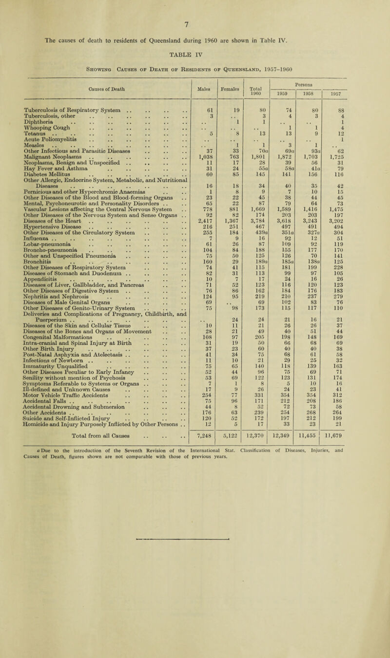 The causes of death to residents of Queensland during 1960 are shown in Table IV. TABLE IV Showing Causes of Death of Residents of Queensland, 1957-1960 Causes of Death Males Females Total 1960 Persons 1959 1958 1957 Tuberculosis of Respiratory System .. 61 19 80 74 80 88 Tuberculosis, other 3 . , 3 4 3 4 Diphtheria • . 1 1 . , • • 1 Whooping Cough Tetanus • . . . . . 1 1 4 5 8 13 13 9 12 Acute Poliomyelitis « , . • . . a , 1 Measles 1 1 3 1 Other Infectious and Parasitic Diseases 37 33 70a 69a 93a 62 Malignant Neoplasms 1,038 763 1,801 1,872 1,703 1,725 Neoplasms, Benign and Unspecified .. 11 17 28 39 56 31 Hay Fever and Asthma 31 24 55a 58a 41a 79 Diabetes Mellitus Other Allergic, Endocrine System, Metabolic, and Nutritional 60 85 145 141 156 116 Diseases 16 18 34 40 35 42 Pernicious and other Hyperchromic Anaemias 1 8 9 7 10 15 Other Diseases of the Blood and Blood-forming Organs 23 22 45 38 44 45 Mental, Psychoneurotic and Personality Disorders . . 65 22 87 79 64 73 Vascular Lesions affecting the Central Nervous System 778 881 1,669 1,589 1,416 1,475 Other Diseases of the Nervous System and Sense Organs . . 92 82 174 203 203 197 Diseases of the Heart 2,417 1,367 3,784 3,618 3,243 3,202 Hypertensive Disease 216 251 467 497 491 494 Other Diseases of the Circulatory System 255 184 439a 351a 327a 304 Influenza .. 7 9 16 92 12 51 Lobar-pneumonia 61 26 87 109 92 119 Broncho-pneumonia 104 84 188 155 177 170 Other and Unspecified Pneumonia 75 50 125 126 70 141 Bronchitis 160 29 189a 185a 138a 125 Other Diseases of Respiratory System 74 41 115 181 199 228 Diseases of Stomach and Duodenum .. 82 31 113 99 97 105 Appendicitis 10 7 17 24 16 26 Diseases of Liver, Gallbladder, and Pancreas 71 52 123 116 120 123 Other Diseases of Digestive System 76 86 162 184 176 183 Nephritis and Nephrosis 124 95 219 210 237 279 Diseases of Male Genital Organs 69 . . 69 102 83 76 Other Diseases of Genito-Urinary System Deliveries and Complications of Pregnancy, Childbirth, and 75 98 173 115 117 110 Puerperium .. • . 24 24 21 16 21 Diseases of the Skin and Cellular Tissue 10 11 21 26 26 37 Diseases of the Bones and Organs of Movement 28 21 49 40 51 44 Congenital Malformations 108 97 205 198 148 169 Intra-cranial and Spinal Injury at Birth 31 19 50 66 68 69 Other Birth Injury 37 23 60 40 40 38 Post-Natal Asphyxia and Atelectasis .. 41 34 75 68 61 58 Infections of Newborn .. 11 10 21 29 25 32 Immaturity Unqualified 75 65 140 118 139 163 Other Diseases Peculiar to Early Infancy 52 44 96 75 69 71 Senility without mention of Psychosis 53 69 122 123 131 174 Symptoms Referable to Systems or Organs . . 7 1 8 5 10 16 Ill-defined and Unknown Causes 17 9 26 24 23 41 Motor Vehicle Traffic Accidents 254 77 331 354 354 312 Accidental Falls . . 75 96 171 212 208 186 Accidental Drowning and Submersion 44 8 52 72 73 58 Other Accidents . . 176 63 239 254 268 264 Suicide and Self-Inflicted Injury 120 52 172 197 212 199 Homicide and Injury Purposely Inflicted by Other Persons .. 12 5 17 33 23 21 Total from all Causes 7,248 5,122 12,370 12,349 11,455 11,679 a Due to the introduction of the Seventh Revision of the International Stat. Classification of Diseases, Injuries, and Causes of Death, figures shown are not comparable with those of previous years.