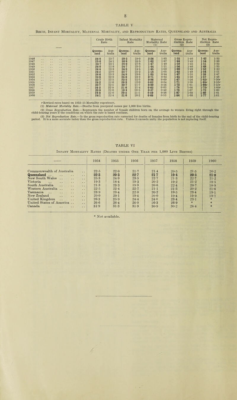 TABLE V Birth, Infant Mortality, Maternal Mortality, and Reproduction Rates, Queensland and Australia — Crude Birth Rate Infant Mortality Rate Maternal Mortality Rate (1) Gross Repro¬ duction Rate (2) Net Repro¬ duction Rate (3) Queens¬ land Aus¬ tralia Queens¬ land Aus¬ tralia Queens¬ land Aus¬ tralia Queens¬ land Aus¬ tralia Queens¬ land Aus¬ tralia 1946 . 24-8 23-7 29-3 29-0 2-26 1-85 1-55 1-46 1-42 1-33 1947 . 25-6 24-1 30-8 28-5 1-62 1-87 1-64 1-49 1-54 1-36 1948 . 24-7 23-1 280 27-8 1-47 1-40 1-59 1-45 1-51 1-33 1949 . 24 0 22-9 24-7 25-3 1-44 1-21 1 56 1-46 1 48 1-33 1950 . 244 23-3 248 24-5 1-45 109 1 60 1-49 1-52 1-42 1951 . 24-2 23-0 257 25-2 118 1-05 1-62 1-49 1-54 121 1952 . 24-6 23-3 249 23-8 1 03 0-94 1-67 1-55 1-59 1-47 1953 . 23-9 22-9 25 0 23-3 0 71 0-62 1 65 1-56 1-57 1-48 1954 . 23-7 22-5 223 22-5 0-96 0-69 1-67 1-56 l-62r l-50r 1955 . 24-2 22-6 20-3 22-0 0-62 0-64 1-71 1-59 l-65r l-53r 1956 . 23-7 22-5 22-7 21-7 0 89 0-56 1-72 1-61 l-66r l-55r 1957 . 242 22-9 216 21-4 0 62 0-63 1-78 1-66 l-72r l-60r 1958 . 23-9 22-6 19-4 20-5 0-47 0-50 1-79 1-67 1-72 1-60 1959 . 24-8 22-6 20 3 21-5 0 59 0-46 1-87 1-68 1-80 1-61 1960 . 241 22-4 210 20-2 0-68 0-53 1-84 1-68 1-77 1-61 r Revised rates based on 1953-55 Mortality experience. (1) Maternal Mortality Rate.—Deaths from puerperal causes per 1,000 live births. (2) Cross Reproduction Rate.—Represents the number of female children born on the average to women living right through the child-bearing years if the conditions on which the rate is based continue. (3) Net Reproduction Rate.—Is the gross reproduction rate corrected for deaths of females from birth to the end of the child-bearing period. It is a more accurate index than the gross reproduction rate. Unless it exceeds unity the population is not replacing itself. TABLE VI Infant Mortality Rates (Deaths under One Year per 1,000 Live Births) 1954 1955 1956 1957 1958 1959 1960 Commonwealth of Australia 22-5 220 21-7 21-4 20-5 21-5 20-2 Queensland .. 223 20 3 227 217 19 4 203 210 New South Wales . . 25-3 24-9 23-5 22-7 21-3 22-7 21-2 Victoria 19-3 18-4 19-3 20-2 19-2 21-2 18-5 South Australia 21-3 23-3 19-9 20-6 22-4 20-7 18-9 Western Australia . . 22-5 22-4 22-7 211 21-5 20-2 21-6 Tasmania 23-9 23-4 220 20-2 19-5 23-4 19-1 New Zealand 200 20-1 19-4 20-0 19-4 19-9 19-7 United Kingdom 26-3 25-9 24-4 24-0 23-4 23-1 * United States of America . . 26-6 26-4 260 26-3 26-9 * * Canada 31-9 31-3 31-9 30-9 30-2 28-4 * * Not available.
