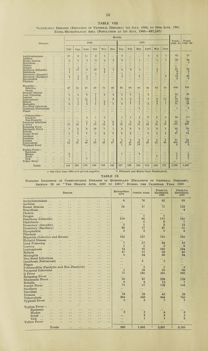 TABLE VIII Notifiable Diseases (Exclusive of Venereal Diseases) 1st July, 1960, to 30th June, 1961 Extra-Metropolitan Area (Population at 1st July, 1960—885,245) Months Totals Totals Diseases 1960 1961 1960-61 1959-60 July Aug. Sept. Oct. Nov. Dec. Jan. Feb. Mar. April May June Anchylostomiasis .. 37 6 11 2 1 3 2 2 1 65 57 Anthrax Breast Abscess 2 ‘5 ’9 3 2 'i '2 'i ‘i i '27 69 Brucellosis Cholera Dengue * * i 'e • • ’i 2 58 6 Diarrhoea (Infantile) 7 17 8 io 3 i 2 5 2 61 Diphtheria . . 1 • • 4 i 1 • • 6 Dysentery (Amoebic) . . 1 2 26 Dysentery (Bacillary) 2 3 2 . . 2 2 3 14 Encephalitis Filariasis 1 1 • • • • 2 Hepatitis- Infective 27 51 57 67 71 56 65 68 49 44 52 53 660 591 Serum . . . . • • Hydatid Disease .. Lead Poisoning i 5 *8 ‘7 3 ’3 '3 ‘5 'i ‘3 • * '39 38 Leprosy Leptospirosis '5 '7 ii 1 5 3 '3 8 1 7 '7 8 ii 2 76 123 Malaria 1 1 1 2 . . 1 1 4 1 12 11 Meningitis Neo-Natal Infections 2 4 4 1 2 1 2 7 1 2 4 1 31 29 Ornithosis (Psittacosis) Plague * * * * * * i * * •• • • 1 2 +Poliomyelitis— 1 6 24 3+ Paralytic Non-Paralytic .. * * 2 1 2 6 1 3 5 3 '27 ‘33 Puerperal Infections i 2 i 2 i 3 6 i 2 2 Q Fever Relapsing Fever .. i2 10 7 10 io 14 9 12 12 ‘6 15 10 14 12 137 '62 247 ‘53 Rheumatic Fever .. 7 9 6 7 i 2 2 5 2 5 Rubella 1 . . . . . . 1 3 Scarlet Fever i 5 7 5 6 5 3 2 . . 5 4 4 47 64 Smallpox Taeniasis Tetanus 3 -2 ‘4 i ‘i '3 '2 '2 ‘2 '2 '4 '5 -3l '22 Tuberculosis 34 61 38 30 48 37 31 40 25 29 22 69 464 474 * Typhoid Fever .. .. 1 1* 1* • • 3 3 Typhus Fever— Epidemic Murine ‘2 • • l ’2 '5 ’4 Scrub 1 . . . • i 2 9 Tick . , 1 . . 1 1 Yellow Fever • * Totals 144 190 178 156 168 126 137 162 124 114 129 171 1,799 1,937 + One Case June 1960 now proved negative. * February and March Cases Paratyphoid. TABLE IX Notified Incidence of Communicable Diseases in Queensland (Exclusive of Venereal Diseases). Section 29 of “ The Health Acts, 1937 to I960,” During the Calendar Year 1960 Diseases Metropolitan Area Outside Areas Totals for Queensland, 1960 Totals for Queensland, 1959 Anchylostomiasis .. 6 76 82 63 Anthrax • • • • . • . . Breast Abscess 24 47 71 123 Brucellosis . . • • . . • . 4 Cholera . . . • • • Dengue io9 1 1 . . Diarrhoea (Infantile) 66 175 185 Diphtheria . . . . 6 6 7 Dysentery (Amoebic) 2 1 3 13 Dysentery (Bacillary) 30 17 47 51 Encephalitis 2 3 5 3 Filariasis • • . . . . Hepatitis (Infective and Serum) . 182 537 719 762 Hydatid Disease .. • • 57 64 i9 Lead Poisoning 7 Leprosy 1 1 2 6 Leptospirosis 14 91 105 134 Malaria 47 11 58 46 Meningitis .. 6 24 30 34 Neo-Natal Infections . . • • . . Ornithosis (Psittacosis). Plague Poliomyelitis (Paralytic and Non-Paralytic). • • 2 2 • • 1 5 ’ 5 4 Puerperal Infections 28 29 60 Q Fever 75 180 255 595 Relapsing Fever . . 59 67 i26 i29 Rheumatic Fever . . Rubella 9 3 12 7 Scarlet Fever . 71 57 128 148 Smallpox .. • • • • • • Taeniasis i3 • • . • • • Tetanus 29 42 29 Tuberculosis 304 540 844 749 Typhoid Fever 5 2 7 7 Typhus Fever— Epidemic • • • • • • • • Murine 2 2 4 6 Scrub .. • • 8 8 3 Tick • • 1 1 3 Yellow Fever • • • • • • • •
