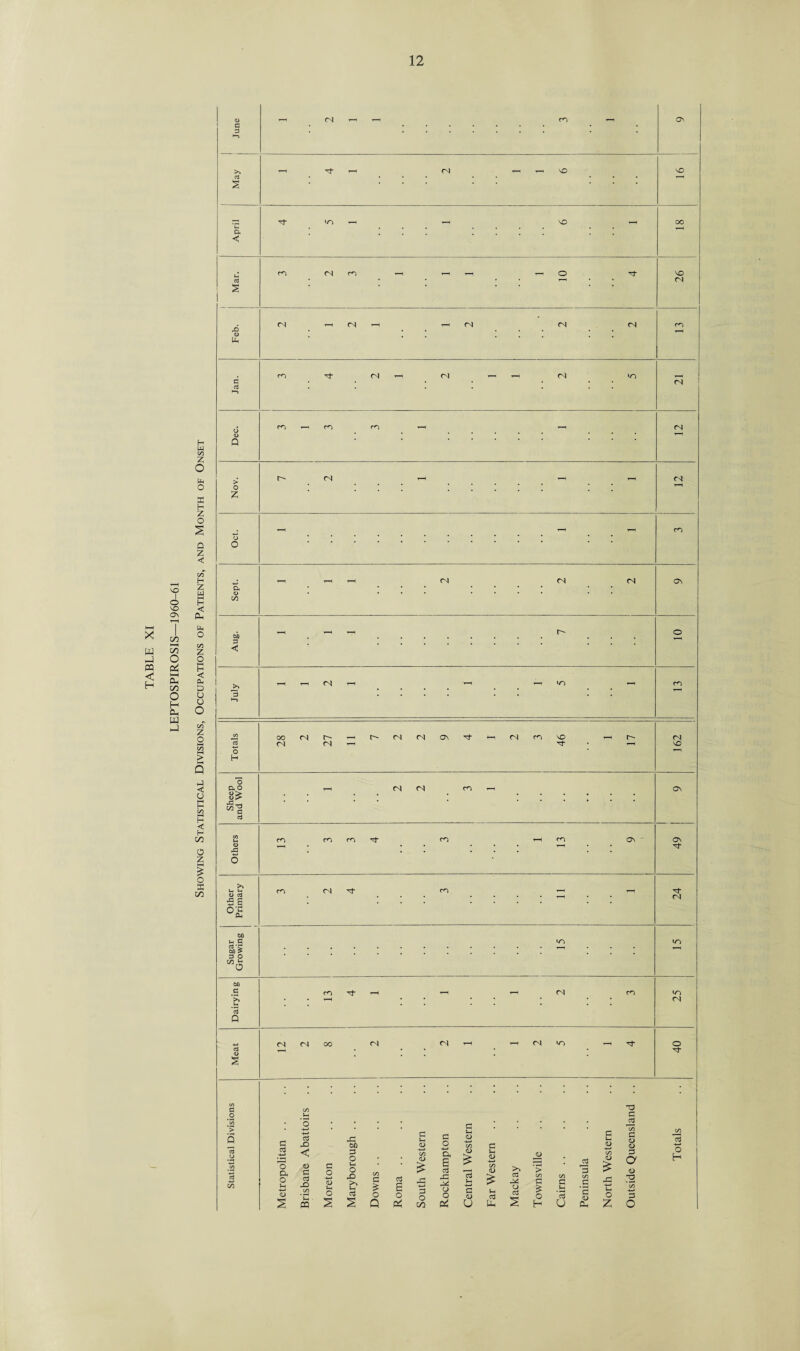 LEPTOSPIROSIS—1960-61 H uj VI Z O X H Z o Q Z < «r H Z w P < P-i o CO z o H < 0* P O u O wT Z o § Q p < o h-1 H co H < H (O O z £ o K CO >> (N so x> cS T-H 2 to kO oo u a ◄ m <N m o kO i—i <N 2 <N *—( (N <N - <N (N co X) • _ <D X m <N (N <N io c <N aj l—5 m T“H CO cn (N <D * i—i P > o r- <s - ’-i <N r-H z m o o _ i~h (N (N (N On a • <D GO bb =3 r-H T-H r—H r- o << r-H (N r-H i—i i/i m • • . . • >—i CO 00 (N r- r- (N <N On Tt <N co SO r- <N a (N <N 1—1 Tj- i—i kO o ^H H ’o a o r—i( <N <N m — Ok <l>> a) !>• aj CO Vh m m m d- cn i—\ co ON Ok r-H • i—1 • 6 >» S-< V- cn <N cn r-H r'H (N o*§ Ph bo *i g cJ’r bo > <V~> IT) 3 O 0 bo a m r-H i—i T—1 (N co >* i“H • • (N u a p 4-> (N <N 00 CS <N i—i <N d* O Ctf 2 C/3 a CO -o o u. c co o • > a .22 Metropolitan . 4—> 4-* <D C d X) 00 *£h • PP Moreton Maryborough . Downs .. Roma .. South Western Rockhampton Central Westeri Far Western . Mack ay Townsville Cairns .. Peninsula North Western c a <D CO d O
