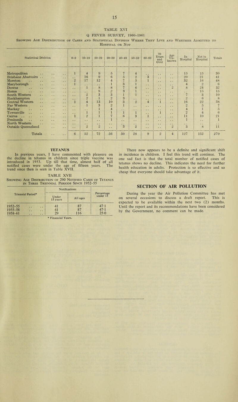 TABLE XVI Q FEVER SURVEY, 1960-1961 Showing Age Distribution of Cases and Statistical Division Where They Live and Whether Admitted to Hospital or Not Statistical Division 0-9 10-19 20-29 30-39 40-49 50-59 60-69 70 Years and Over Age Un¬ known In Hospital Not in Hospital Totals Metropolitan 1 4 9 5 7 4 15 15 30 Brisbane Abattoirs . . . , 16 9 6 5 2 3 20 21 41 Moreton 2 17 12 4 7 5 1 32 16 48 Maryborough i • . . . 1 3 1 4 2 6 Downs 1 8 8 7 6 2 8 24 32 Roma , , 9 2 3 1 . . 15 15 South Western 2 3 3 1 1 7 3 10 Rockhampton 2 1 9 3 . . 2 6 8 Central Western i 4 13 10 3 2 4 i 16 22 38 Far Western 1 3 2 1 2 5 7 Mackay • . I 4 . . . . 4 1 5 Townsville 1 1 1 1 1 i 2 4 6 Cairns i 2 1 7' 6 3 i 11 10 21 Peninsula ., , , 1 # ( , , 1 # . 1 North Western .. . . # . # m , , . . , , Outside Queensland 2 2 3 2 2 3 8 11 Totals 6 52 72 56 50 28 9 2 4 127 152 279 TETANUS In previous years, I have commented with pleasure on the decline in tetanus in children since triple vaccine was introduced in 1953. Up till that time, almost half of all notified cases were under the age of fifteen years. The trend since then is seen in Table XVII. TABLE XVII Showing Age Distribution of 290 Notified Cases of Tetanus in Three Triennial Periods Since 1952-55 Triennial Period* Notific Under 15 years ations All ages Percentage under 15 1952-55 41 87 47-1 1955-58 41 87 47-1 1958-61 29 116 25-0 * Financial Years. There now appears to be a definite and significant shift in incidence in children. I feel this trend will continue. The one sad fact is that the total number of notified cases of tetanus shows no decline. This indicates the need for further health education in adults. Protection is so effective and so cheap that everyone should take advantage of it. SECTION OF AIR POLLUTION During the year the Air Pollution Committee has met on several occasions to discuss a draft report. This is expected to be available within the next two (2) months. Until the report and its recommendations have been considered by the Government, no comment can be made.