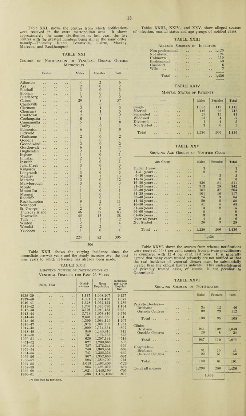 Table XXI. shows the centres from which notifications were received in the extra metropolitan area. It shows approximately the same distribution as last year, the five centres with the greatest numbers being still in the same order, namely—Thursday Island, Townsville, Cairns, Mackay, Mareeba, and Rockhampton. TABLE XXI Centres of Notification of Venereal Disease Outside Metropolis Centre Males Females Total Atherton 4 2 6 Ayr 2 0 2 Blackall 3 0 3 Boonah 1 0 1 Bundaberg 2 0 2 Cairns 29 8 37 Charleville 1 0 1 Clermont 2 1 3 Cloncurry 4 1 5 Cooktown 2 0 2 Coolangatta .. 0 1 1 Cunnamulla .. 5 3 8 Dalby .. 1 0 1 Edmonton 6 2 8 Eidsvold 1 0 1 Gladstone 2 0 2 Goodna 1 0 1 Goondiwindi .. 2 0 2 Gordonvale .. 6 1 7 Hughenden .. 2 1 3 Ingham 1 0 1 Innisfail 2 0 2 Ipswich 1 0 1 Julia Creek 3 0 3 Kingaroy 1 1 2 Longreach 3 0 3 Mackay 10 3 13 Mareeba 12 0 12 Maryborough 3 0 3 Monto 1 0 1 Mount Isa 1 0 1 Murgon 1 0 1 Redcliffe 1 0 1 Rockhampton 9 2 11 Southport 1 0 1 St. George 2 0 2 Thursday Island 46 37 83 Townsville 45 13 58 Tully. 1 1 2 Winton 2 2 4 Wondai 2 2 4 Yeppoon 1 0 1 224 82 306 306 Table XXII. shows the varying incidence since the immediate pre-war years and the steady increase over the past nine years to which reference has already been made. TABLE XXII Showing Number op Notifications of Venereal Diseases for Past 23 Years Fiscal Year Notifi¬ cations Mean Population Incidence per 1,000 Popula¬ tion 1938-39 . 1,147 1,008,207 1-127 1939-40 . 1,091 1,021,426 1-077 1940-41 .. 1,328 1,032,122 1-286 1941-42 . 1,207 1,036,690 1-164 1942-43 . 3,101 1,040,433 2-98 1943-44 . 2,718 1,054,810 2-576 1944-45 . 2,391 1,068,630 2-24 1945-46 . . 1,309 1,084,125 1-207 1946-47 . 1,373 1,097,303 1-251 1947-48 . 1,000 1,114,634 •897 1948-49 . 846 1,140,816 •742 1949-50 . 731 1,173,232 •623 1950-51 . 626 1,207,194 •519 1951-52 . 627 1,239,868 •506 1952-53 . 757 1,272,244 •595 1953-54 .. 740 1,300,464 •569 1954-55 . 741 1,325,336 •559 1955-56 . 807 1,352,650 •597 1956-57 . 995 1,380,700 •721 1957-58 . 1,018 1,403,400 •726 1958-59 . 965 1,426,019 •676 1959-60 . 1,021 1,448,100 •705 1960-61 . 1,436 l,468,400r •977 Tables XXIII., XXIV., and XXV. show alleged sources of infection, marital status and age groups of notified cases. TABLE XXIII Alleged Sources of Infection Non-professional .. 1,125 Not stated 124 Unknown 119 Professional 59 Husband 6 Wife .. 3 Total TABLE XXIV .. 1,436 Marital Status of Patients — Males Females Total Single 1,025 117 1,142 Married 149 69 218 Separated 29 12 41 Widowed 23 4 27 Divorced 1 4 5 Not Stated . . 3 0 3 Total 1,230 206 1,436 TABLE XXV Showing Age Groups of Notified Cases Age Group Males Females Total Under 1 year 3 3 1-5 years.. 2 • . 2 6-10 years. . . . 3 3 11—15 years. . 6 6 16-20 years. . 430 81 511 21-25 years.. 313 29 342 26-30 years. . 167 37 204 31-35 years. . 101 16 117 36-40 years.. 75 9 84 41-45 years.. 50 8 58 46-50 years.. 41 4 45 51-55 years.. .. 13 2 15 56-60 years. . 8 . . 8 61-65 years.. 3 • . 3 Over 65 years 4 2 6 Not Stated .. 20 9 29 Total 1,230 206 1,436 1,436 Table XXVI. shows the sources from whence notifications were received, 11-8 per cent, coming from private practitioners as compared with 12-4 per cent, last year. It is generally agreed that many cases treated privately are not notified so that the real incidence of venereal disease must be substantially greater than the official figures indicate. This understatement of privately treated cases, of course, is not peculiar to Queensland. TABLE XXVI Showing Sources of Notification Males Females Total Private Doctors— Brisbane 34 12 46 Outside Centres 99 23 112 Total .. 133 35 168 Clinics— Brisbane 941 102 1,043 Outside Centres 26 8 34 Total .. 967 110 1,077 Hospitals— 31 Brisbane 10 41 Outside Centres 99 51 150 Total .. 130 61 191 Total all sources 1,230 206 1,436 1,436 (r) Subject to revision.