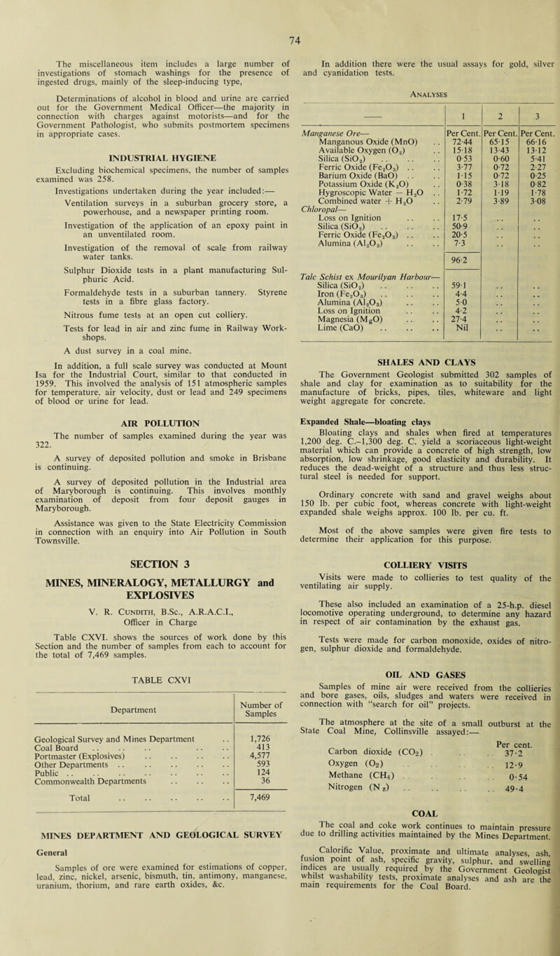 The miscellaneous item includes a large number of investigations of stomach washings for the presence of ingested drugs, mainly of the sleep-inducing type, Determinations of alcohol in blood and urine are carried out for the Government Medical Officer—the majority in connection with charges against motorists—and for the Government Pathologist, who submits postmortem specimens in appropriate cases. INDUSTRIAL HYGIENE Excluding biochemical specimens, the number of samples examined was 258. Investigations undertaken during the year included:— Ventilation surveys in a suburban grocery store, a powerhouse, and a newspaper printing room. Investigation of the application of an epoxy paint in an unventilated room. Investigation of the removal of scale from railway water tanks. Sulphur Dioxide tests in a plant manufacturing Sul¬ phuric Acid. Formaldehyde tests in a suburban tannery. Styrene tests in a fibre glass factory. Nitrous fume tests at an open cut colliery. Tests for lead in air and zinc fume in Railway Work¬ shops. A dust survey in a coal mine. In addition, a full scale survey was conducted at Mount Isa for the Industrial Court, similar to that conducted in 1959. This involved the analysis of 151 atmospheric samples for temperature, air velocity, dust or lead and 249 specimens of blood or urine for lead. AIR POLLUTION The number of samples examined during the year was 322. A survey of deposited pollution and smoke in Brisbane is continuing. A survey of deposited pollution in the Industrial area of Maryborough is continuing. This involves monthly examination of deposit from four deposit gauges in Maryborough. Assistance was given to the State Electricity Commission in connection with an enquiry into Air Pollution in South Townsville. SECTION 3 MINES, MINERALOGY, METALLURGY and EXPLOSIVES V. R. Cundith, B.Sc., A.R.A.C.I., Officer in Charge Table CXVI. shows the sources of work done by this Section and the number of samples from each to account for the total of 7,469 samples. TABLE CXVI Department Number of Samples Geological Survey and Mines Department 1,726 Coal Board 413 Portmaster (Explosives) 4,577 Other Departments .. 593 Public .. 124 Commonwealth Departments 36 Total 7,469 MINES DEPARTMENT AND GEOLOGICAL SURVEY General Samples of ore were examined for estimations of copper, lead, zinc, nickel, arsenic, bismuth, tin, antimony, manganese, uranium, thorium, and rare earth oxides, &c. In addition there were the usual assays for gold, silver and cyanidation tests. Analyses 1 2 3 Manganese Ore— Per Cent. Per Cent. Per Cent. Manganous Oxide (MnO) 72-44 65-15 66-16 Available Oxygen (02) 15-18 13-43 13-12 Silica (Si02) 0-53 0-60 5-41 Ferric Oxide (Fe„03) .. 3-77 0-72 2-27 Barium Oxide (BaO) 115 0-72 0-25 Potassium Oxide (K20) 0-38 3-18 0-82 Hygroscopic Water — H,0 .. 1-72 1-19 1-78 Combined water + H,0 2-79 3-89 3-08 Chloropal— Loss on Ignition 17-5 Silica (Si02) . 50-9 Ferric Oxide (Fe203) .. 20-5 Alumina (A1203) 7-3 96-2 * * Talc Schist ex Mourilyan Harbour— Silica (SiOa) 59-1 Iron (Fe203) . 4.4 , , Alumina (A1203) 5-0 Loss on Ignition 4-2 Magnesia (MgO) 27-4 , , Lime (CaO) Nil SHALES AND CLAYS The Government Geologist submitted 302 samples of shale and clay for examination as to suitability for the manufacture of bricks, pipes, tiles, whiteware and light weight aggregate for concrete. Expanded Shale—bloating clays Bloating clays and shales when fired at temperatures 1,200 deg. C.-l,300 deg. C. yield a scoriaceous light-weight material which can provide a concrete of high strength, low absorption, low shrinkage, good elasticity and durability. It reduces the dead-weight of a structure and thus less struc¬ tural steel is needed for support. Ordinary concrete with sand and gravel weighs about 150 lb. per cubic foot, whereas concrete with light-weight expanded shale weighs approx. 100 lb. per cu. ft. Most of the above samples were given fire tests to determine their application for this purpose. COLLIERY VISITS Visits were made to collieries to test quality of the ventilating air supply. These also included an examination of a 25-h.p. diesel locomotive operating underground, to determine any hazard in respect of air contamination by the exhaust gas. Tests were made for carbon monoxide, oxides of nitro¬ gen, sulphur dioxide and formaldehyde. OIL AND GASES Samples of mine air were received from the collieries and bore gases, oils, sludges and waters were received in connection with “search for oil” projects. The atmosphere at the site of a small outburst at the State Coal Mine, Collinsville assayed:— Per cent. Carbon dioxide (COo) 37-2 Oxygen (02) 12-9 Methane (CH4) o-54 Nitrogen (Nz) ..49.4 COAL The coal and coke work continues to maintain pressure due to drilling activities maintained by the Mines Department. . Calorific Value, proximate and ultimate analyses, ash, fusion point of ash, specific gravity, sulphur, and swelling indices are usually required by the Government Geologist whilst washability tests, proximate analyses and ash are the main requirements for the Coal Board.