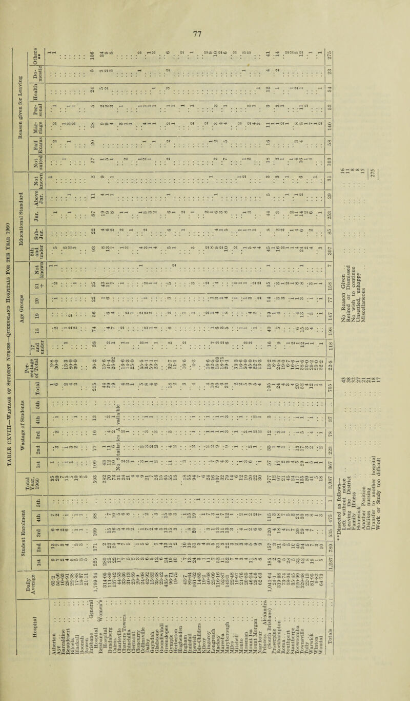 TABLE CXVIII—Wastage of Student Nurses—Queensland Hospitals Eor the Year 1960 be d > ci a <v > *bD d o 02 c8 <D Ph 5* o O M Pi 2 a w o P Qj O • 02 b to co ^•2 CO ^a cO c3 pH X nd -t-a 02 £ a 'd (H o3 d c3 d o cO o 'd H A d o M O Q2 be <1 CO rH © 00 O M (MO O (MO <M COM rH rH (M <M CO <M rH rH ^ • TH • T—I • • lO COM CO rH O M M vO M M CO rH 00 OQ M M CO ^’t M Mn^cO O M 00 CO rH rHrHCOrHrH 02 O £ p •° a 03 lS M 00§R fcp AS 1 + o M co rH tH tH rH i—I l> 02 05 X Hr 00 iH rH CO CO M M rH ©CO CO Mh-^MO M rH ©M M M 00 MM rH ^ CO M vO M M CO CO 00 CO rH CM CO rH uOr 05 rH • • • • • M 00 05 M O M rH vO rH rH iGHCOMHHHtHM^ CO rH rH M lO CO rH I> • rH M rH rH •CO • • M • rH •MM xo • CO H M H 00 00 • CO H H M rH CO M • rH CO • M rH -COCO • rH rH CO • rH CO • CO ^ • • M H • M M M • • -M •rH • ‘MrHrH • CO •T*HM • 05 rH rH • • • rH co • CO • M • rH M M ■MH^ . -co H 02 ^ p g CO M rH Hr CO 0 CO M CO MM CO 05 HMrHMHH 02'd . ^-2 h c$ q 02 4Jrj Ph dH M 02 C|_4 o o d d 02 bD a o H 5 vO ■H3 TH 'd M CO T3 d M oc© CO © o M M © rH O CO CO © MO CO • cb © © . . H C0 CO . . cb . co vOHCO rH rH M .CO rH ub .tH rH M rH CO M rH CO vO • rH rH © © rH M H rH CO rH t- rH CO M COiflONH COCDOONM MCOiQONCOHCOOMOM . m th . cb . rH . . © m cb cb © .cbcboioMcb cbcb^©cbcbt^cbo©oM . CO rH .rH , . .HCOHHM , CO H O ^ M H rH M H i—I i—I CO CJ M M M CO M CO rH rH O O CO CO M M >0 O iO H iCHH^COHOM^MH^ • rH M M • O M MO rH CO -MH- H * 'c3 > CO • H M ^ M H •CO • M • -CO • rH rH H H CO • rH • M H M M M • CO rH H U0 ■ rH • rH • CO • rH CO M • • t- rH rH CO .£2 • • ♦ I> rH -»P c3 •(MCOMM • • rH M •M • »MM05 * 05 • rH • *MrH • CO rH rH rH • » COt'- CO M * M • •• .... »C0 • • rH rH 02 05 CO M O MMr O H'HH Q ^ £_ • rH CO CO -rH -NM CO tHiO O HO r • • VO • rH M H H O -S a co O 02 05 H>HrH d 02 a 'o d W d xs VO •d — rH 'd M CO 'd d M C2 ■d M C3 02 vOOI>vOiOOOOvO CO MOCOH-HHTHTHOHNCOvCiCinCO GOvOHNCOHcONMOsHcOMOOMO NMNHlOrHlMflOHiflOO QQ Oq | tH 05 CO OI> CO M M M M HCOvOH H lO Q MrtOC0t>H i—i H M W CO N H Ol Cl H C4 rH CO (M H rH vO M * rH VO HH I> M • rH -HH co CO • O VO co CO •M -CO • vO © CO • rH vO 05 -HNC0HNMH •CJHMMN vCCOCONiOMHOCOMHCO • • ‘ rH • HH • rH rH • rH rH M CO COHMCO • rH rH 05 • vO CO vO rH CO M •rHI>MrHvOCOvCiCO • *000 • • CO rH CO rH CO CO • rH H M CO CO OHCOrHNNOOSrHN . . O • rH rH • rH rH • M rH rH rH • M rH MM • • CO CO rH -COCO • rH M CO O H I> O • rH vO© • t> rH CO © M •O05HC0rHC0vCHC0MC0MC0rHC)0502 NCOHidvflOOHiONCOO ,—1 . • t> M M * * rH rH • rH rH CO COM © M rH rH CO rH © (NI rH lO© CO© © O © M tn t>- © M CO CO CO © M CO rH 05 © • £> CO rH CO rH os A m^iuiuw (M -O M M rH rH MHH • H M M M HI>MH(MNrHCOH(HiOcO vOMOvflCOiOCOMGOOr rH O H CO rH 00 rH M CO rH rH CO 'O H CO CO N H rH vf5 05MC0C0C0 05 COMMOOM HvO rHMuO GO 05 CO 00 L- CO vO rH CO CO rH 00rHrHvOO500C0uO0lro mSSSwScOH CO O00rHvOC0rHG005O05C0 CO rH GO £>- C^COCOGpMCOOrH^GpCprHc^C-GpMvpcO CprH05t^OrH05COrHSoOr- CH vO 05 rin rvl I- cb rH C5 THHNrHCOHC005rHMiOvOCOvOCOC5 C005HtH05OC0C0MC0M05HOCD05(N THrH05cbcbvbob5(NIrHf4,-H SSSmMtHt-^M 05 HHCOrHCOCOMMMrHHCOMCOOSH rHOOCOHHrHMHvOrHOlHMMrHMCO ^MH^HwSSSS S t'- CO rH rH rH rH rH rH OCOOICO a *s ca O w 2 -2 « rile a g <-<<fqmpqpq ce P ri P o S.S2 o o u BBB a p ft-9 c/2 & C/2 C5 m • 032 ot3 p- M .2 W S ' w G” P ri 3 B noc up S o-gla ri « o £ C.s p 5f S g.2ft.S s ri ri JOOOOPOOOO 55 WW MMMM WMtSgS 'ft —I 00 00 1/3 'V, «> vi a ^ - « s ^ lila .d w o d C ^ 2 3 o & <D ^ d oJ .d 4> o *_i C/2 c/2 Q (U O d ZXZDS nooN^’^’Hoor- rtCOCOCSCNMrrrr .a i* .d a o • C/2 rrj O H ^ • ; -d3^o I 02 h o I-aS ^0.2 p MS ° CQ « :.2p P >> o« 2 -sS^p ^P^P 030^ »op= a,aSw d ^ u oPpEop’^po 00<D<D0JOC--uk^ Q * *