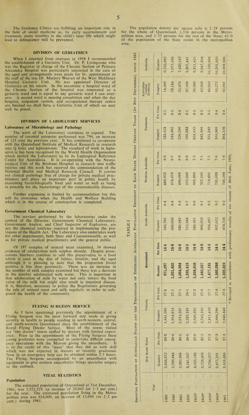 The Guidance Clinics are fulfilling an important role in the field of social medicine as, by early ascertainment and treatment, many troubles in the child's later life which might lead to delinquency will be prevented. The population density per square mile is 2-28 persons for the whole of Queensland, 1,316 persons in the Metro¬ politan area, and 1-35 persons for the rest of the State; 41-0 of the population of the State reside in the metropolitan area. DIVISION OF GERIATRICS When I returned from overseas in 1958 I recommended the establishment of a Geriatric Unit. Dr. P. Livingstone who was the Registrar in charge of the Chronic Section of Princess Alexandra Hospital was particularly interested in the care of the aged and arrangements were made for his appointment to the staff of the late Dr. Marjory Warren of the West Middlesex Hospital Geriatric Unit. He was appointed Director of Geriatrics on his return. In the meantime a hospital ward of the Chronic Section of the hospital was renovated as a geriatric ward and is equal to any geriatric ward I saw over¬ seas. A second ward is nearing completion and when the day hospital, outpatient section, and occupational therapy centre are finished we shall have a Geriatric Unit of which we may well be proud. DIVISION OF LABORATORY SERVICES Laboratory of Microbiology and Pathology The work of the Laboratory continues to expand. The number of coronial autopsies performed was 794, an increase of 125 over the previous year. It has continued to co-operate with the Queensland Institute of Medical Research in research into Q fever and leptospirosis. The standard of work in lepto- spiro is has been recognised by the World Health Organisation which invited the Laboratory to be its Leptospiral Reference Centre for Australasia. It is co-operating with the Neuro¬ surgical Unit of the Brisbane Hospital in research into traffic injuries and this work has received the commendation of the National Health and Medical Research Council. It carries out clinical pathology free of charge for private medical prac¬ titioners and plays an important part in public health by examining bacteriologically food and water as well as being re ponsible for the bacteriology of the communicable diseases. Further expansion is limited by accommodation but this will be overcome when the Health and Welfare Building which is in the course of construction is completed. Government Chemical Laboratory The services performed by the laboratories under the control of the Director, Government Chemical Laboratory, Government Analyst, and Chief Inspector of Explosives, are are the chemical analyses required in implementing the pro¬ visions of the Health Act. The Laboratory also undertakes work for other departments, both State and Commonwealth, as well as for private medical practitioners and the general public. Of 197 samples of minced meat examined, 34 showed evidence of adulteration with sulphur dioxide. Despite prose¬ cutions butchers continue to add this preservative to a food which is used in the diet of babies, invalids, and the aged although it is pleasing to note that the proportion found positive is less than previously. There was an increase in the number of milk samples examined but there was a decrease in the number adulterated with water. This is important in that adulteration of milk by water not only lowers the food value of the milk but might also result in intestinal disease. It is, therefore, necessary to police the Regulations governing the sale of minced meat and milk regularly in order to safe¬ guard the health of the community. FLYING SURGEON SERVICE As I have mentioned previously the appointment of a Flying Surgeon was the most forward step made in giving security in health to people residing in north-western, central, and south-western Queensland since the establishment of the Royal Flying Doctor Service. Most of the towns visited are “one doctor” towns staffed by doctors with limited experi¬ ence. Prior to the appointment of the Flying Surgeon these young graduates were compelled to undertake difficult emerg¬ ency operations with the Matron giving the anaesthetic. It is to the credit of this “team” that they did so with skill which was not expected in doctors so recently graduated. Now in an emergency help can be obtained within 2-3 hours. The Flying Surgeon accompanied by an anaesthetist with equipment to give modern anaesthetics brings specialist surgery to the outback. VITAL STATISTICS Population The estimated population of Queensland at 31st December, 1961, was 1,522,329, an increase of 20,043 (or 1-3 per cent.) for the year. The estimated population living in the Metro¬ politan area was 624,000, an increase of 13,600 (or 2-2 per cent.) during 1961. 1935 c8 50 g i CM CO co 00 i> 05 rH GO »o Cl GO VO GO CO © Cl CO CO H O © g CO lo 1C l> rH ©* rH L- GO CO I> 05 © 05 05 co 03 1-0 CO o r—1 rH co 05 (D> W £ i> ©_ rH CO CO °i CO CO C/3 co I> co 05 05 © o © W <1 H © rH 00 © © CO © Cl rH © CO I> © © VO lO t- © GO rH 05 © ©. 05 CM ©^ co vo I> co of of Lo of rH Cl Cl co CO rH rH LO © 03 o FH CO PM 3-5 3-5 3-4 3-5 3-5 3-5 VO cb 3-4 3-4 co CM o CO © GO © © © t-i CM © 00 CO rH © rH © Cl © © o CM CO © GO CO © rH a co rH o' © rH co VO rH 3 co rH LO © Cl VO VO © & CM CM Cl Cl CO co CO CO CO P 03 o © t— © © Cl rH rH © © © © © © if- if- if- if- if- 03 FM CO © 00 © © • CO CO © Fh CM I> 00 rH © © © CO © © © o © © © rH © © rH a 05 rH © Cl oo 00 rH © t- © I> © © rH CO rH VO © u- l> hS 3 o VO © rH Cl Cl CM GO GO GO cb © © © © © 03 P< CM © CM CO rH CO Cl © © VO GO rH © VO © Cl CM 03 © GO 00 © © rH © l> a © © © Cl rH oo l> © GO © CO Cl CO © CO VO U- £ VO VO © t> GO © © © © p CD co VO CO CD vc VO o HCM Tf< rH rH rH rH rH rH rH rH rH 03 Ph 02 rtf CO oo 5^ rH «o © f-4 © VO © rH m CO CD oo 03 00 00 CO T—^ OJ CO a VO oo' © Cvf OJ 2> CO GO © VO 2> © DJ © © © Oi CO rH VO VO rH rH rH rH rH rH rH rH +3 G CO rH rH rH CO © L- 00 00 O t> if- if- cb t> if- if- u- if- CM Cl Cl Cl Cl CM Cl CM Cl 03 Ph VO 00 u- CM Cl VO © © oo f-t © rH © GO CO © Cl © rH © © rH rH CO rH -H CM 00 rH a rH VO © VO H 00 © rH rH rH co rH rH rH 00 rH 00 © © Cl VO t- 00 00 © rH r-H Cl of cf cf cf cf cf p CO rH VO © © VO CO CO CO o © 05 © © if- if- if- if- if- CO CO CO CO CO CO CO CO CO 03 Ph CM GO 00 H1 © D- © Fh rH © VO CO © © CO © © © © VO 00 © Cl © a go © Cl i—H © go rH L- co VO © CO rH Cl CM © t- LO © © Cl VO L- 00 © ci CM Cl CO CO CO CO CO CO © © © G G rG -O O CO G m G 0 O 0 h -P o 3 oo 0 rH s G 0 & A 0 o G eg T? p O o o 3 73 0 0 Ph VO © VO © 3 VO a 00 a © C3 © ! CO rH rH VO VO VO LO © © © © © © © © © © © rH rH rH rH rH rH rH rH rH