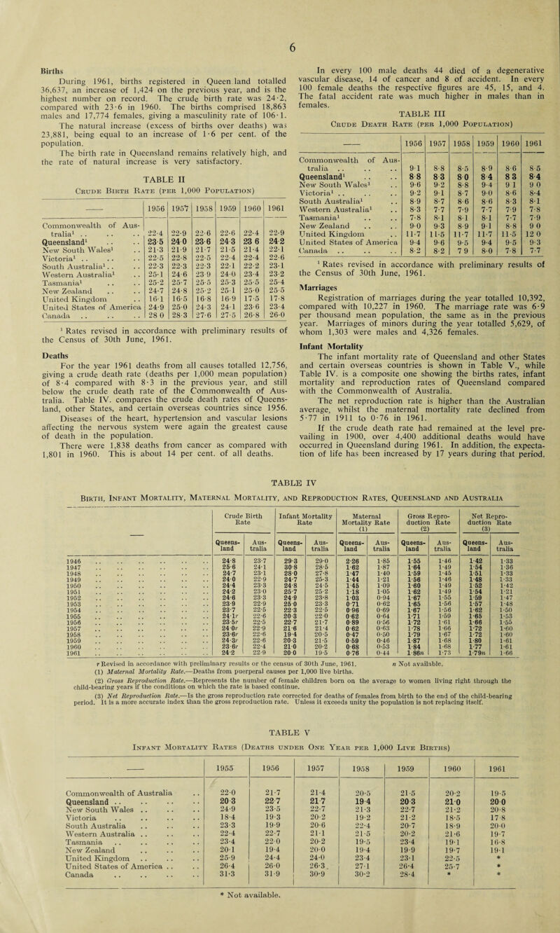 Births During 1961, births registered in Queen land totalled 36,637, an increase of 1,424 on the previous year, and is the highest number on record. The crude birth rate was 24-2, compared with 23-6 in 1960. The births comprised 18,863 males and 17,774 females, giving a masculinity rate of 106-1. The natural increase (excess of births over deaths) was 23,881, being equal to an increase of 1-6 per cent, of the population. The birth rate in Queensland remains relatively high, and the rate of natural increase is very satisfactory. TABLE II Crude Birth Rate (per 1,000 Population) 1956 1957 1958 1959 1960 1961 Commonwealth of Aus¬ tralia1 . . 22-4 22-9 22-6 22-6 22-4 22-9 Queensland1 23 5 24 0 23 6 243 23 6 242 New South Wales1 21-3 21-9 21-7 21-5 21-4 221 Victoria1 . . 22-5 22-8 22-5 22-4 22-4 22-6 South Australia1. . 22-3 22-3 22-3 22-1 22-2 23-1 Western Australia1 25-1 24-6 23-9 240 23-4 23-2 Tasmania1 25-2 25-7 25-5 25-3 25-5 25-4 New Zealand 24-7 24-8 25-2 251 250 25-5 United Kingdom 161 16-5 16 8 16-9 17-5 17-8 United States of America 24-9 25-0 24-3 24-1 23-6 23-4 Canada 28 0 28-3 27-6 27-5 26-8 26-0 1 Rates revised in accordance with preliminary results of the Census of 30th June, 1961. Deaths For the year 1961 deaths from all causes totalled 12,756, giving a crude death rate (deaths per 1,000 mean population) of 8-4 compared with 8-3 in the previous year, and still below the crude death rate of the Commonwealth of Aus¬ tralia. Table IV. compares the crude death rates of Queens¬ land, other States, and certain overseas countries since 1956. Diseases of the heart, hypertension and vascular lesions affecting the nervous system were again the greatest cause of death in the population. There were 1,838 deaths from cancer as compared with 1,801 in 1960. This is about 14 per cent, of all deaths. In every 100 male deaths 44 died of a degenerative vascular disease, 14 of cancer and 8 of accident. In every 100 female deaths the respective figures are 45, 15, and 4. The fatal accident rate was much higher in males than in females. TABLE III Crude Death Rate (per 1,000 Population) — 1956 1957 1958 1959 1960 1961 Commonwealth of Aus¬ tralia 9-1 8-8 8-5 8-9 8-6 8-5 Queensland1 8 8 83 8 0 8 4 83 8-4 New South Wales1 9-6 9-2 8-8 9-4 9 1 9 0 Victoria1 . . 9-2 9-1 8-7 9-0 8-6 8-4 South Australia1 8-9 8-7 8-6 8-6 8-3 8-1 Western Australia1 8-3 7-7 7-9 7-7 7-9 7-8 Tasmania1 7-8 8-1 8-1 8-1 7-7 7-9 New Zealand 90 9-3 8-9 9-1 8-8 9 0 United Kingdom 11-7 11-5 11-7 11-7 11-5 12 0 United States of America 9-4 9-6 9-5 9-4 9-5 9-3 Canada 8-2 8-2 7 9 8-0 7-8 7-7 1 Rates revised in accordance with preliminary results of the Census of 30th June, 1961. Marriages Registration of marriages during the year totalled 10,392, compared with 10,227 in 1960. The marriage rate was 6-9 per thousand mean population, the same as in the previous year. Marriages of minors during the year totalled 5,629, of whom 1,303 were males and 4,326 females. Infant Mortality The infant mortality rate of Queensland and other States and certain overseas countries is shown in Table V., while Table IV. is a composite one showing the births rates, infant mortality and reproduction rates of Queensland compared with the Commonwealth of Australia. The net reproduction rate is higher than the Australian average, whilst the maternal mortality rate declined from 5-77 in 1911 to 0-76 in 1961. If the crude death rate had remained at the level pre¬ vailing in 1900, over 4,400 additional deaths would have occurred in Queensland during 1961. In addition, the expecta¬ tion of life has been increased by 17 years during that period. TABLE IV Birth, Infant Mortality, Maternal Mortality, and Reproduction Rates, Queensland and Australia — Crude Birth Rate Infant Mortality Rate Maternal Mortality Rate (1) Gross Repro¬ duction Rate (2) Net Repro¬ duction Rate (3) Queens¬ land Aus¬ tralia Queens¬ land Aus¬ tralia Queens¬ land Aus¬ tralia Queens¬ land Aus¬ tralia Queens¬ land Aus¬ tralia 1946 24-8 23-7 29-3 29-0 2-26 1-85 1-55 1-46 1 42 1-33 1947 25 6 24-1 30 8 28-5 1-62 1-87 1-64 1-49 1-54 1-36 1948 24-7 23-1 28 0 27-8 1-47 1-40 1-59 1-45 1 51 1-33 1949 24 0 22-9 24-7 25-3 1-44 1-21 1 56 1-46 148 1-33 1950 24-4 23-3 24-8 24-5 1 45 1-09 1 60 1-49 1 52 1-42 1951 24-2 230 25-7 25-2 118 1-05 1 62 1-49 1-54 1-21 1952 24-6 23-3 24-9 23-8 103 0-94 1-67 1-55 1-59 1-47 1953 23 9 22-9 25 0 23-3 0-71 0-62 1-65 1-56 1-57 1-48 1954 23-7 22-5 22-3 22-5 0 96 0-69 1-67 1-56 1-62 1-50 1955 24 lr 22-6 20 3 220 0 62 0-64 1-71 1-59 1-65 1-53 1956 23-5 r 22-5 22-7 21-7 0-89 0-56 1-72 1-61 1 66 1-55 1957 24 Or 22-9 21-6 21-4 0 62 0-63 1-78 1-66 1-72 1-60 1958 23-6r 22-6 19-4 20-5 0-47 0-50 1-79 1-67 1-72 1-60 1959 24-3r 22-6 20 3 21-5 0-59 0-46 1-87 1-68 1-80 1-61 1960 23 6r 22-4 210 20-2 0-68 0-53 1-84 1-68 1-77 1-61 1961 24-2 22-9 20 0 19-5 0-76 0-44 1-86 n 1-73 1-7 9w 1-66 r Revised in accordance with preliminary results or the census of 30th June, 1961. n Not available. (1) Maternal Mortality Rate.—Deaths from puerperal causes per 1,000 live births. (2) Cross Reproduction Rate.—Represents the number of female children born on the average to women living right through the child-bearing years if the conditions on which the rate is based continue. (3) Net Reproduction Rate.—Ts the gross reproduction rate corrected for deaths of females from birth to the end of the child-bearing period. It is a more accurate index than the gross reproduction rate. Unless it exceeds unity the population is not replacing itself. TABLE V Infant Mortality Rates (Deaths under One Year per 1,000 Live Births) 1955 1956 1957 1958 1959 1960 1961 Commonwealth of Australia 22-0 21-7 21-4 20-5 21-5 20-2 19-5 Queensland .. 20 3 227 217 194 203 210 20 0 New South Wales .. 24-9 23-5 22-7 21-3 22-7 21-2 20-8 Victoria 18-4 19-3 20-2 19-2 21-2 18-5 178 South Australia 23-3 19-9 20-6 22-4 20-7 18-9 20-0 Western Australia .. 22-4 22-7 21-1 21-5 20-2 21-6 19-7 Tasmania 23-4 22 0 20-2 19-5 23-4 19-1 16-8 New Zealand 201 19-4 20-0 19-4 19-9 19-7 19-1 United Kingdom 25-9 24-4 24-0 23-4 23-1 22-5 * United States of America .. 26-4 26-0 26-3 27-1 26-4 25-7 * Canada 31-3 31-9 30-9 30-2 28-4 * * * Not available.