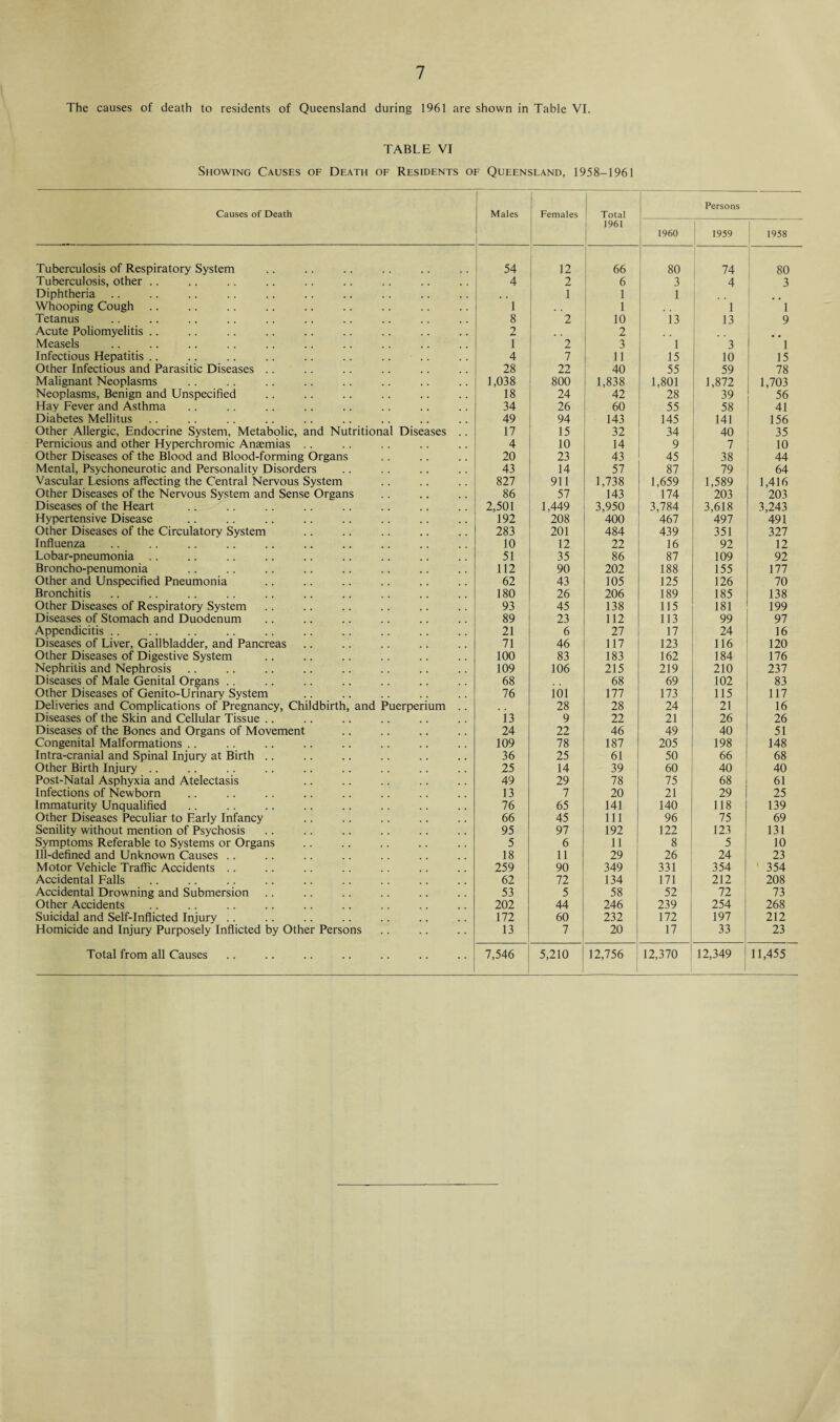 The causes of death to residents of Queensland during 1961 are shown in Table VI. TABLE VI Showing Causes of Death of Residents of Queensland, 1958-1961 Causes of Death Males Females Total 1961 I960 Persons I 1959 1958 Tuberculosis of Respiratory System 54 12 66 80 74 80 Tuberculosis, other .. 4 2 6 3 4 3 Diphtheria .. . , 1 1 1 Whooping Cough 1 1 1 1 Tetanus 8 2 10 i3 13 9 Acute Poliomyelitis .. 2 2 Measels 1 2 3 1 3 1 Infectious Hepatitis .. .. .. .. .. .. .. .. 4 7 11 15 10 15 Other Infectious and Parasitic Diseases .. 28 22 40 55 59 78 Malignant Neoplasms 1,038 800 1,838 1,801 1,872 1,703 Neoplasms, Benign and Unspecified 18 24 42 28 39 56 Hay Fever and Asthma 34 26 60 55 58 41 Diabetes Mellitus 49 94 143 145 141 156 Other Allergic, Endocrine System, Metabolic, and Nutritional Diseases .. 17 15 32 34 40 35 Pernicious and other Hyperchromic Anaemias .. 4 10 14 9 7 10 Other Diseases of the Blood and Blood-forming Organs 20 23 43 45 38 44 Mental, Psychoneurotic and Personality Disorders 43 14 57 87 79 64 Vascular Lesions affecting the Central Nervous System 827 911 1,738 1,659 1,589 1,416 Other Diseases of the Nervous System and Sense Organs 86 57 143 174 203 203 Diseases of the Heart 2,501 1,449 3,950 3,784 3,618 3,243 Hypertensive Disease 192 208 400 467 497 491 Other Diseases of the Circulatory System 283 201 484 439 351 327 Influenza 10 12 22 16 92 12 Lobar-pneumonia .. 51 35 86 87 109 92 Broncho-penumonia 112 90 202 188 155 177 Other and Unspecified Pneumonia 62 43 105 125 126 70 Bronchitis 180 26 206 189 185 138 Other Diseases of Respiratory System 93 45 138 115 181 199 Diseases of Stomach and Duodenum 89 23 112 113 99 97 Appendicitis .. 21 6 27 17 24 16 Diseases of Liver, Gallbladder, and Pancreas 71 46 117 123 116 120 Other Diseases of Digestive System 100 83 183 162 184 176 Nephritis and Nephrosis 109 106 215 219 210 237 Diseases of Male Genital Organs .. 68 68 69 102 83 Other Diseases of Genito-Urinary System 76 ioi 177 173 115 117 Deliveries and Complications of Pregnancy, Childbirth, and Puerperium .. 28 28 24 21 16 Diseases of the Skin and Cellular Tissue .. i3 9 22 21 26 26 Diseases of the Bones and Organs of Movement 24 22 46 49 40 51 Congenital Malformations .. 109 78 187 205 198 148 Intra-cranial and Spinal Injury at Birth .. 36 25 61 50 66 68 Other Birth Injury. 25 14 39 60 40 40 Post-Natal Asphyxia and Atelectasis 49 29 78 75 68 61 Infections of Newborn 13 7 20 21 29 25 Immaturity Unqualified. 76 65 141 140 118 139 Other Diseases Peculiar to Early Infancy 66 45 111 96 75 69 Senility without mention of Psychosis 95 97 192 122 123 131 Symptoms Referable to Systems or Organs 5 6 11 8 5 10 Ill-defined and Unknown Causes .. 18 11 29 26 24 23 Motor Vehicle Traffic Accidents . . 259 90 349 331 354 ' 354 Accidental Falls 62 72 134 171 212 208 Accidental Drowning and Submersion 53 5 58 52 72 73 Other Accidents 202 44 246 239 254 268 Suicidal and Self-Inflicted Injury .. 172 60 232 172 197 212 Homicide and Injury Purposely Inflicted by Other Persons 13 7 20 17 33 23 Total from all Causes 7,546 5,210 12,756 1 12,370 12,349 11,455