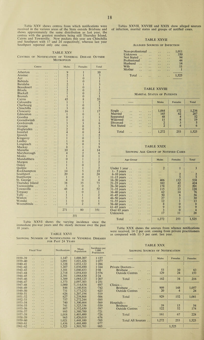 Table XXV shows centres from which notifications were received in the various areas of the State outside Brisbane and shows approximately the same distribution as last year, the centres with the greatest numbers being still Thursday Island, Cairns and Townsville. New pockets this year are Chinchilla and Southport with 17 and 24 respectively, whereas last year Southport reported only one case. Tables XXVII, XXVIII and XXIX show alleged sources of infection, marital status and groups of notified cases. TABLE XXVII Alleged Sources of Infection TABLE XXV Centres of Notification of Venereal Disease Outside Metropolis Centre 1 Males Females Total Atherton 9 1 10 Aramac 2 1 3 Ayr 1 0 1 Babinda 1 0 1 Baralaba 2 1 3 Beaudesert 1 0 1 Biloela 2 0 2 Blackall 1 0 1 Boonah 1 0 1 Cairns 45 8 53 Caloundra 1 1 2 Cherbourg 1 0 1 Chinchilla 3 0 3 Cloncurry 16 1 17 Edmonton 1 0 1 Goodna 0 1 1 Goondiwindi 1 0 1 Gordonvale .. 3 3 6 Gympie 3 0 3 Hughenden .. 2 0 2 Innisfail 4 0 4 Ipswich 1 1 2 Kingaroy 1 0 1 Laidley 1 0 1 Longreach 5 0 5 Mackay 8 1 9 Mareeba 10 4 14 Maryborough 4 2 6 Monto 1 0 1 Mundubbera 0 1 1 Murgon 1 1 2 Oakey 1 0 1 Quilpie 1 1 2 Rockhampton 14 5 19 Southport 20 4 24 Stanthorpe 1 0 1 St. George 4 0 4 Thursday Island 38 35 73 Toowoomba . . 3 0 3 Townsville 48 4 52 Torquay 1 0 1 Tully. 1 1 2 Winton 3 1 4 Wondai 1 0 1 Woorabinda .. 3 2 5 271 80 351 351 Table XXVI shows the varying incidence since the immediate pre-war years and the steady increase over the past 10 years. TABLE XXVI Showing Number of Notifications of Venereal Diseases for Past 24 Years Non-professional .. .. .. 1,011 Unknown .. .. .. .. 350 Not Stated .. .. .. .. 94 Professional .. .. .. 44 Husband .. .. .. .. 14 Wife . 11 Mother .. .. .. .. 1 Total. 1,525 TABLE XXVIII Marital Status of Patients — Males Females Total Single .. 1,064 172 1,236 Married 145 62 207 Separated 48 4 52 Widowed 11 8 19 Divorced 2 3 5 Not Stated 2 4 6 Total 1,272 253 1,525 TABLE XXIX Showing Age Group of Notified Cases Age Group Males Females Total Under 1 year .. 2 1 3 1- 5 years .. . . . . 6-10 years .. 2 2 11-15 years .. 5 5 16-20 years .. 406 132 538 21-25 years .. 382 42 424 26-30 years .. 178 23 201 31-35 years .. 115 13 128 36^10 years .. 62 14 76 41-45 years .. 50 6 56 46-50 years .. 27 3 30 51-55 years .. 12 1 13 56-60 years .. 8 0 8 61-65 years .. 9 0 9 Over 65 years 3 0 4 Unknown 17 11 28 Total 1,272 253 1,525 Table XXX shows the sources from whence notifications were received, 14-2 per cent, coming from private practitioners as compared with 11-3 per cent, last year. Fiscal Year Notifications Mean Population Incidence per 1,000 Population 1939-39 . 1,147 1,008,207 1-127 1939-40 . 1,091 1,021,426 1077 1940-41 . 1,328 1,032,122 1-286 1941-42 . 1,207 1,036,690 1-164 1942-43 . 3,101 1,040,433 2-98 1943-44 . 2,718 1,054,810 2-576 1944-45 . 2,391 1,068,630 2-24 1945-46 . 1,309 1,084,125 1-207 1946-47 . 1,373 1,097,303 1-251 1947-48 . 1,000 1,114,634 •897 1948-49 . 846 1,140,816 •742 1949-50 . 731 1,173,232 •623 1950-51 . 626 1,207,194 •519 1951-52 . 627 1,239,868 •506 1952-53 . 757 1,272,244 •595 1953-54 . 740 1,300,464 •569 1954-55 741 1,325,336 •559 1955-56 807 1,352,650 •597 1956-57 995 1,380,700 •721 1957-58 1,018 1,403,400 •726 1958-59 965 1,426,019 •676 1959-60 1,021 1,448,100 •705 1960-61 1,436 1,468,400 •977 1961-62 . 1,525 1,503,703 •985 TABLE XXX Showing Sources of Notification — Males Females Females Private Doctors— Brisbane .. 53 10 63 Outside Centres 129 24 153 Total 182 34 216 Clinics— Brisbane .. 909 148 1,057 Outside Centres 20 4 24 Total 929 152 1,081 Hospitals— Brisbane . . 39 15 54 Outside Centres 122 52 174 Total 161 67 228 Total All Sources .. 1,272 253 1,525 1,525