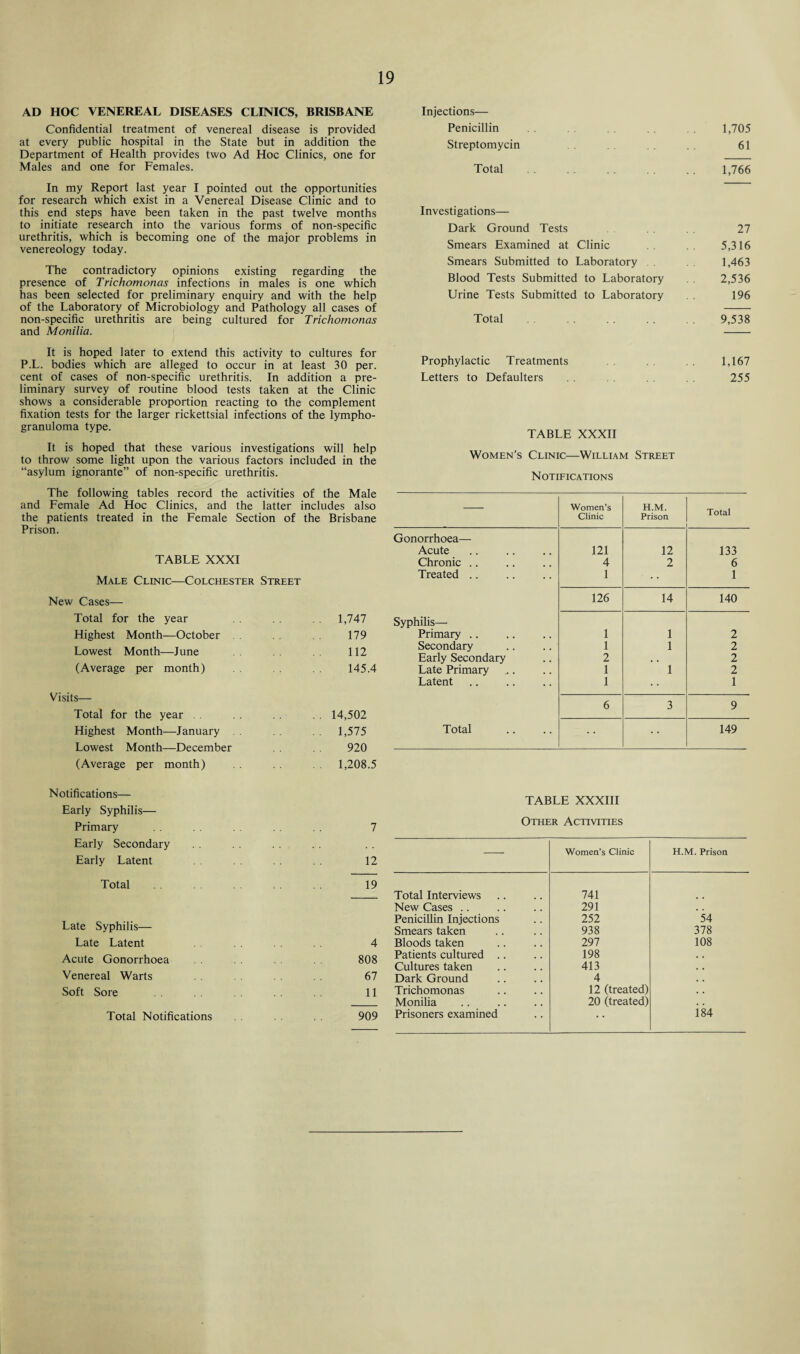 AD HOC VENEREAL DISEASES CLINICS, BRISBANE Confidential treatment of venereal disease is provided at every public hospital in the State but in addition the Department of Health provides two Ad Hoc Clinics, one for Males and one for Females. In my Report last year I pointed out the opportunities for research which exist in a Venereal Disease Clinic and to this end steps have been taken in the past twelve months to initiate research into the various forms of non-specific urethritis, which is becoming one of the major problems in venereology today. The contradictory opinions existing regarding the presence of Trichomonas infections in males is one which has been selected for preliminary enquiry and with the help of the Laboratory of Microbiology and Pathology all cases of non-specific urethritis are being cultured for Trichomonas and Monilia. It is hoped later to extend this activity to cultures for P.L. bodies which are alleged to occur in at least 30 per. cent of cases of non-specific urethritis. In addition a pre¬ liminary survey of routine blood tests taken at the Clinic shows a considerable proportion reacting to the complement fixation tests for the larger rickettsial infections of the lympho¬ granuloma type. It is hoped that these various investigations will help to throw some light upon the various factors included in the “asylum ignorante” of non-specific urethritis. The following tables record the activities of the Male and Female Ad Hoc Clinics, and the latter includes also the patients treated in the Female Section of the Brisbane Prison. TABLE XXXI Male Clinic—Colchester Street New Cases— Total for the year 1,747 Highest Month—October 179 Lowest Month—June 112 (Average per month) 145.4 Visits— Total for the year . . . . 14,502 Highest Month—January 1,575 Lowest Month—December . . 920 (Average per month) 1,208.5 Notifications— Early Syphilis— Primary 7 Early Secondary Early Latent 12 Total 19 Late Syphilis— Late Latent 4 Acute Gonorrhoea 808 Venereal Warts 67 Soft Sore 11 Total Notifications 909 Injections— Penicillin 1,705 Streptomycin 61 Total . 1,766 Investigations— Dark Ground Tests 27 Smears Examined at Clinic 5,316 Smears Submitted to Laboratory . . 1,463 Blood Tests Submitted to Laboratory . . 2,536 Urine Tests Submitted to Laboratory 196 Total . 9,538 Prophylactic Treatments 1,167 Letters to Defaulters 255 TABLE XXXII Women’s Clinic—William Street Notifications Women’s Clinic H.M. Prison Total Gonorrhoea— Acute 121 12 133 Chronic .. 4 2 6 Treated .. 1 • • • 1 126 14 140 Syphilis— Primary .. 1 1 2 Secondary 1 1 2 Early Secondary 2 , , 2 Late Primary 1 1 2 Latent 1 1 6 3 9 Total 149 TABLE XXXIII Other Activities ■—- Women’s Clinic H.M. Prison Total Interviews 741 New Cases .. 291 . . Penicillin Injections 252 54 Smears taken 938 378 Bloods taken 297 108 Patients cultured .. 198 , , Cultures taken 413 . , Dark Ground 4 . . Trichomonas 12 (treated) . # Monilia Prisoners examined 20 (treated) i84